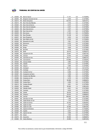TRIBUNAL DE CONTAS DA UNIÃO



41 430200   RS   Barros Cassal                                                                 11.101       0,8   0,170358%
42 430205   RS   Benjamin Constant do Sul                                                       2.244       0,6   0,127768%
43 430210   RS   Bento Gonçalves                                                              107.075       3,2   0,681451%
44 430215   RS   Boa Vista das Missões                                                          2.103       0,6   0,127768%
45 430220   RS   Boa Vista do Buricá                                                            6.573       0,6   0,127768%
46 430222   RS   Boa Vista do Cadeado                                                           2.437       0,6   0,127768%
47 430223   RS   Boa Vista do Incra                                                             2.447       0,6   0,127768%
48 430225   RS   Boa Vista do Sul                                                               2.767       0,6   0,127768%
49 430230   RS   Bom Jesus                                                                     11.445       0,8   0,170358%
50 430235   RS   Bom Princípio                                                                 12.136       0,8   0,170358%
51 430237   RS   Bom Progresso                                                                  2.253       0,6   0,127768%
52 430240   RS   Bom Retiro do Sul                                                             11.576       0,8   0,170358%
53 430245   RS   Boqueirão do Leão                                                              7.651       0,6   0,127768%
54 430250   RS   Bossoroca                                                                      6.753       0,6   0,127768%
55 430258   RS   Bozano                                                                         2.179       0,6   0,127768%
56 430260   RS   Braga                                                                          3.628       0,6   0,127768%
57 430265   RS   Brochier                                                                       4.726       0,6   0,127768%
58 430270   RS   Butiá                                                                         20.419       1,2   0,255537%
59 430280   RS   Caçapava do Sul                                                               33.547       1,6   0,340716%
60 430290   RS   Cacequi                                                                       13.430       0,8   0,170358%
61 430300   RS   Cachoeira do Sul                                                              83.217       2,8   0,596272%
62 430310   RS   Cachoeirinha                                                                 119.896       3,4   0,724020%
63 430320   RS   Cacique Doble                                                                  4.883       0,6   0,127768%
64 430330   RS   Caibaté                                                                        4.914       0,6   0,127768%
65 430340   RS   Caiçara                                                                        4.995       0,6   0,127768%
66 430350   RS   Camaquã                                                                       63.124       2,4   0,511073%
67 430355   RS   Camargo                                                                        2.607       0,6   0,127768%
68 430360   RS   Cambará do Sul                                                                 6.498       0,6   0,127768%
69 430367   RS   Campestre da Serra                                                             3.259       0,6   0,127768%
70 430370   RS   Campina das Missões                                                            5.982       0,6   0,127768%
71 430380   RS   Campinas do Sul                                                                5.476       0,6   0,127768%
72 430390   RS   Campo Bom                                                                     60.989       2,2   0,468484%
73 430400   RS   Campo Novo                                                                     5.269       0,6   0,127768%
74 430410   RS   Campos Borges                                                                  3.451       0,6   0,127768%
75 430420   RS   Candelária                                                                    30.260       1,4   0,298126%
76 430430   RS   Cândido Godói                                                                  6.451       0,6   0,127768%
77 430435   RS   Candiota                                                                       8.878       0,6   0,127768%
78 430440   RS   Canela                                                                        40.076       1,8   0,383305%
79 430450   RS   Canguçu                                                                       53.533       2,2   0,468484%
80 430460   RS   Canoas                                                                       326.505       4,0   0,851789%
81 430461   RS   Canudos do Vale                                                                1.785       0,6   0,127768%
82 430462   RS   Capão Bonito do Sul                                                            1.730       0,6   0,127768%
83 430463   RS   Capão da Canoa                                                                43.783       1,8   0,383305%
84 430465   RS   Capão do Cipó                                                                  3.187       0,6   0,127768%
85 430466   RS   Capão do Leão                                                                 24.386       1,4   0,298126%
86 430468   RS   Capela de Santana                                                             11.851       0,8   0,170358%
87 430469   RS   Capitão                                                                        2.647       0,6   0,127768%
88 430467   RS   Capivari do Sul                                                                4.009       0,6   0,127768%
89 430471   RS   Caraá                                                                          7.450       0,6   0,127768%
90 430470   RS   Carazinho                                                                     59.569       2,2   0,468484%
91 430480   RS   Carlos Barbosa                                                                25.898       1,4   0,298126%

                                                                                                                    111


        Para verificar as assinaturas, acesse www.tcu.gov.br/autenticidade, informando o código 49416494.
 