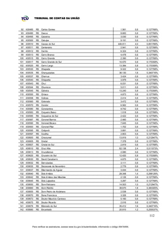 TRIBUNAL DE CONTAS DA UNIÃO



92 430485    RS   Carlos Gomes                                                                   1.561       0,6   0,127768%
93 430490    RS   Casca                                                                          8.683       0,6   0,127768%
94 430495    RS   Caseiros                                                                       3.030       0,6   0,127768%
95 430500    RS   Catuípe                                                                        9.191       0,6   0,127768%
96 430510    RS   Caxias do Sul                                                                446.911       4,0   0,851789%
97 430511    RS   Centenário                                                                     2.941       0,6   0,127768%
98 430512    RS   Cerrito                                                                        6.324       0,6   0,127768%
99 430513    RS   Cerro Branco                                                                   4.478       0,6   0,127768%
100 430515   RS   Cerro Grande                                                                   2.390       0,6   0,127768%
101 430517   RS   Cerro Grande do Sul                                                           10.570       0,8   0,170358%
102 430520   RS   Cerro Largo                                                                   13.384       0,8   0,170358%
103 430530   RS   Chapada                                                                        9.322       0,6   0,127768%
104 430535   RS   Charqueadas                                                                   36.130       1,6   0,340716%
105 430537   RS   Charrua                                                                        3.424       0,6   0,127768%
106 430540   RS   Chiapetta                                                                      3.979       0,6   0,127768%
107 430543   RS   Chuí                                                                           6.031       0,6   0,127768%
108 430544   RS   Chuvisca                                                                       5.011       0,6   0,127768%
109 430545   RS   Cidreira                                                                      13.240       0,8   0,170358%
110 430550   RS   Cir íaco                                                                       4.873       0,6   0,127768%
111 430558   RS   Colinas                                                                        2.414       0,6   0,127768%
112 430560   RS   Colorado                                                                       3.472       0,6   0,127768%
113 430570   RS   Condor                                                                         6.562       0,6   0,127768%
114 430580   RS   Constantina                                                                    9.742       0,6   0,127768%
115 430583   RS   Coqueiro Baixo                                                                 1.518       0,6   0,127768%
116 430585   RS   Coqueiros do Sul                                                               2.422       0,6   0,127768%
117 430587   RS   Coronel Barros                                                                 2.460       0,6   0,127768%
118 430590   RS   Coronel Bicaco                                                                 7.645       0,6   0,127768%
119 430593   RS   Coronel Pilar                                                                  1.702       0,6   0,127768%
120 430595   RS   Cotiporã                                                                       3.891       0,6   0,127768%
121 430597   RS   Coxilha                                                                        2.803       0,6   0,127768%
122 430600   RS   Crissiumal                                                                    13.919       1,0   0,212947%
123 430605   RS   Cristal                                                                        7.378       0,6   0,127768%
124 430607   RS   Cristal do Sul                                                                 2.819       0,6   0,127768%
125 430610   RS   Cruz Alta                                                                     62.138       2,4   0,511073%
126 430613   RS   Cruzaltense                                                                    2.080       0,6   0,127768%
127 430620   RS   Cruzeiro do Sul                                                               12.420       0,8   0,170358%
128 430630   RS   David Canabarro                                                                4.675       0,6   0,127768%
129 430632   RS   Derrubadas                                                                     3.111       0,6   0,127768%
130 430635   RS   Dezesseis de Novembro                                                          2.779       0,6   0,127768%
131 430637   RS   Diler mando de Aguiar                                                          3.044       0,6   0,127768%
132 430640   RS   Dois Ir mãos                                                                  28.348       1,4   0,298126%
133 430642   RS   Dois Ir mãos das Missões                                                       2.126       0,6   0,127768%
134 430645   RS   Dois Lajeados                                                                  3.287       0,6   0,127768%
135 430650   RS   Dom Feliciano                                                                 14.503       1,0   0,212947%
136 430660   RS   Dom Pedrito                                                                   38.670       1,8   0,383305%
137 430655   RS   Dom Pedro de Alcântara                                                         2.538       0,6   0,127768%
138 430670   RS   Dona Francisca                                                                 3.326       0,6   0,127768%
139 430673   RS   Doutor Maurício Cardoso                                                        5.160       0,6   0,127768%
140 430675   RS   Doutor Ricardo                                                                 2.016       0,6   0,127768%
141 430676   RS   Eldorado do Sul                                                               35.412       1,6   0,340716%
142 430680   RS   Encantado                                                                     20.810       1,2   0,255537%

                                                                                                                     112


         Para verificar as assinaturas, acesse www.tcu.gov.br/autenticidade, informando o código 49416494.
 