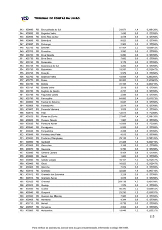 TRIBUNAL DE CONTAS DA UNIÃO



143 430690   RS   Encruzilhada do Sul                                                           24.671       1,4   0,298126%
144 430692   RS   Engenho Velho                                                                  1.436       0,6   0,127768%
145 430695   RS   Entre Rios do Sul                                                              3.018       0,6   0,127768%
146 430693   RS   Entre-Ijuís                                                                    8.823       0,6   0,127768%
147 430697   RS   Erebango                                                                       2.962       0,6   0,127768%
148 430700   RS   Erechim                                                                       97.404       3,0   0,638842%
149 430705   RS   Ernestina                                                                      3.090       0,6   0,127768%
150 430720   RS   Erval Grande                                                                   5.090       0,6   0,127768%
151 430730   RS   Erval Seco                                                                     7.682       0,6   0,127768%
152 430740   RS   Esmeralda                                                                      3.176       0,6   0,127768%
153 430745   RS   Esperança do Sul                                                               3.200       0,6   0,127768%
154 430750   RS   Espumoso                                                                      15.241       1,0   0,212947%
155 430755   RS   Estação                                                                        5.979       0,6   0,127768%
156 430760   RS   Estância Velha                                                                43.698       1,8   0,383305%
157 430770   RS   Esteio                                                                        80.862       2,6   0,553663%
158 430780   RS   Estrela                                                                       31.105       1,6   0,340716%
159 430781   RS   Estrela Velha                                                                  3.619       0,6   0,127768%
160 430783   RS   Eugênio de Castro                                                              2.721       0,6   0,127768%
161 430786   RS   Fagundes Varela                                                                2.596       0,6   0,127768%
162 430790   RS   Farroupilha                                                                   64.893       2,4   0,511073%
163 430800   RS   Faxinal do Soturno                                                             6.647       0,6   0,127768%
164 430805   RS   Faxinalzinho                                                                   2.514       0,6   0,127768%
165 430807   RS   Fazenda Vilanova                                                               3.828       0,6   0,127768%
166 430810   RS   Feliz                                                                         12.517       0,8   0,170358%
167 430820   RS   Flores da Cunha                                                               27.647       1,4   0,298126%
168 430825   RS   Floriano Peixoto                                                               1.967       0,6   0,127768%
169 430830   RS   Fontoura Xavier                                                               10.606       0,8   0,170358%
170 430840   RS   Formigueiro                                                                    6.926       0,6   0,127768%
171 430843   RS   Forquetinha                                                                    2.458       0,6   0,127768%
172 430845   RS   Fortaleza dos Valos                                                            4.513       0,6   0,127768%
173 430850   RS   Frederico Westphalen                                                          29.158       1,4   0,298126%
174 430860   RS   Garibaldi                                                                     31.328       1,6   0,340716%
175 430865   RS   Garruchos                                                                      3.168       0,6   0,127768%
176 430870   RS   Gaurama                                                                        5.783       0,6   0,127768%
177 430880   RS   General Câmara                                                                 8.404       0,6   0,127768%
178 430885   RS   Gentil                                                                         1.663       0,6   0,127768%
179 430890   RS   Getúlio Vargas                                                                16.101       1,0   0,212947%
180 430900   RS   Giruá                                                                         16.823       1,0   0,212947%
181 430905   RS   Glorinha                                                                       7.074       0,6   0,127768%
182 430910   RS   Gramado                                                                       32.829       1,6   0,340716%
183 430912   RS   Gramado dos Loureiros                                                          2.228       0,6   0,127768%
184 430915   RS   Gramado Xavier                                                                 4.016       0,6   0,127768%
185 430920   RS   Gravataí                                                                     259.138       4,0   0,851789%
186 430925   RS   Guabiju                                                                        1.576       0,6   0,127768%
187 430930   RS   Guaíba                                                                        95.340       3,0   0,638842%
188 430940   RS   Guaporé                                                                       23.230       1,2   0,255537%
189 430950   RS   Guarani das Missões                                                            7.983       0,6   0,127768%
190 430955   RS   Harmonia                                                                       4.344       0,6   0,127768%
191 430710   RS   Herval                                                                         6.739       0,6   0,127768%
192 430957   RS   Herveiras                                                                      2.954       0,6   0,127768%
193 430960   RS   Horizontina                                                                   18.446       1,2   0,255537%

                                                                                                                     113


         Para verificar as assinaturas, acesse www.tcu.gov.br/autenticidade, informando o código 49416494.
 