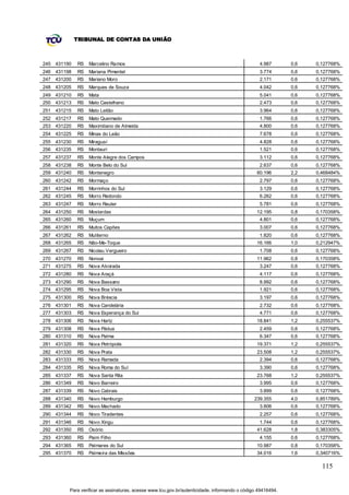 TRIBUNAL DE CONTAS DA UNIÃO



245 431190   RS   Marcelino Ramos                                                                4.987       0,6   0,127768%
246 431198   RS   Mariana Pimentel                                                               3.774       0,6   0,127768%
247 431200   RS   Mariano Moro                                                                   2.171       0,6   0,127768%
248 431205   RS   Marques de Souza                                                               4.042       0,6   0,127768%
249 431210   RS   Mata                                                                           5.041       0,6   0,127768%
250 431213   RS   Mato Castelhano                                                                2.473       0,6   0,127768%
251 431215   RS   Mato Leitão                                                                    3.964       0,6   0,127768%
252 431217   RS   Mato Queimado                                                                  1.766       0,6   0,127768%
253 431220   RS   Maximiliano de Almeida                                                         4.800       0,6   0,127768%
254 431225   RS   Minas do Leão                                                                  7.678       0,6   0,127768%
255 431230   RS   Miraguaí                                                                       4.828       0,6   0,127768%
256 431235   RS   Montauri                                                                       1.521       0,6   0,127768%
257 431237   RS   Monte Alegre dos Campos                                                        3.112       0,6   0,127768%
258 431238   RS   Monte Belo do Sul                                                              2.637       0,6   0,127768%
259 431240   RS   Montenegro                                                                    60.196       2,2   0,468484%
260 431242   RS   Mormaço                                                                        2.797       0,6   0,127768%
261 431244   RS   Morrinhos do Sul                                                               3.129       0,6   0,127768%
262 431245   RS   Morro Redondo                                                                  6.262       0,6   0,127768%
263 431247   RS   Morro Reuter                                                                   5.781       0,6   0,127768%
264 431250   RS   Mostardas                                                                     12.195       0,8   0,170358%
265 431260   RS   Muçum                                                                          4.801       0,6   0,127768%
266 431261   RS   Muitos Capões                                                                  3.007       0,6   0,127768%
267 431262   RS   Muliterno                                                                      1.820       0,6   0,127768%
268 431265   RS   Não-Me-Toque                                                                  16.166       1,0   0,212947%
269 431267   RS   Nicolau Vergueiro                                                              1.708       0,6   0,127768%
270 431270   RS   Nonoai                                                                        11.962       0,8   0,170358%
271 431275   RS   Nova Alvorada                                                                  3.247       0,6   0,127768%
272 431280   RS   Nova Araçá                                                                     4.117       0,6   0,127768%
273 431290   RS   Nova Bassano                                                                   8.992       0,6   0,127768%
274 431295   RS   Nova Boa Vista                                                                 1.921       0,6   0,127768%
275 431300   RS   Nova Bréscia                                                                   3.197       0,6   0,127768%
276 431301   RS   Nova Candelária                                                                2.732       0,6   0,127768%
277 431303   RS   Nova Esperança do Sul                                                          4.771       0,6   0,127768%
278 431306   RS   Nova Hartz                                                                    18.841       1,2   0,255537%
279 431308   RS   Nova Pádua                                                                     2.459       0,6   0,127768%
280 431310   RS   Nova Palma                                                                     6.347       0,6   0,127768%
281 431320   RS   Nova Petrópolis                                                               19.371       1,2   0,255537%
282 431330   RS   Nova Prata                                                                    23.508       1,2   0,255537%
283 431333   RS   Nova Ramada                                                                    2.394       0,6   0,127768%
284 431335   RS   Nova Roma do Sul                                                               3.390       0,6   0,127768%
285 431337   RS   Nova Santa Rita                                                               23.768       1,2   0,255537%
286 431349   RS   Novo Barreiro                                                                  3.995       0,6   0,127768%
287 431339   RS   Novo Cabrais                                                                   3.899       0,6   0,127768%
288 431340   RS   Novo Hamburgo                                                                239.355       4,0   0,851789%
289 431342   RS   Novo Machado                                                                   3.806       0,6   0,127768%
290 431344   RS   Novo Tiradentes                                                                2.257       0,6   0,127768%
291 431346   RS   Novo Xingu                                                                     1.744       0,6   0,127768%
292 431350   RS   Osório                                                                        41.628       1,8   0,383305%
293 431360   RS   Paim Filho                                                                     4.155       0,6   0,127768%
294 431365   RS   Palmares do Sul                                                               10.987       0,8   0,170358%
295 431370   RS   Palmeira das Missões                                                          34.016       1,6   0,340716%

                                                                                                                     115


         Para verificar as assinaturas, acesse www.tcu.gov.br/autenticidade, informando o código 49416494.
 