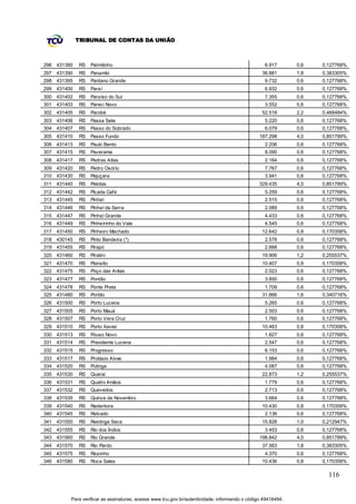 TRIBUNAL DE CONTAS DA UNIÃO



296 431380   RS   Palmitinho                                                                     6.917       0,6   0,127768%
297 431390   RS   Panambi                                                                       38.881       1,8   0,383305%
298 431395   RS   Pantano Grande                                                                 9.732       0,6   0,127768%
299 431400   RS   Paraí                                                                          6.932       0,6   0,127768%
300 431402   RS   Paraíso do Sul                                                                 7.355       0,6   0,127768%
301 431403   RS   Pareci Novo                                                                    3.552       0,6   0,127768%
302 431405   RS   Parobé                                                                        52.518       2,2   0,468484%
303 431406   RS   Passa Sete                                                                     5.220       0,6   0,127768%
304 431407   RS   Passo do Sobrado                                                               6.079       0,6   0,127768%
305 431410   RS   Passo Fundo                                                                  187.298       4,0   0,851789%
306 431413   RS   Paulo Bento                                                                    2.206       0,6   0,127768%
307 431415   RS   Paverama                                                                       8.090       0,6   0,127768%
308 431417   RS   Pedras Altas                                                                   2.164       0,6   0,127768%
309 431420   RS   Pedro Osório                                                                   7.767       0,6   0,127768%
310 431430   RS   Pejuçara                                                                       3.941       0,6   0,127768%
311 431440   RS   Pelotas                                                                      329.435       4,0   0,851789%
312 431442   RS   Picada Café                                                                    5.259       0,6   0,127768%
313 431445   RS   Pinhal                                                                         2.515       0,6   0,127768%
314 431446   RS   Pinhal da Serra                                                                2.089       0,6   0,127768%
315 431447   RS   Pinhal Grande                                                                  4.433       0,6   0,127768%
316 431449   RS   Pinheirinho do Vale                                                            4.545       0,6   0,127768%
317 431450   RS   Pinheiro Machado                                                              12.642       0,8   0,170358%
318 430145   RS   Pinto Bandeira (*)                                                             2.578       0,6   0,127768%
319 431455   RS   Pirapó                                                                         2.668       0,6   0,127768%
320 431460   RS   Piratini                                                                      19.906       1,2   0,255537%
321 431470   RS   Planalto                                                                      10.407       0,8   0,170358%
322 431475   RS   Poço das Antas                                                                 2.023       0,6   0,127768%
323 431477   RS   Pontão                                                                         3.850       0,6   0,127768%
324 431478   RS   Ponte Preta                                                                    1.709       0,6   0,127768%
325 431480   RS   Portão                                                                        31.866       1,6   0,340716%
326 431500   RS   Porto Lucena                                                                   5.265       0,6   0,127768%
327 431505   RS   Porto Mauá                                                                     2.503       0,6   0,127768%
328 431507   RS   Porto Vera Cruz                                                                1.760       0,6   0,127768%
329 431510   RS   Porto Xavier                                                                  10.463       0,8   0,170358%
330 431513   RS   Pouso Novo                                                                     1.827       0,6   0,127768%
331 431514   RS   Presidente Lucena                                                              2.547       0,6   0,127768%
332 431515   RS   Progresso                                                                      6.153       0,6   0,127768%
333 431517   RS   Protásio Alves                                                                 1.984       0,6   0,127768%
334 431520   RS   Putinga                                                                        4.087       0,6   0,127768%
335 431530   RS   Quaraí                                                                        22.873       1,2   0,255537%
336 431531   RS   Quatro Irmãos                                                                  1.779       0,6   0,127768%
337 431532   RS   Quevedos                                                                       2.713       0,6   0,127768%
338 431535   RS   Quinze de Novembro                                                             3.664       0,6   0,127768%
339 431540   RS   Redentora                                                                     10.430       0,8   0,170358%
340 431545   RS   Relvado                                                                        2.136       0,6   0,127768%
341 431550   RS   Restinga Seca                                                                 15.828       1,0   0,212947%
342 431555   RS   Rio dos Índios                                                                 3.453       0,6   0,127768%
343 431560   RS   Rio Grande                                                                   198.842       4,0   0,851789%
344 431570   RS   Rio Pardo                                                                     37.563       1,8   0,383305%
345 431575   RS   Riozinho                                                                       4.370       0,6   0,127768%
346 431580   RS   Roca Sales                                                                    10.436       0,8   0,170358%

                                                                                                                     116


         Para verificar as assinaturas, acesse www.tcu.gov.br/autenticidade, informando o código 49416494.
 