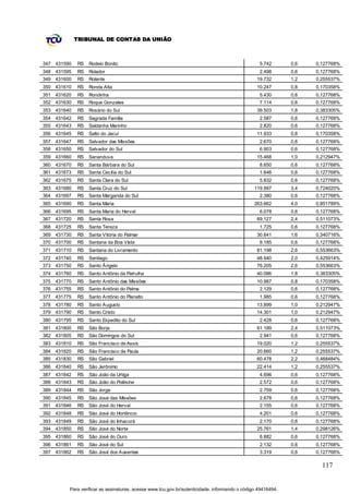 TRIBUNAL DE CONTAS DA UNIÃO



347 431590   RS   Rodeio Bonito                                                                  5.742       0,6   0,127768%
348 431595   RS   Rolador                                                                        2.498       0,6   0,127768%
349 431600   RS   Rolante                                                                       19.732       1,2   0,255537%
350 431610   RS   Ronda Alta                                                                    10.247       0,8   0,170358%
351 431620   RS   Rondinha                                                                       5.430       0,6   0,127768%
352 431630   RS   Roque Gonzales                                                                 7.114       0,6   0,127768%
353 431640   RS   Rosário do Sul                                                                39.503       1,8   0,383305%
354 431642   RS   Sagrada Família                                                                2.587       0,6   0,127768%
355 431643   RS   Saldanha Marinho                                                               2.820       0,6   0,127768%
356 431645   RS   Salto do Jacuí                                                                11.933       0,8   0,170358%
357 431647   RS   Salvador das Missões                                                           2.670       0,6   0,127768%
358 431650   RS   Salvador do Sul                                                                6.903       0,6   0,127768%
359 431660   RS   Sananduva                                                                     15.468       1,0   0,212947%
360 431670   RS   Santa Bárbara do Sul                                                           8.650       0,6   0,127768%
361 431673   RS   Santa Cecília do Sul                                                           1.646       0,6   0,127768%
362 431675   RS   Santa Clara do Sul                                                             5.832       0,6   0,127768%
363 431680   RS   Santa Cruz do Sul                                                            119.997       3,4   0,724020%
364 431697   RS   Santa Margarida do Sul                                                         2.380       0,6   0,127768%
365 431690   RS   Santa Maria                                                                  263.662       4,0   0,851789%
366 431695   RS   Santa Maria do Herval                                                          6.078       0,6   0,127768%
367 431720   RS   Santa Rosa                                                                    69.127       2,4   0,511073%
368 431725   RS   Santa Tereza                                                                   1.725       0,6   0,127768%
369 431730   RS   Santa Vitória do Palmar                                                       30.641       1,6   0,340716%
370 431700   RS   Santana da Boa Vis ta                                                          8.185       0,6   0,127768%
371 431710   RS   Santana do Livramento                                                         81.198       2,6   0,553663%
372 431740   RS   Santiago                                                                      48.940       2,0   0,425914%
373 431750   RS   Santo Ângelo                                                                  76.205       2,6   0,553663%
374 431760   RS   Santo Antônio da Patrulha                                                     40.086       1,8   0,383305%
375 431770   RS   Santo Antônio das Missões                                                     10.987       0,8   0,170358%
376 431755   RS   Santo Antônio do Palma                                                         2.129       0,6   0,127768%
377 431775   RS   Santo Antônio do Planalto                                                      1.985       0,6   0,127768%
378 431780   RS   Santo Augusto                                                                 13.899       1,0   0,212947%
379 431790   RS   Santo Cristo                                                                  14.301       1,0   0,212947%
380 431795   RS   Santo Expedito do Sul                                                          2.428       0,6   0,127768%
381 431800   RS   São Borja                                                                     61.189       2,4   0,511073%
382 431805   RS   São Domingos do Sul                                                            2.941       0,6   0,127768%
383 431810   RS   São Francisco de Assis                                                        19.020       1,2   0,255537%
384 431820   RS   São Francisco de Paula                                                        20.660       1,2   0,255537%
385 431830   RS   São Gabriel                                                                   60.478       2,2   0,468484%
386 431840   RS   São Jerônimo                                                                  22.414       1,2   0,255537%
387 431842   RS   São João da Urtiga                                                             4.696       0,6   0,127768%
388 431843   RS   São João do Polêsine                                                           2.572       0,6   0,127768%
389 431844   RS   São Jorge                                                                      2.759       0,6   0,127768%
390 431845   RS   São José das Missões                                                           2.678       0,6   0,127768%
391 431846   RS   São José do Herval                                                             2.155       0,6   0,127768%
392 431848   RS   São José do Hortêncio                                                          4.201       0,6   0,127768%
393 431849   RS   São José do Inhacorá                                                           2.170       0,6   0,127768%
394 431850   RS   São José do Norte                                                             25.761       1,4   0,298126%
395 431860   RS   São José do Ouro                                                               6.882       0,6   0,127768%
396 431861   RS   São José do Sul                                                                2.132       0,6   0,127768%
397 431862   RS   São José dos Ausentes                                                          3.319       0,6   0,127768%

                                                                                                                     117


         Para verificar as assinaturas, acesse www.tcu.gov.br/autenticidade, informando o código 49416494.
 