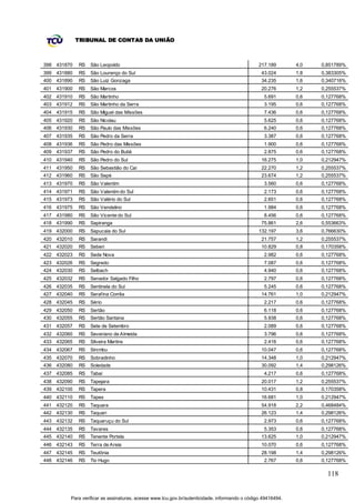 TRIBUNAL DE CONTAS DA UNIÃO



398 431870   RS   São Leopoldo                                                                 217.189       4,0   0,851789%
399 431880   RS   São Lourenço do Sul                                                           43.024       1,8   0,383305%
400 431890   RS   São Luiz Gonzaga                                                              34.235       1,6   0,340716%
401 431900   RS   São Marcos                                                                    20.276       1,2   0,255537%
402 431910   RS   São Martinho                                                                   5.691       0,6   0,127768%
403 431912   RS   São Martinho da Serra                                                          3.195       0,6   0,127768%
404 431915   RS   São Miguel das Missões                                                         7.436       0,6   0,127768%
405 431920   RS   São Nicolau                                                                    5.625       0,6   0,127768%
406 431930   RS   São Paulo das Missões                                                          6.240       0,6   0,127768%
407 431935   RS   São Pedro da Serra                                                             3.387       0,6   0,127768%
408 431936   RS   São Pedro das Missões                                                          1.900       0,6   0,127768%
409 431937   RS   São Pedro do Butiá                                                             2.875       0,6   0,127768%
410 431940   RS   São Pedro do Sul                                                              16.275       1,0   0,212947%
411 431950   RS   São Sebastião do Caí                                                          22.270       1,2   0,255537%
412 431960   RS   São Sepé                                                                      23.674       1,2   0,255537%
413 431970   RS   São Valentim                                                                   3.560       0,6   0,127768%
414 431971   RS   São Valentim do Sul                                                            2.173       0,6   0,127768%
415 431973   RS   São Valério do Sul                                                             2.651       0,6   0,127768%
416 431975   RS   São Vendelino                                                                  1.984       0,6   0,127768%
417 431980   RS   São Vicente do Sul                                                             8.456       0,6   0,127768%
418 431990   RS   Sapiranga                                                                     75.861       2,6   0,553663%
419 432000   RS   Sapucaia do Sul                                                              132.197       3,6   0,766630%
420 432010   RS   Sarandi                                                                       21.757       1,2   0,255537%
421 432020   RS   Seberi                                                                        10.829       0,8   0,170358%
422 432023   RS   Sede Nova                                                                      2.982       0,6   0,127768%
423 432026   RS   Segredo                                                                        7.087       0,6   0,127768%
424 432030   RS   Selbach                                                                        4.940       0,6   0,127768%
425 432032   RS   Senador Salgado Filho                                                          2.797       0,6   0,127768%
426 432035   RS   Sentinela do Sul                                                               5.245       0,6   0,127768%
427 432040   RS   Serafina Corrêa                                                               14.761       1,0   0,212947%
428 432045   RS   Sério                                                                          2.217       0,6   0,127768%
429 432050   RS   Sertão                                                                         6.118       0,6   0,127768%
430 432055   RS   Sertão Santana                                                                 5.938       0,6   0,127768%
431 432057   RS   Sete de Setembro                                                               2.089       0,6   0,127768%
432 432060   RS   Severiano de Almeida                                                           3.796       0,6   0,127768%
433 432065   RS   Silveira Martins                                                               2.416       0,6   0,127768%
434 432067   RS   Sinimbu                                                                       10.047       0,6   0,127768%
435 432070   RS   Sobradinho                                                                    14.348       1,0   0,212947%
436 432080   RS   Soledade                                                                      30.092       1,4   0,298126%
437 432085   RS   Tabaí                                                                          4.217       0,6   0,127768%
438 432090   RS   Tapejara                                                                      20.017       1,2   0,255537%
439 432100   RS   Tapera                                                                        10.431       0,8   0,170358%
440 432110   RS   Tapes                                                                         16.681       1,0   0,212947%
441 432120   RS   Taquara                                                                       54.918       2,2   0,468484%
442 432130   RS   Taquari                                                                       26.123       1,4   0,298126%
443 432132   RS   Taquaruçu do Sul                                                               2.973       0,6   0,127768%
444 432135   RS   Tavares                                                                        5.353       0,6   0,127768%
445 432140   RS   Tenente Portela                                                               13.625       1,0   0,212947%
446 432143   RS   Terra de Areia                                                                10.070       0,6   0,127768%
447 432145   RS   Teutônia                                                                      28.198       1,4   0,298126%
448 432146   RS   Tio Hugo                                                                       2.767       0,6   0,127768%

                                                                                                                     118


         Para verificar as assinaturas, acesse www.tcu.gov.br/autenticidade, informando o código 49416494.
 