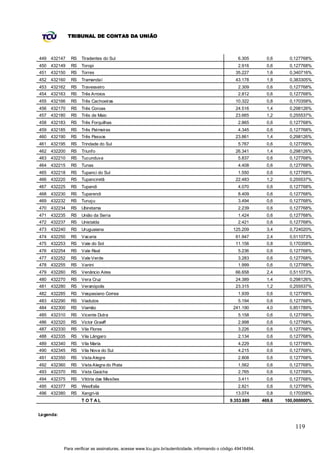 TRIBUNAL DE CONTAS DA UNIÃO



449 432147    RS   Tiradentes do Sul                                                               6.305         0,6    0,127768%
450 432149    RS   Toropi                                                                          2.916         0,6    0,127768%
451 432150    RS   Torres                                                                         35.227         1,6    0,340716%
452 432160    RS   Tramandaí                                                                      43.178         1,8    0,383305%
453 432162    RS   Travesseiro                                                                     2.309         0,6    0,127768%
454 432163    RS   Três Arroios                                                                    2.812         0,6    0,127768%
455 432166    RS   Três Cachoeiras                                                                10.322         0,8    0,170358%
456 432170    RS   Três Coroas                                                                    24.516         1,4    0,298126%
457 432180    RS   Três de Maio                                                                   23.665         1,2    0,255537%
458 432183    RS   Três Forquilhas                                                                 2.865         0,6    0,127768%
459 432185    RS   Três Palmeiras                                                                  4.345         0,6    0,127768%
460 432190    RS   Três Passos                                                                    23.861         1,4    0,298126%
461 432195    RS   Trindade do Sul                                                                 5.767         0,6    0,127768%
462 432200    RS   Triunfo                                                                        26.341         1,4    0,298126%
463 432210    RS   Tucunduva                                                                       5.837         0,6    0,127768%
464 432215    RS   Tunas                                                                           4.408         0,6    0,127768%
465 432218    RS   Tupanci do Sul                                                                  1.550         0,6    0,127768%
466 432220    RS   Tupanciretã                                                                    22.483         1,2    0,255537%
467 432225    RS   Tupandi                                                                         4.070         0,6    0,127768%
468 432230    RS   Tuparendi                                                                       8.409         0,6    0,127768%
469 432232    RS   Turuçu                                                                          3.494         0,6    0,127768%
470 432234    RS   Ubiretama                                                                       2.239         0,6    0,127768%
471 432235    RS   União da Serra                                                                  1.424         0,6    0,127768%
472 432237    RS   Unistalda                                                                       2.421         0,6    0,127768%
473 432240    RS   Uruguaiana                                                                    125.209         3,4    0,724020%
474 432250    RS   Vacaria                                                                        61.947         2,4    0,511073%
475 432253    RS   Vale do Sol                                                                    11.156         0,8    0,170358%
476 432254    RS   Vale Real                                                                       5.236         0,6    0,127768%
477 432252    RS   Vale Verde                                                                      3.283         0,6    0,127768%
478 432255    RS   Vanini                                                                          1.999         0,6    0,127768%
479 432260    RS   Venâncio Aires                                                                 66.658         2,4    0,511073%
480 432270    RS   Vera Cruz                                                                      24.389         1,4    0,298126%
481 432280    RS   Veranópolis                                                                    23.315         1,2    0,255537%
482 432285    RS   Vespasiano Correa                                                               1.939         0,6    0,127768%
483 432290    RS   Viadutos                                                                        5.194         0,6    0,127768%
484 432300    RS   Viamão                                                                        241.190         4,0    0,851789%
485 432310    RS   Vicente Dutra                                                                   5.158         0,6    0,127768%
486 432320    RS   Victor Graeff                                                                   2.998         0,6    0,127768%
487 432330    RS   Vila Flores                                                                     3.226         0,6    0,127768%
488 432335    RS   Vila Lângaro                                                                    2.134         0,6    0,127768%
489 432340    RS   Vila Maria                                                                      4.229         0,6    0,127768%
490 432345    RS   Vila Nova do Sul                                                                4.215         0,6    0,127768%
491 432350    RS   Vista Alegre                                                                    2.808         0,6    0,127768%
492 432360    RS   Vista Alegre do Prata                                                           1.562         0,6    0,127768%
493 432370    RS   Vista Gaúcha                                                                    2.765         0,6    0,127768%
494 432375    RS   Vitória das Missões                                                             3.411         0,6    0,127768%
495 432377    RS   Westfalia                                                                       2.821         0,6    0,127768%
496 432380    RS   Xangri-lá                                                                      13.074         0,8    0,170358%
                   T OT AL                                                                     9.353.889       469,6   100,000000%


Legenda:

                                                                                                                           119


           Para verificar as assinaturas, acesse www.tcu.gov.br/autenticidade, informando o código 49416494.
 