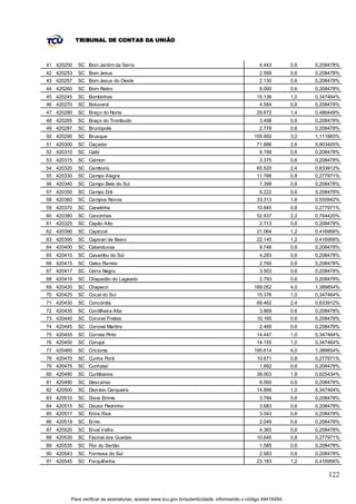 TRIBUNAL DE CONTAS DA UNIÃO



41 420250   SC Bom Jardim da Serra                                                            4.443         0,6   0,208478%
42 420253   SC Bom Jesus                                                                      2.599         0,6   0,208478%
43 420257   SC Bom Jesus do Oeste                                                             2.130         0,6   0,208478%
44 420260   SC Bom Retiro                                                                     9.090         0,6   0,208478%
45 420245   SC Bombinhas                                                                    15.136          1,0   0,347464%
46 420270   SC Botuverá                                                                       4.584         0,6   0,208478%
47 420280   SC Braço do Norte                                                               29.672          1,4   0,486449%
48 420285   SC Braço do Trombudo                                                              3.498         0,6   0,208478%
49 420287   SC Brunópolis                                                                     2.778         0,6   0,208478%
50 420290   SC Brusque                                                                     109.950          3,2   1,111883%
51 420300   SC Caçador                                                                      71.886          2,6   0,903405%
52 420310   SC Caibi                                                                          6.199         0,6   0,208478%
53 420315   SC Calmon                                                                         3.375         0,6   0,208478%
54 420320   SC Camboriú                                                                     65.520          2,4   0,833912%
55 420330   SC Campo Alegre                                                                 11.766          0,8   0,277971%
56 420340   SC Campo Belo do Sul                                                              7.398         0,6   0,208478%
57 420350   SC Campo Erê                                                                      9.222         0,6   0,208478%
58 420360   SC Campos Novos                                                                 33.313          1,6   0,555942%
59 420370   SC Canelinha                                                                    10.845          0,8   0,277971%
60 420380   SC Canoinhas                                                                    52.937          2,2   0,764420%
61 420325   SC Capão Alto                                                                     2.713         0,6   0,208478%
62 420390   SC Capinzal                                                                     21.064          1,2   0,416956%
63 420395   SC Capivari de Baixo                                                            22.145          1,2   0,416956%
64 420400   SC Catanduvas                                                                     9.746         0,6   0,208478%
65 420410   SC Caxambu do Sul                                                                 4.283         0,6   0,208478%
66 420415   SC Celso Ramos                                                                    2.760         0,6   0,208478%
67 420417   SC Cerro Negro                                                                    3.503         0,6   0,208478%
68 420419   SC Chapadão do Lageado                                                            2.793         0,6   0,208478%
69 420420   SC Chapecó                                                                     189.052          4,0   1,389854%
70 420425   SC Cocal do Sul                                                                 15.376          1,0   0,347464%
71 420430   SC Concórdia                                                                    69.462          2,4   0,833912%
72 420435   SC Cordilheira Alta                                                               3.869         0,6   0,208478%
73 420440   SC Coronel Freitas                                                              10.165          0,6   0,208478%
74 420445   SC Coronel Martins                                                                2.469         0,6   0,208478%
75 420455   SC Correia Pinto                                                                14.447          1,0   0,347464%
76 420450   SC Corupá                                                                       14.155          1,0   0,347464%
77 420460   SC Criciúma                                                                    195.614          4,0   1,389854%
78 420470   SC Cunha Porã                                                                   10.671          0,8   0,277971%
79 420475   SC Cunhataí                                                                       1.892         0,6   0,208478%
80 420480   SC Curitibanos                                                                  38.003          1,8   0,625434%
81 420490   SC Descanso                                                                       8.560         0,6   0,208478%
82 420500   SC Dionísio Cerqueira                                                           14.896          1,0   0,347464%
83 420510   SC Dona Emma                                                                      3.784         0,6   0,208478%
84 420515   SC Doutor Pedrinho                                                                3.683         0,6   0,208478%
85 420517   SC Entre Rios                                                                     3.043         0,6   0,208478%
86 420519   SC Er mo                                                                          2.049         0,6   0,208478%
87 420520   SC Erval Velho                                                                    4.365         0,6   0,208478%
88 420530   SC Faxinal dos Guedes                                                           10.645          0,8   0,277971%
89 420535   SC Flor do Sertão                                                                 1.585         0,6   0,208478%
90 420543   SC Formosa do Sul                                                                 2.583         0,6   0,208478%
91 420545   SC Forquilhinha                                                                 23.183          1,2   0,416956%

                                                                                                                      122


        Para verificar as assinaturas, acesse www.tcu.gov.br/autenticidade, informando o código 49416494.
 