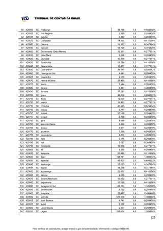 TRIBUNAL DE CONTAS DA UNIÃO



92 420550    SC Fraiburgo                                                                    34.796          1,6   0,555942%
93 420555    SC Frei Rogério                                                                   2.399         0,6   0,208478%
94 420560    SC Galvão                                                                         3.452         0,6   0,208478%
95 420570    SC Garopaba                                                                     18.890          1,2   0,416956%
96 420580    SC Garuva                                                                       15.272          1,0   0,347464%
97 420590    SC Gaspar                                                                       59.728          2,2   0,764420%
98 420600    SC Governador Celso Ramos                                                       13.211          0,8   0,277971%
99 420610    SC Grão Pará                                                                      6.268         0,6   0,208478%
100 420620   SC Gravatal                                                                     10.758          0,8   0,277971%
101 420630   SC Guabiruba                                                                    19.254          1,2   0,416956%
102 420640   SC Guaraciaba                                                                   10.417          0,8   0,277971%
103 420650   SC Guaramirim                                                                   36.640          1,6   0,555942%
104 420660   SC Guarujá do Sul                                                                 4.941         0,6   0,208478%
105 420665   SC Guatambú                                                                       4.676         0,6   0,208478%
106 420670   SC Herval d'Oeste                                                               21.420          1,2   0,416956%
107 420675   SC Ibiam                                                                          1.944         0,6   0,208478%
108 420680   SC Ibicaré                                                                        3.341         0,6   0,208478%
109 420690   SC Ibirama                                                                      17.561          1,2   0,416956%
110 420700   SC Içara                                                                        49.238          2,0   0,694927%
111 420710   SC Ilhota                                                                       12.624          0,8   0,277971%
112 420720   SC Imaruí                                                                       11.411          0,8   0,277971%
113 420730   SC Imbituba                                                                     40.845          1,8   0,625434%
114 420740   SC Imbuia                                                                         5.777         0,6   0,208478%
115 420750   SC Indaial                                                                      57.068          2,2   0,764420%
116 420757   SC Iomerê                                                                         2.768         0,6   0,208478%
117 420760   SC Ipira                                                                          4.699         0,6   0,208478%
118 420765   SC Iporã do Oeste                                                                 8.490         0,6   0,208478%
119 420768   SC Ipuaçu                                                                         6.901         0,6   0,208478%
120 420770   SC Ipumirim                                                                       7.268         0,6   0,208478%
121 420775   SC Iraceminha                                                                     4.202         0,6   0,208478%
122 420780   SC Irani                                                                          9.656         0,6   0,208478%
123 420785   SC Irati                                                                          2.067         0,6   0,208478%
124 420790   SC Irineópolis                                                                  10.556          0,8   0,277971%
125 420800   SC Itá                                                                            6.375         0,6   0,208478%
126 420810   SC Itaiópolis                                                                   20.485          1,2   0,416956%
127 420820   SC Itajaí                                                                      188.791          4,0   1,389854%
128 420830   SC Itapema                                                                      48.807          2,0   0,694927%
129 420840   SC Itapiranga                                                                   15.623          1,0   0,347464%
130 420845   SC Itapoá                                                                       15.658          1,0   0,347464%
131 420850   SC Ituporanga                                                                   22.667          1,2   0,416956%
132 420860   SC Jaborá                                                                         4.018         0,6   0,208478%
133 420870   SC Jacinto Machado                                                              10.562          0,8   0,277971%
134 420880   SC Jaguaruna                                                                    17.695          1,2   0,416956%
135 420890   SC Jaraguá do Sul                                                              148.353          3,8   1,320365%
136 420895   SC Jardinópolis                                                                   1.732         0,6   0,208478%
137 420900   SC Joaçaba                                                                      27.467          1,4   0,486449%
138 420910   SC Joinville                                                                   526.338          4,0   1,389854%
139 420915   SC José Boiteux                                                                   4.741         0,6   0,208478%
140 420917   SC Jupiá                                                                          2.138         0,6   0,208478%
141 420920   SC Lacerdópolis                                                                   2.203         0,6   0,208478%
142 420930   SC Lages                                                                       156.604          4,0   1,389854%

                                                                                                                       123


         Para verificar as assinaturas, acesse www.tcu.gov.br/autenticidade, informando o código 49416494.
 
