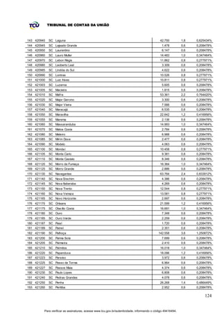 TRIBUNAL DE CONTAS DA UNIÃO



143 420940   SC Laguna                                                                       42.750          1,8   0,625434%
144 420945   SC Lajeado Grande                                                                 1.478         0,6   0,208478%
145 420950   SC Laurentino                                                                     6.147         0,6   0,208478%
146 420960   SC Lauro Muller                                                                 14.483          1,0   0,347464%
147 420970   SC Lebon Régis                                                                  11.862          0,8   0,277971%
148 420980   SC Leoberto Leal                                                                  3.309         0,6   0,208478%
149 420985   SC Lindóia do Sul                                                                 4.622         0,6   0,208478%
150 420990   SC Lontras                                                                      10.526          0,8   0,277971%
151 421000   SC Luiz Alv es                                                                  10.811          0,8   0,277971%
152 421003   SC Luzerna                                                                        5.605         0,6   0,208478%
153 421005   SC Macieira                                                                       1.815         0,6   0,208478%
154 421010   SC Mafra                                                                        53.361          2,2   0,764420%
155 421020   SC Major Gercino                                                                  3.300         0,6   0,208478%
156 421030   SC Major Vieira                                                                   7.566         0,6   0,208478%
157 421040   SC Maracajá                                                                       6.535         0,6   0,208478%
158 421050   SC Maravilha                                                                    22.642          1,2   0,416956%
159 421055   SC Marema                                                                         2.136         0,6   0,208478%
160 421060   SC Massaranduba                                                                 14.993          1,0   0,347464%
161 421070   SC Matos Costa                                                                    2.784         0,6   0,208478%
162 421080   SC Meleiro                                                                        6.988         0,6   0,208478%
163 421085   SC Mirim Doce                                                                     2.477         0,6   0,208478%
164 421090   SC Modelo                                                                         4.063         0,6   0,208478%
165 421100   SC Mondaí                                                                       10.458          0,8   0,277971%
166 421105   SC Monte Carlo                                                                    9.381         0,6   0,208478%
167 421110   SC Monte Castelo                                                                  8.346         0,6   0,208478%
168 421120   SC Morro da Fumaça                                                              16.364          1,0   0,347464%
169 421125   SC Morro Grande                                                                   2.886         0,6   0,208478%
170 421130   SC Navegantes                                                                   63.764          2,4   0,833912%
171 421140   SC Nova Erechim                                                                   4.386         0,6   0,208478%
172 421145   SC Nova Itaberaba                                                                 4.269         0,6   0,208478%
173 421150   SC Nova Trento                                                                  12.544          0,8   0,277971%
174 421160   SC Nova Veneza                                                                  13.581          0,8   0,277971%
175 421165   SC Novo Horizonte                                                                 2.697         0,6   0,208478%
176 421170   SC Orleans                                                                      21.599          1,2   0,416956%
177 421175   SC Otacílio Costa                                                               16.691          1,0   0,347464%
178 421180   SC Ouro                                                                           7.348         0,6   0,208478%
179 421185   SC Ouro Verde                                                                     2.259         0,6   0,208478%
180 421187   SC Paial                                                                          1.720         0,6   0,208478%
181 421189   SC Painel                                                                         2.351         0,6   0,208478%
182 421190   SC Palhoça                                                                     142.558          3,6   1,250872%
183 421200   SC Palma Sola                                                                     7.699         0,6   0,208478%
184 421205   SC Palmeira                                                                       2.410         0,6   0,208478%
185 421210   SC Palmitos                                                                     16.018          1,0   0,347464%
186 421220   SC Papanduva                                                                    18.096          1,2   0,416956%
187 421223   SC Paraíso                                                                        3.972         0,6   0,208478%
188 421225   SC Passo de Torres                                                                6.964         0,6   0,208478%
189 421227   SC Passos Maia                                                                    4.374         0,6   0,208478%
190 421230   SC Paulo Lopes                                                                    6.808         0,6   0,208478%
191 421240   SC Pedras Grandes                                                                 4.078         0,6   0,208478%
192 421250   SC Penha                                                                        26.268          1,4   0,486449%
193 421260   SC Peritiba                                                                       2.952         0,6   0,208478%

                                                                                                                       124


         Para verificar as assinaturas, acesse www.tcu.gov.br/autenticidade, informando o código 49416494.
 