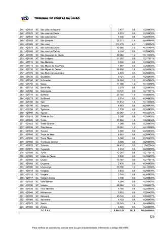 TRIBUNAL DE CONTAS DA UNIÃO



245 421635   SC São João do Itaperiú                                                           3.477           0,6    0,208478%
246 421625   SC São João do Oeste                                                              6.074           0,6    0,208478%
247 421640   SC São João do Sul                                                                7.035           0,6    0,208478%
248 421650   SC São Joaquim                                                                  25.111            1,4    0,486449%
249 421660   SC São José                                                                    215.278            4,0    1,389854%
250 421670   SC São José do Cedro                                                            13.685            1,0    0,347464%
251 421680   SC São José do Cerrito                                                            9.104           0,6    0,208478%
252 421690   SC São Lourenço do Oeste                                                        22.062            1,2    0,416956%
253 421700   SC São Ludgero                                                                  11.357            0,8    0,277971%
254 421710   SC São Martinho                                                                   3.200           0,6    0,208478%
255 421715   SC São Miguel da Boa Vista                                                        1.887           0,6    0,208478%
256 421720   SC São Miguel do Oeste                                                          36.908            1,6    0,555942%
257 421725   SC São Pedro de Alcântara                                                         4.874           0,6    0,208478%
258 421730   SC Saudades                                                                       9.121           0,6    0,208478%
259 421740   SC Schroeder                                                                    16.248            1,0    0,347464%
260 421750   SC Seara                                                                        17.005            1,2    0,416956%
261 421755   SC Serra Alta                                                                     3.279           0,6    0,208478%
262 421760   SC Siderópolis                                                                  13.137            0,8    0,277971%
263 421770   SC Sombrio                                                                      27.165            1,4    0,486449%
264 421775   SC Sul Brasil                                                                     2.714           0,6    0,208478%
265 421780   SC Taió                                                                         17.412            1,2    0,416956%
266 421790   SC Tangará                                                                        8.653           0,6    0,208478%
267 421795   SC Tigrinhos                                                                      1.739           0,6    0,208478%
268 421800   SC Tijucas                                                                      32.087            1,6    0,555942%
269 421810   SC Timbé do Sul                                                                   5.306           0,6    0,208478%
270 421820   SC Timbó                                                                        37.894            1,8    0,625434%
271 421825   SC Timbó Grande                                                                   7.268           0,6    0,208478%
272 421830   SC Três Barras                                                                  18.281            1,2    0,416956%
273 421835   SC Treviso                                                                        3.585           0,6    0,208478%
274 421840   SC Treze de Maio                                                                  6.901           0,6    0,208478%
275 421850   SC Treze Tílias                                                                   6.568           0,6    0,208478%
276 421860   SC Trombudo Central                                                               6.668           0,6    0,208478%
277 421870   SC Tubarão                                                                      98.412            3,0    1,042394%
278 421875   SC Tunápolis                                                                      4.612           0,6    0,208478%
279 421880   SC Turvo                                                                        12.001            0,8    0,277971%
280 421885   SC União do Oeste                                                                 2.838           0,6    0,208478%
281 421890   SC Urubici                                                                      10.767            0,8    0,277971%
282 421895   SC Urupema                                                                        2.476           0,6    0,208478%
283 421900   SC Urussanga                                                                    20.356            1,2    0,416956%
284 421910   SC Vargeão                                                                        3.533           0,6    0,208478%
285 421915   SC Vargem                                                                         2.746           0,6    0,208478%
286 421917   SC Vargem Bonita                                                                  4.738           0,6    0,208478%
287 421920   SC Vidal Ramos                                                                    6.284           0,6    0,208478%
288 421930   SC Videira                                                                      48.064            2,0    0,694927%
289 421935   SC Vitor Meireles                                                                 5.160           0,6    0,208478%
290 421940   SC Witmarsum                                                                      3.653           0,6    0,208478%
291 421950   SC Xanxerê                                                                      45.140            2,0    0,694927%
292 421960   SC Xavantina                                                                      4.103           0,6    0,208478%
293 421970   SC Xaxim                                                                        26.145            1,4    0,486449%
294 421985   SC Zortéa                                                                         3.046           0,6    0,208478%
                 T OT AL                                                                   5.950.128         287,8   100,000000%

                                                                                                                           126


         Para verificar as assinaturas, acesse www.tcu.gov.br/autenticidade, informando o código 49416494.
 