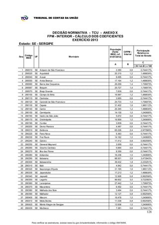 TRIBUNAL DE CONTAS DA UNIÃO




                    DECISÃO NORMATIVA - TCU - ANEXO X
                 FPM - INTERIOR - CÁLCULO DOS COEFICIENTES
                               EXERCÍCIO 2013
Estado: SE - SERGIPE
                                                                                           População
                                                                                                                          Participação
                                                                                              (fonte:    CIFPM -
                                                                                                                           Relativa no
                                                                                            IBGE, ref.   Interior
      Código                                                                                                             Total do Estado
Seq            UF                               Município                                  01/07/2012)
       IBGE

                                                                                                                                 C
                                                                                               A               B
                                                                                                                         ( B / tot.B ) x 100
  1 280010     SE Amparo de São Francisco                                                        2.290             0,6         0,744417%
  2 280020     SE Aquidabã                                                                     20.315              1,2         1,488834%
  3 280040     SE Arauá                                                                          9.495             0,6         0,744417%
  4 280050     SE Areia Branca                                                                 17.164              1,2         1,488834%
  5 280060     SE Barra dos Coqueiros                                                          26.059              1,4         1,736973%
  6 280067     SE Boquim                                                                       25.727              1,4         1,736973%
  7 280070     SE Brejo Grande                                                                   7.839             0,6         0,744417%
  8 280100     SE Campo do Brito                                                               16.987              1,2         1,488834%
  9 280110     SE Canhoba                                                                        3.955             0,6         0,744417%
 10 280120     SE Canindé de São Francisco                                                     25.733              1,4         1,736973%
 11 280130     SE Capela                                                                       31.402              1,6         1,985112%
 12 280140     SE Carira                                                                       20.345              1,2         1,488834%
 13 280150     SE Carmópolis                                                                   14.130              1,0         1,240695%
 14 280160     SE Cedro de São João                                                              5.672             0,6         0,744417%
 15 280170     SE Cristinápolis                                                                16.859              1,0         1,240695%
 16 280190     SE Cumbe                                                                          3.839             0,6         0,744417%
 17 280200     SE Divina Pastora                                                                 4.487             0,6         0,744417%
 18 280210     SE Estância                                                                     65.226              2,4         2,977665%
 19 280220     SE Feira Nova                                                                     5.363             0,6         0,744417%
 20 280230     SE Frei Paulo                                                                   14.162              1,0         1,240695%
 21 280240     SE Gararu                                                                       11.412              0,8         0,992556%
 22 280250     SE General Maynard                                                                3.009             0,6         0,744417%
 23 280260     SE Gracho Cardoso                                                                 5.665             0,6         0,744417%
 24 280270     SE Ilha das Flores                                                                8.359             0,6         0,744417%
 25 280280     SE Indiaroba                                                                    16.236              1,0         1,240695%
 26 280290     SE Itabaiana                                                                    88.501              2,8         3,473943%
 27 280300     SE Itabaianinha                                                                 39.432              1,8         2,233251%
 28 280310     SE Itabi                                                                          4.942             0,6         0,744417%
 29 280320     SE Itaporanga d'Ajuda                                                           31.165              1,6         1,985112%
 30 280330     SE Japaratuba                                                                   17.213              1,2         1,488834%
 31 280340     SE Japoatã                                                                      12.926              0,8         0,992556%
 32 280350     SE Lagarto                                                                      96.602              3,0         3,722082%
 33 280360     SE Laranjeiras                                                                  27.442              1,4         1,736973%
 34 280370     SE Macambira                                                                      6.492             0,6         0,744417%
 35 280380     SE Malhada dos Bois                                                               3.494             0,6         0,744417%
 36 280390     SE Malhador                                                                     12.127              0,8         0,992556%
 37 280400     SE Maruim                                                                       16.478              1,0         1,240695%
 38 280410     SE Moita Bonita                                                                 11.038              0,8         0,992556%
 39 280420     SE Monte Alegre de Sergipe                                                      13.936              1,0         1,240695%
 40 280430     SE Muribeca                                                                       7.381             0,6         0,744417%
                                                                                                                                      128


           Para verificar as assinaturas, acesse www.tcu.gov.br/autenticidade, informando o código 49416494.
 