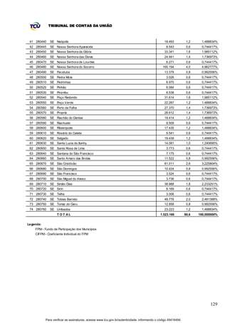 TRIBUNAL DE CONTAS DA UNIÃO



 41 280440    SE Neópolis                                                                      18.493           1,2    1,488834%
 42 280445    SE Nossa Senhora Aparecida                                                         8.543          0,6    0,744417%
 43 280450    SE Nossa Senhora da Glória                                                       33.341           1,6    1,985112%
 44 280460    SE Nossa Senhora das Dores                                                       24.941           1,4    1,736973%
 45 280470    SE Nossa Senhora de Lourdes                                                        6.271          0,6    0,744417%
 46 280480    SE Nossa Senhora do Socorro                                                     165.194           4,0    4,962777%
 47 280490    SE Pacatuba                                                                      13.379           0,8    0,992556%
 48 280500    SE Pedra Mole                                                                      3.026          0,6    0,744417%
 49 280510    SE Pedrinhas                                                                       8.970          0,6    0,744417%
 50 280520    SE Pinhão                                                                          6.084          0,6    0,744417%
 51 280530    SE Pirambu                                                                         8.538          0,6    0,744417%
 52 280540    SE Poço Redondo                                                                  31.614           1,6    1,985112%
 53 280550    SE Poço Verde                                                                    22.287           1,2    1,488834%
 54 280560    SE Porto da Folha                                                                27.370           1,4    1,736973%
 55 280570    SE Propriá                                                                       28.612           1,4    1,736973%
 56 280580    SE Riachão do Dantas                                                             19.414           1,2    1,488834%
 57 280590    SE Riachuelo                                                                       9.509          0,6    0,744417%
 58 280600    SE Ribeirópolis                                                                  17.435           1,2    1,488834%
 59 280610    SE Rosário do Catete                                                               9.541          0,6    0,744417%
 60 280620    SE Salgado                                                                       19.439           1,2    1,488834%
 61 280630    SE Santa Luzia do Itanhy                                                         14.081           1,0    1,240695%
 62 280650    SE Santa Rosa de Lima                                                              3.773          0,6    0,744417%
 63 280640    SE Santana do São Francis co                                                       7.175          0,6    0,744417%
 64 280660    SE Santo Amaro das Brotas                                                        11.522           0,8    0,992556%
 65 280670    SE São Cristóvão                                                                 81.011           2,6    3,225804%
 66 280680    SE São Domingos                                                                  10.424           0,8    0,992556%
 67 280690    SE São Francisco                                                                   3.524          0,6    0,744417%
 68 280700    SE São Miguel do Aleixo                                                            3.736          0,6    0,744417%
 69 280710    SE Simão Dias                                                                    38.988           1,8    2,233251%
 70 280720    SE Siriri                                                                          8.169          0,6    0,744417%
 71 280730    SE Telha                                                                           3.006          0,6    0,744417%
 72 280740    SE Tobias Barreto                                                                48.776           2,0    2,481388%
 73 280750    SE Tomar do Geru                                                                 12.858           0,8    0,992556%
 74 280760    SE Umbaúba                                                                       23.223           1,2    1,488834%
                   T OT AL                                                                   1.523.166         80,6   100,000000%


Legenda:
    FPM - Fundo de Participação dos Municípios
    CIFPM - Coeficiente Individual do FPM




                                                                                                                            129


           Para verificar as assinaturas, acesse www.tcu.gov.br/autenticidade, informando o código 49416494.
 