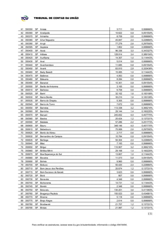 TRIBUNAL DE CONTAS DA UNIÃO



41 350350   SP Areias                                                                         3.711         0,6   0,068666%
42 350360   SP Areiópolis                                                                   10.622          0,8   0,091554%
43 350370   SP Ariranha                                                                       8.709         0,6   0,068666%
44 350380   SP Artur Nogueira                                                               45.847          2,0   0,228884%
45 350390   SP Arujá                                                                        77.279          2,6   0,297550%
46 350395   SP Aspásia                                                                        1.802         0,6   0,068666%
47 350400   SP Assis                                                                        96.336          3,0   0,343327%
48 350410   SP Atibaia                                                                     128.914          3,4   0,389104%
49 350420   SP Aurif lama                                                                   14.307          1,0   0,114443%
50 350430   SP Avaí                                                                           5.014         0,6   0,068666%
51 350440   SP Avanhandava                                                                  11.685          0,8   0,091554%
52 350450   SP Avaré                                                                        83.910          2,8   0,320438%
53 350460   SP Bady Bassitt                                                                 15.065          1,0   0,114443%
54 350470   SP Balbinos                                                                       4.063         0,6   0,068666%
55 350480   SP Bálsamo                                                                        8.284         0,6   0,068666%
56 350490   SP Bananal                                                                      10.301          0,8   0,091554%
57 350500   SP Barão de Antonina                                                              3.165         0,6   0,068666%
58 350510   SP Barbosa                                                                        6.708         0,6   0,068666%
59 350520   SP Bariri                                                                       32.102          1,6   0,183108%
60 350530   SP Barra Bonita                                                                 35.210          1,6   0,183108%
61 350535   SP Barra do Chapéu                                                                5.305         0,6   0,068666%
62 350540   SP Barra do Turvo                                                                 7.672         0,6   0,068666%
63 350550   SP Barretos                                                                    113.338          3,2   0,366216%
64 350560   SP Barrinha                                                                     29.144          1,4   0,160220%
65 350570   SP Barueri                                                                     245.652          4,0   0,457770%
66 350580   SP Bastos                                                                       20.424          1,2   0,137331%
67 350590   SP Batatais                                                                     57.286          2,2   0,251773%
68 350600   SP Bauru                                                                       348.146          4,0   0,457770%
69 350610   SP Bebedouro                                                                    75.069          2,6   0,297550%
70 350620   SP Bento de Abreu                                                                 2.717         0,6   0,068666%
71 350630   SP Bernardino de Campos                                                         10.784          0,8   0,091554%
72 350635   SP Bertioga                                                                     50.304          2,0   0,228884%
73 350640   SP Bilac                                                                          7.193         0,6   0,068666%
74 350650   SP Birigui                                                                     110.907          3,2   0,366216%
75 350660   SP Biritiba-Mirim                                                               29.168          1,4   0,160220%
76 350670   SP Boa Esperança do Sul                                                         13.807          1,0   0,114443%
77 350680   SP Bocaina                                                                      11.073          0,8   0,091554%
78 350690   SP Bofete                                                                         9.960         0,6   0,068666%
79 350700   SP Boituva                                                                      50.420          2,0   0,228884%
80 350710   SP Bom Jesus dos Perdões                                                        20.674          1,2   0,137331%
81 350715   SP Bom Sucesso de Itararé                                                         3.623         0,6   0,068666%
82 350720   SP Borá                                                                             807         0,6   0,068666%
83 350730   SP Boracéia                                                                       4.348         0,6   0,068666%
84 350740   SP Borborema                                                                    14.731          1,0   0,114443%
85 350745   SP Borebi                                                                         2.348         0,6   0,068666%
86 350750   SP Botucatu                                                                    130.201          3,6   0,411993%
87 350760   SP Bragança Paulista                                                           150.023          3,8   0,434881%
88 350770   SP Braúna                                                                         5.118         0,6   0,068666%
89 350775   SP Brejo Alegre                                                                   2.614         0,6   0,068666%
90 350780   SP Brodowski                                                                    21.707          1,2   0,137331%
91 350790   SP Brotas                                                                       21.987          1,2   0,137331%

                                                                                                                      131


        Para verificar as assinaturas, acesse www.tcu.gov.br/autenticidade, informando o código 49416494.
 