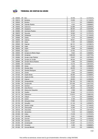 TRIBUNAL DE CONTAS DA UNIÃO



92 350800    SP Buri                                                                         18.705          1,2   0,137331%
93 350810    SP Buritama                                                                     15.655          1,0   0,114443%
94 350820    SP Buritizal                                                                      4.111         0,6   0,068666%
95 350830    SP Cabrália Paulista                                                              4.322         0,6   0,068666%
96 350840    SP Cabreúva                                                                     42.889          1,8   0,205997%
97 350850    SP Caçapava                                                                     86.054          2,8   0,320438%
98 350860    SP Cachoeira Paulista                                                           30.527          1,4   0,160220%
99 350870    SP Caconde                                                                      18.563          1,2   0,137331%
100 350880   SP Cafelândia                                                                   16.730          1,0   0,114443%
101 350890   SP Caiabu                                                                         4.072         0,6   0,068666%
102 350900   SP Caieiras                                                                     88.841          2,8   0,320438%
103 350910   SP Caiuá                                                                          5.167         0,6   0,068666%
104 350920   SP Cajamar                                                                      66.131          2,4   0,274661%
105 350925   SP Cajati                                                                       28.243          1,4   0,160220%
106 350930   SP Cajobi                                                                         9.858         0,6   0,068666%
107 350940   SP Cajuru                                                                       23.763          1,2   0,137331%
108 350945   SP Campina do Monte Alegre                                                        5.622         0,6   0,068666%
109 350950   SP Campinas                                                                   1.098.630         4,0   0,457770%
110 350960   SP Campo Limpo Paulista                                                         75.637          2,6   0,297550%
111 350970   SP Campos do Jordão                                                             48.324          2,0   0,228884%
112 350980   SP Campos Novos Paulista                                                          4.594         0,6   0,068666%
113 350990   SP Cananéia                                                                     12.216          0,8   0,091554%
114 350995   SP Canas                                                                          4.502         0,6   0,068666%
115 351000   SP Cândido Mota                                                                 29.976          1,4   0,160220%
116 351010   SP Cândido Rodrigues                                                              2.677         0,6   0,068666%
117 351015   SP Canitar                                                                        4.504         0,6   0,068666%
118 351020   SP Capão Bonito                                                                 46.095          2,0   0,228884%
119 351030   SP Capela do Alto                                                               18.029          1,2   0,137331%
120 351040   SP Capivari                                                                     49.650          2,0   0,228885%
121 351050   SP Caraguatatuba                                                               104.150          3,2   0,366216%
122 351060   SP Carapicuíba                                                                 373.358          4,0   0,457770%
123 351070   SP Cardoso                                                                      11.836          0,8   0,091554%
124 351080   SP Casa Branca                                                                  28.535          1,4   0,160220%
125 351090   SP Cássia dos Coqueiros                                                           2.599         0,6   0,068666%
126 351100   SP Castilho                                                                     18.465          1,2   0,137331%
127 351110   SP Catanduva                                                                   113.873          3,2   0,366216%
128 351120   SP Catiguá                                                                        7.214         0,6   0,068666%
129 351130   SP Cedral                                                                         8.165         0,6   0,068666%
130 351140   SP Cerqueira César                                                              17.893          1,2   0,137331%
131 351150   SP Cerquilho                                                                    41.144          1,8   0,205997%
132 351160   SP Cesário Lange                                                                15.942          1,0   0,114443%
133 351170   SP Charqueada                                                                   15.395          1,0   0,114443%
134 355720   SP Chavantes                                                                    12.102          0,8   0,091554%
135 351190   SP Clementina                                                                     7.316         0,6   0,068666%
136 351200   SP Colina                                                                       17.478          1,2   0,137331%
137 351210   SP Colômbia                                                                       6.001         0,6   0,068666%
138 351220   SP Conchal                                                                      25.615          1,4   0,160220%
139 351230   SP Conchas                                                                      16.497          1,0   0,114443%
140 351240   SP Cordeirópolis                                                                21.607          1,2   0,137331%
141 351250   SP Coroados                                                                       5.362         0,6   0,068666%
142 351260   SP Coronel Macedo                                                                 4.913         0,6   0,068666%

                                                                                                                       132


         Para verificar as assinaturas, acesse www.tcu.gov.br/autenticidade, informando o código 49416494.
 