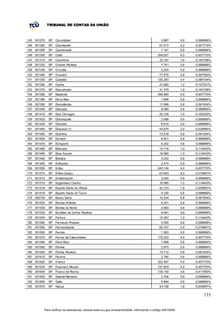 TRIBUNAL DE CONTAS DA UNIÃO



143 351270   SP Corumbataí                                                                     3.887         0,6   0,068666%
144 351280   SP Cosmópolis                                                                   61.013          2,2   0,251773%
145 351290   SP Cosmorama                                                                      7.191         0,6   0,068666%
146 351300   SP Cotia                                                                       209.027          4,0   0,457770%
147 351310   SP Cravinhos                                                                    32.187          1,6   0,183108%
148 351320   SP Cristais Paulista                                                              7.741         0,6   0,068666%
149 351330   SP Cruzália                                                                       2.224         0,6   0,068666%
150 351340   SP Cruzeiro                                                                     77.575          2,6   0,297550%
151 351350   SP Cubatão                                                                     120.293          3,4   0,389104%
152 351360   SP Cunha                                                                        21.682          1,2   0,137331%
153 351370   SP Descalvado                                                                   31.379          1,6   0,183108%
154 351380   SP Diadema                                                                     390.980          4,0   0,457770%
155 351385   SP Dirce Reis                                                                     1.699         0,6   0,068666%
156 351390   SP Divinolândia                                                                 11.086          0,8   0,091554%
157 351400   SP Dobrada                                                                        8.080         0,6   0,068666%
158 351410   SP Dois Córregos                                                                25.100          1,4   0,160220%
159 351420   SP Dolcinópolis                                                                   2.088         0,6   0,068666%
160 351430   SP Dourado                                                                        8.610         0,6   0,068666%
161 351440   SP Dracena (1)                                                                  43.675          2,0   0,228885%
162 351450   SP Duartina                                                                     12.218          0,8   0,091554%
163 351460   SP Dumont                                                                         8.421         0,6   0,068666%
164 351470   SP Echaporã                                                                       6.242         0,6   0,068666%
165 351480   SP Eldorado                                                                     14.718          1,0   0,114443%
166 351490   SP Elias Fausto                                                                 16.060          1,0   0,114443%
167 351492   SP Elisiário                                                                      3.202         0,6   0,068666%
168 351495   SP Embaúba                                                                        2.415         0,6   0,068666%
169 351500   SP Embu                                                                        245.148          4,0   0,457770%
170 351510   SP Embu-Guaçu                                                                   63.653          2,4   0,274661%
171 351512   SP Emilianópolis                                                                  3.040         0,6   0,068666%
172 351515   SP Engenheiro Coelho                                                            16.580          1,0   0,114443%
173 351518   SP Espírito Santo do Pinhal                                                     42.123          1,8   0,205997%
174 351519   SP Espírito Santo do Turvo                                                        4.330         0,6   0,068666%
175 355730   SP Estiva Gerbi                                                                 10.224          0,8   0,091554%
176 351520   SP Estrela d'Oeste                                                                8.201         0,6   0,068666%
177 351530   SP Estrela do Norte                                                               2.663         0,6   0,068666%
178 351535   SP Euclides da Cunha Paulista                                                     9.491         0,6   0,068666%
179 351540   SP Fartura                                                                      15.367          1,0   0,114443%
180 351560   SP Fernando Prestes                                                               5.550         0,6   0,068666%
181 351550   SP Fernandópolis                                                                65.157          2,4   0,274661%
182 351565   SP Fernão                                                                         1.583         0,6   0,068666%
183 351570   SP Ferraz de Vasconcelos                                                       172.222          4,0   0,457770%
184 351580   SP Flora Rica                                                                     1.688         0,6   0,068666%
185 351590   SP Floreal                                                                        2.970         0,6   0,068666%
186 351600   SP Flórida Paulista                                                             13.112          0,8   0,091554%
187 351610   SP Florínia                                                                       2.785         0,6   0,068666%
188 351620   SP Franca                                                                      323.307          4,0   0,457770%
189 351630   SP Francisco Morato                                                            157.603          4,0   0,457770%
190 351640   SP Franco da Rocha                                                             135.150          3,6   0,411993%
191 351650   SP Gabriel Monteiro                                                               2.706         0,6   0,068666%
192 351660   SP Gália                                                                          6.884         0,6   0,068666%
193 351670   SP Garça                                                                        43.108          1,8   0,205997%

                                                                                                                       133


         Para verificar as assinaturas, acesse www.tcu.gov.br/autenticidade, informando o código 49416494.
 