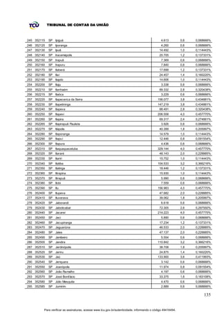 TRIBUNAL DE CONTAS DA UNIÃO



245 352115   SP Ipiguá                                                                         4.613         0,6   0,068666%
246 352120   SP Iporanga                                                                       4.260         0,6   0,068666%
247 352130   SP Ipuã                                                                         14.492          1,0   0,114443%
248 352140   SP Iracemápolis                                                                 20.705          1,2   0,137331%
249 352150   SP Irapuã                                                                         7.369         0,6   0,068666%
250 352160   SP Irapuru                                                                        7.840         0,6   0,068666%
251 352170   SP Itaberá                                                                      17.699          1,2   0,137331%
252 352180   SP Itaí                                                                         24.457          1,4   0,160220%
253 352190   SP Itajobi                                                                      14.606          1,0   0,114443%
254 352200   SP Itaju                                                                          3.338         0,6   0,068666%
255 352210   SP Itanhaém                                                                     89.332          2,8   0,320438%
256 352215   SP Itaóca                                                                         3.229         0,6   0,068666%
257 352220   SP Itapecerica da Serra                                                        156.077          3,8   0,434881%
258 352230   SP Itapetininga                                                                147.219          3,8   0,434881%
259 352240   SP Itapeva                                                                      88.491          2,8   0,320438%
260 352250   SP Itapevi                                                                     206.558          4,0   0,457770%
261 352260   SP Itapira                                                                      69.317          2,4   0,274661%
262 352265   SP Itapirapuã Paulista                                                            3.926         0,6   0,068666%
263 352270   SP Itápolis                                                                     40.399          1,8   0,205997%
264 352280   SP Itaporanga                                                                   14.579          1,0   0,114443%
265 352290   SP Itapuí                                                                       12.446          0,8   0,091554%
266 352300   SP Itapura                                                                        4.436         0,6   0,068666%
267 352310   SP Itaquaquecetuba                                                             329.144          4,0   0,457770%
268 352320   SP Itararé                                                                      48.143          2,0   0,228885%
269 352330   SP Itariri                                                                      15.752          1,0   0,114443%
270 352340   SP Itatiba                                                                     104.533          3,2   0,366216%
271 352350   SP Itatinga                                                                     18.446          1,2   0,137331%
272 352360   SP Itirapina                                                                    15.930          1,0   0,114443%
273 352370   SP Itirapuã                                                                       5.990         0,6   0,068666%
274 352380   SP Itobi                                                                          7.559         0,6   0,068666%
275 352390   SP Itu                                                                         156.983          4,0   0,457770%
276 352400   SP Itupeva                                                                      47.682          2,0   0,228885%
277 352410   SP Ituverava                                                                    39.062          1,8   0,205997%
278 352420   SP Jaborandi                                                                      6.618         0,6   0,068666%
279 352430   SP Jaboticabal                                                                  72.305          2,6   0,297550%
280 352440   SP Jacareí                                                                     214.223          4,0   0,457770%
281 352450   SP Jaci                                                                           5.890         0,6   0,068666%
282 352460   SP Jacupiranga                                                                  17.234          1,2   0,137331%
283 352470   SP Jaguariúna                                                                   46.533          2,0   0,228885%
284 352480   SP Jales                                                                        47.137          2,0   0,228885%
285 352490   SP Jambeiro                                                                       5.554         0,6   0,068666%
286 352500   SP Jandira                                                                     110.842          3,2   0,366216%
287 352510   SP Jardinópolis                                                                 38.708          1,8   0,205997%
288 352520   SP Jarinu                                                                       24.875          1,4   0,160220%
289 352530   SP Jaú                                                                         133.900          3,6   0,411993%
290 352540   SP Jeriquara                                                                      3.142         0,6   0,068666%
291 352550   SP Joanópolis                                                                   11.974          0,8   0,091554%
292 352560   SP João Ramalho                                                                   4.197         0,6   0,068666%
293 352570   SP José Bonifácio                                                               33.375          1,6   0,183108%
294 352580   SP Júlio Mesquita                                                                 4.470         0,6   0,068666%
295 352585   SP Jumirim                                                                        2.889         0,6   0,068666%

                                                                                                                       135


         Para verificar as assinaturas, acesse www.tcu.gov.br/autenticidade, informando o código 49416494.
 