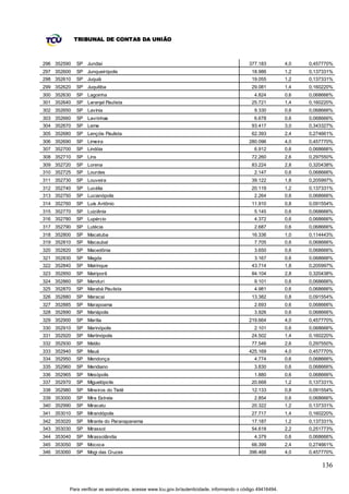 TRIBUNAL DE CONTAS DA UNIÃO



296 352590   SP Jundiaí                                                                     377.183          4,0   0,457770%
297 352600   SP Junqueirópolis                                                               18.986          1,2   0,137331%
298 352610   SP Juquiá                                                                       19.055          1,2   0,137331%
299 352620   SP Juquitiba                                                                    29.081          1,4   0,160220%
300 352630   SP Lagoinha                                                                       4.824         0,6   0,068666%
301 352640   SP Laranjal Paulista                                                            25.721          1,4   0,160220%
302 352650   SP Lavínia                                                                        9.330         0,6   0,068666%
303 352660   SP Lavrinhas                                                                      6.678         0,6   0,068666%
304 352670   SP Leme                                                                         93.417          3,0   0,343327%
305 352680   SP Lençóis Paulista                                                             62.393          2,4   0,274661%
306 352690   SP Limeira                                                                     280.096          4,0   0,457770%
307 352700   SP Lindóia                                                                        6.912         0,6   0,068666%
308 352710   SP Lins                                                                         72.260          2,6   0,297550%
309 352720   SP Lorena                                                                       83.224          2,8   0,320438%
310 352725   SP Lourdes                                                                        2.147         0,6   0,068666%
311 352730   SP Louveira                                                                     39.122          1,8   0,205997%
312 352740   SP Lucélia                                                                      20.119          1,2   0,137331%
313 352750   SP Lucianópolis                                                                   2.264         0,6   0,068666%
314 352760   SP Luís Antônio                                                                 11.910          0,8   0,091554%
315 352770   SP Luiziânia                                                                      5.145         0,6   0,068666%
316 352780   SP Lupércio                                                                       4.372         0,6   0,068666%
317 352790   SP Lutécia                                                                        2.687         0,6   0,068666%
318 352800   SP Macatuba                                                                     16.336          1,0   0,114443%
319 352810   SP Macaubal                                                                       7.705         0,6   0,068666%
320 352820   SP Macedônia                                                                      3.650         0,6   0,068666%
321 352830   SP Magda                                                                          3.167         0,6   0,068666%
322 352840   SP Mairinque                                                                    43.714          1,8   0,205997%
323 352850   SP Mairiporã                                                                    84.104          2,8   0,320438%
324 352860   SP Manduri                                                                        9.101         0,6   0,068666%
325 352870   SP Marabá Paulista                                                                4.981         0,6   0,068666%
326 352880   SP Maracaí                                                                      13.382          0,8   0,091554%
327 352885   SP Marapoama                                                                      2.693         0,6   0,068666%
328 352890   SP Mariápolis                                                                     3.926         0,6   0,068666%
329 352900   SP Marília                                                                     219.664          4,0   0,457770%
330 352910   SP Marinópolis                                                                    2.101         0,6   0,068666%
331 352920   SP Martinópolis                                                                 24.502          1,4   0,160220%
332 352930   SP Matão                                                                        77.546          2,6   0,297550%
333 352940   SP Mauá                                                                        425.169          4,0   0,457770%
334 352950   SP Mendonça                                                                       4.774         0,6   0,068666%
335 352960   SP Meridiano                                                                      3.830         0,6   0,068666%
336 352965   SP Mesópolis                                                                      1.880         0,6   0,068666%
337 352970   SP Miguelópolis                                                                 20.668          1,2   0,137331%
338 352980   SP Mineiros do Tietê                                                            12.133          0,8   0,091554%
339 353000   SP Mira Estrela                                                                   2.854         0,6   0,068666%
340 352990   SP Miracatu                                                                     20.322          1,2   0,137331%
341 353010   SP Mirandópolis                                                                 27.717          1,4   0,160220%
342 353020   SP Mirante do Paranapanema                                                      17.187          1,2   0,137331%
343 353030   SP Mirassol                                                                     54.618          2,2   0,251773%
344 353040   SP Mirassolândia                                                                  4.379         0,6   0,068666%
345 353050   SP Mococa                                                                       66.399          2,4   0,274661%
346 353060   SP Mogi das Cruzes                                                             396.468          4,0   0,457770%

                                                                                                                       136


         Para verificar as assinaturas, acesse www.tcu.gov.br/autenticidade, informando o código 49416494.
 