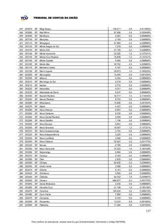 TRIBUNAL DE CONTAS DA UNIÃO



347 353070   SP Mogi Guaçu                                                                  139.211          3,6   0,411993%
348 353080   SP Moji Mirim                                                                   87.266          2,8   0,320438%
349 353090   SP Mombuca                                                                        3.291         0,6   0,068666%
350 353100   SP Monções                                                                        2.144         0,6   0,068666%
351 353110   SP Mongaguá                                                                     47.984          2,0   0,228885%
352 353120   SP Monte Alegre do Sul                                                            7.278         0,6   0,068666%
353 353130   SP Monte Alto                                                                   47.100          2,0   0,228885%
354 353140   SP Monte Aprazível                                                              22.250          1,2   0,137331%
355 353150   SP Monte Azul Paulista                                                          18.838          1,2   0,137331%
356 353160   SP Monte Castelo                                                                  4.060         0,6   0,068666%
357 353180   SP Monte Mor                                                                    50.702          2,0   0,228885%
358 353170   SP Monteiro Lobato                                                                4.197         0,6   0,068666%
359 353190   SP Morro Agudo                                                                  29.673          1,4   0,160220%
360 353200   SP Morungaba                                                                    12.050          0,8   0,091554%
361 353205   SP Motuca                                                                         4.354         0,6   0,068666%
362 353210   SP Murutinga do Sul                                                               4.219         0,6   0,068666%
363 353215   SP Nantes                                                                         2.774         0,6   0,068666%
364 353220   SP Narandiba                                                                      4.371         0,6   0,068666%
365 353230   SP Natividade da Serra                                                            6.637         0,6   0,068666%
366 353240   SP Nazaré Paulista                                                              16.717          1,0   0,114443%
367 353250   SP Neves Paulista                                                                 8.752         0,6   0,068666%
368 353260   SP Nhandeara                                                                    10.806          0,8   0,091554%
369 353270   SP Nipoã                                                                          4.427         0,6   0,068666%
370 353280   SP Nova Aliança                                                                   6.061         0,6   0,068666%
371 353282   SP Nova Campina                                                                   8.700         0,6   0,068666%
372 353284   SP Nova Canaã Paulista                                                            2.059         0,6   0,068666%
373 353286   SP Nova Castilho                                                                  1.146         0,6   0,068666%
374 353290   SP Nova Europa                                                                    9.601         0,6   0,068666%
375 353300   SP Nova Granada                                                                 19.507          1,2   0,137331%
376 353310   SP Nova Guataporanga                                                              2.191         0,6   0,068666%
377 353320   SP Nova Independência                                                             3.220         0,6   0,068666%
378 353330   SP Nova Luzitânia                                                                 3.546         0,6   0,068666%
379 353340   SP Nova Odessa                                                                  52.627          2,2   0,251773%
380 353325   SP Novais                                                                         4.799         0,6   0,068666%
381 353350   SP Novo Horizonte                                                               37.222          1,6   0,183108%
382 353360   SP Nuporanga                                                                      6.894         0,6   0,068666%
383 353370   SP Ocauçu                                                                         4.163         0,6   0,068666%
384 353380   SP Óleo                                                                           2.625         0,6   0,068666%
385 353390   SP Olímpia                                                                      50.630          2,0   0,228885%
386 353400   SP Onda Verde                                                                     3.956         0,6   0,068666%
387 353410   SP Oriente                                                                        6.141         0,6   0,068666%
388 353420   SP Orindiúva                                                                      5.904         0,6   0,068666%
389 353430   SP Orlândia                                                                     40.352          1,8   0,205997%
390 353440   SP Osasco                                                                      668.877          4,0   0,457770%
391 353450   SP Oscar Bressane                                                                 2.535         0,6   0,068666%
392 353460   SP Osvaldo Cruz                                                                 31.109          1,6   0,183108%
393 353470   SP Ourinhos                                                                    104.420          3,2   0,366216%
394 353480   SP Ouro Verde                                                                     7.899         0,6   0,068666%
395 353475   SP Ouroeste                                                                       8.725         0,6   0,068666%
396 353490   SP Pacaembu                                                                     13.333          0,8   0,091554%
397 353500   SP Palestina                                                                    11.346          0,8   0,091554%

                                                                                                                       137


         Para verificar as assinaturas, acesse www.tcu.gov.br/autenticidade, informando o código 49416494.
 