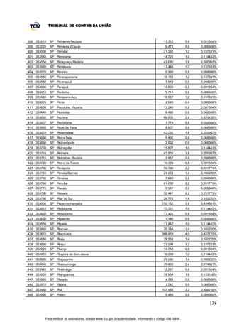 TRIBUNAL DE CONTAS DA UNIÃO



398 353510   SP Palmares Paulista                                                            11.312          0,8   0,091554%
399 353520   SP Palmeira d'Oeste                                                               9.473         0,6   0,068666%
400 353530   SP Palmital                                                                     21.260          1,2   0,137331%
401 353540   SP Panorama                                                                     14.725          1,0   0,114443%
402 353550   SP Paraguaçu Paulista                                                           42.680          1,8   0,205997%
403 353560   SP Paraibuna                                                                    17.446          1,2   0,137331%
404 353570   SP Paraíso                                                                        5.969         0,6   0,068666%
405 353580   SP Paranapanema                                                                 18.155          1,2   0,137331%
406 353590   SP Paranapuã                                                                      3.843         0,6   0,068666%
407 353600   SP Parapuã                                                                      10.805          0,8   0,091554%
408 353610   SP Pardinho                                                                       5.711         0,6   0,068666%
409 353620   SP Pariquera-Açu                                                                18.567          1,2   0,137331%
410 353625   SP Parisi                                                                         2.045         0,6   0,068666%
411 353630   SP Patrocínio Paulista                                                          13.240          0,8   0,091554%
412 353640   SP Paulicéia                                                                      6.496         0,6   0,068666%
413 353650   SP Paulínia                                                                     86.800          2,8   0,320438%
414 353657   SP Paulistânia                                                                    1.779         0,6   0,068666%
415 353660   SP Paulo de Faria                                                                 8.607         0,6   0,068666%
416 353670   SP Pederneiras                                                                  42.235          1,8   0,205997%
417 353680   SP Pedra Bela                                                                     5.806         0,6   0,068666%
418 353690   SP Pedranópolis                                                                   2.532         0,6   0,068666%
419 353700   SP Pedregulho                                                                   15.807          1,0   0,114443%
420 353710   SP Pedreira                                                                     42.516          1,8   0,205997%
421 353715   SP Pedrinhas Paulista                                                             2.952         0,6   0,068666%
422 353720   SP Pedro de Toledo                                                              10.358          0,8   0,091554%
423 353730   SP Penápolis                                                                    59.096          2,2   0,251773%
424 353740   SP Pereira Barreto                                                              24.953          1,4   0,160220%
425 353750   SP Pereiras                                                                       7.640         0,6   0,068666%
426 353760   SP Peruíbe                                                                      61.030          2,2   0,251773%
427 353770   SP Piacatu                                                                        5.387         0,6   0,068666%
428 353780   SP Piedade                                                                      52.447          2,2   0,251773%
429 353790   SP Pilar do Sul                                                                 26.778          1,4   0,160220%
430 353800   SP Pindamonhangaba                                                             150.162          3,8   0,434881%
431 353810   SP Pindorama                                                                    15.331          1,0   0,114443%
432 353820   SP Pinhalzinho                                                                  13.425          0,8   0,091554%
433 353830   SP Piquerobi                                                                      3.546         0,6   0,068666%
434 353850   SP Piquete                                                                      13.942          1,0   0,114443%
435 353860   SP Piracaia                                                                     25.384          1,4   0,160220%
436 353870   SP Piracicaba                                                                  369.919          4,0   0,457770%
437 353880   SP Piraju                                                                       28.563          1,4   0,160220%
438 353890   SP Pirajuí                                                                      23.098          1,2   0,137331%
439 353900   SP Pirangi                                                                      10.712          0,8   0,091554%
440 353910   SP Pirapora do Bom Jesus                                                        16.238          1,0   0,114443%
441 353920   SP Pirapozinho                                                                  25.086          1,4   0,160220%
442 353930   SP Pirassununga                                                                 70.869          2,4   0,274661%
443 353940   SP Piratininga                                                                  12.297          0,8   0,091554%
444 353950   SP Pitangueiras                                                                 35.934          1,6   0,183108%
445 353960   SP Planalto                                                                       4.583         0,6   0,068666%
446 353970   SP Platina                                                                        3.242         0,6   0,068666%
447 353980   SP Poá                                                                         107.556          3,2   0,366216%
448 353990   SP Poloni                                                                         5.489         0,6   0,068666%

                                                                                                                       138


         Para verificar as assinaturas, acesse www.tcu.gov.br/autenticidade, informando o código 49416494.
 
