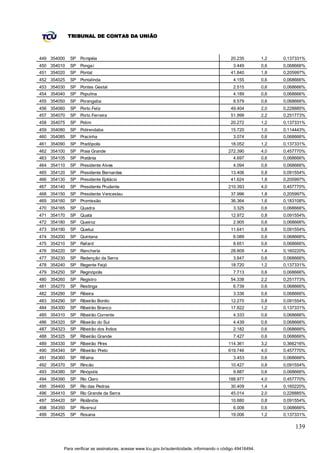 TRIBUNAL DE CONTAS DA UNIÃO



449 354000   SP Pompéia                                                                      20.235          1,2   0,137331%
450 354010   SP Pongaí                                                                         3.449         0,6   0,068666%
451 354020   SP Pontal                                                                       41.840          1,8   0,205997%
452 354025   SP Pontalinda                                                                     4.155         0,6   0,068666%
453 354030   SP Pontes Gestal                                                                  2.515         0,6   0,068666%
454 354040   SP Populina                                                                       4.189         0,6   0,068666%
455 354050   SP Porangaba                                                                      8.579         0,6   0,068666%
456 354060   SP Porto Feliz                                                                  49.404          2,0   0,228885%
457 354070   SP Porto Ferreira                                                               51.999          2,2   0,251773%
458 354075   SP Potim                                                                        20.272          1,2   0,137331%
459 354080   SP Potirendaba                                                                  15.720          1,0   0,114443%
460 354085   SP Pracinha                                                                       3.074         0,6   0,068666%
461 354090   SP Pradópolis                                                                   18.052          1,2   0,137331%
462 354100   SP Praia Grande                                                                272.390          4,0   0,457770%
463 354105   SP Pratânia                                                                       4.697         0,6   0,068666%
464 354110   SP Presidente Alves                                                               4.094         0,6   0,068666%
465 354120   SP Presidente Bernardes                                                         13.406          0,8   0,091554%
466 354130   SP Presidente Epitácio                                                          41.624          1,8   0,205997%
467 354140   SP Presidente Prudente                                                         210.393          4,0   0,457770%
468 354150   SP Presidente Venceslau                                                         37.996          1,8   0,205997%
469 354160   SP Promissão                                                                    36.364          1,6   0,183108%
470 354165   SP Quadra                                                                         3.325         0,6   0,068666%
471 354170   SP Quatá                                                                        12.972          0,8   0,091554%
472 354180   SP Queiroz                                                                        2.905         0,6   0,068666%
473 354190   SP Queluz                                                                       11.641          0,8   0,091554%
474 354200   SP Quintana                                                                       6.089         0,6   0,068666%
475 354210   SP Rafard                                                                         8.651         0,6   0,068666%
476 354220   SP Rancharia                                                                    28.809          1,4   0,160220%
477 354230   SP Redenção da Serra                                                              3.847         0,6   0,068666%
478 354240   SP Regente Feijó                                                                18.720          1,2   0,137331%
479 354250   SP Reginópolis                                                                    7.713         0,6   0,068666%
480 354260   SP Registro                                                                     54.338          2,2   0,251773%
481 354270   SP Restinga                                                                       6.739         0,6   0,068666%
482 354280   SP Ribeira                                                                        3.336         0,6   0,068666%
483 354290   SP Ribeirão Bonito                                                              12.270          0,8   0,091554%
484 354300   SP Ribeirão Branco                                                              17.822          1,2   0,137331%
485 354310   SP Ribeirão Corrente                                                              4.333         0,6   0,068666%
486 354320   SP Ribeirão do Sul                                                                4.439         0,6   0,068666%
487 354323   SP Ribeirão dos Índios                                                            2.182         0,6   0,068666%
488 354325   SP Ribeirão Grande                                                                7.427         0,6   0,068666%
489 354330   SP Ribeirão Pires                                                              114.361          3,2   0,366216%
490 354340   SP Ribeirão Preto                                                              619.746          4,0   0,457770%
491 354360   SP Rifaina                                                                        3.453         0,6   0,068666%
492 354370   SP Rincão                                                                       10.427          0,8   0,091554%
493 354380   SP Rinópolis                                                                      9.887         0,6   0,068666%
494 354390   SP Rio Claro                                                                   188.977          4,0   0,457770%
495 354400   SP Rio das Pedras                                                               30.409          1,4   0,160220%
496 354410   SP Rio Grande da Serra                                                          45.014          2,0   0,228885%
497 354420   SP Riolândia                                                                    10.880          0,8   0,091554%
498 354350   SP Riversul                                                                       6.008         0,6   0,068666%
499 354425   SP Rosana                                                                       19.006          1,2   0,137331%

                                                                                                                       139


         Para verificar as assinaturas, acesse www.tcu.gov.br/autenticidade, informando o código 49416494.
 