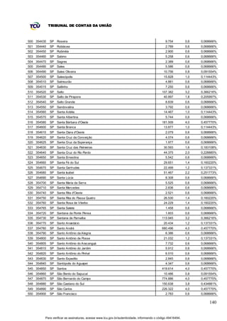 TRIBUNAL DE CONTAS DA UNIÃO



500 354430   SP Roseira                                                                        9.754         0,6   0,068666%
501 354440   SP Rubiácea                                                                       2.789         0,6   0,068666%
502 354450   SP Rubinéia                                                                       2.900         0,6   0,068666%
503 354460   SP Sabino                                                                         5.258         0,6   0,068666%
504 354470   SP Sagres                                                                         2.389         0,6   0,068666%
505 354480   SP Sales                                                                          5.586         0,6   0,068666%
506 354490   SP Sales Oliveira                                                               10.756          0,8   0,091554%
507 354500   SP Salesópolis                                                                  15.828          1,0   0,114443%
508 354510   SP Salmourão                                                                      4.881         0,6   0,068666%
509 354515   SP Saltinho                                                                       7.250         0,6   0,068666%
510 354520   SP Salto                                                                       107.382          3,2   0,366216%
511 354530   SP Salto de Pirapora                                                            40.897          1,8   0,205997%
512 354540   SP Salto Grande                                                                   8.839         0,6   0,068666%
513 354550   SP Sandovalina                                                                    3.792         0,6   0,068666%
514 354560   SP Santa Adélia                                                                 14.467          1,0   0,114443%
515 354570   SP Santa Albertina                                                                5.744         0,6   0,068666%
516 354580   SP Santa Bárbara d'Oeste                                                       181.509          4,0   0,457770%
517 354600   SP Santa Branca                                                                 13.877          1,0   0,114443%
518 354610   SP Santa Clara d'Oeste                                                            2.079         0,6   0,068666%
519 354620   SP Santa Cruz da Conceição                                                        4.074         0,6   0,068666%
520 354625   SP Santa Cruz da Esperança                                                        1.977         0,6   0,068666%
521 354630   SP Santa Cruz das Palmeiras                                                     30.593          1,6   0,183108%
522 354640   SP Santa Cruz do Rio Pardo                                                      44.375          2,0   0,228885%
523 354650   SP Santa Ernestina                                                                5.542         0,6   0,068666%
524 354660   SP Santa Fé do Sul                                                              29.651          1,4   0,160220%
525 354670   SP Santa Gertrudes                                                              22.499          1,2   0,137331%
526 354680   SP Santa Isabel                                                                 51.467          2,2   0,251773%
527 354690   SP Santa Lúcia                                                                    8.308         0,6   0,068666%
528 354700   SP Santa Maria da Serra                                                           5.525         0,6   0,068666%
529 354710   SP Santa Mercedes                                                                 2.836         0,6   0,068666%
530 354740   SP Santa Rita d'Oeste                                                             2.521         0,6   0,068666%
531 354750   SP Santa Rita do Passa Quatro                                                   26.530          1,4   0,160220%
532 354760   SP Santa Rosa de Viterbo                                                        24.229          1,4   0,160220%
533 354765   SP Santa Salete                                                                   1.458         0,6   0,068666%
534 354720   SP Santana da Ponte Pensa                                                         1.603         0,6   0,068666%
535 354730   SP Santana de Parnaíba                                                         113.945          3,2   0,366216%
536 354770   SP Santo Anastácio                                                              20.434          1,2   0,137331%
537 354780   SP Santo André                                                                 680.496          4,0   0,457770%
538 354790   SP Santo Antônio da Alegria                                                       6.386         0,6   0,068666%
539 354800   SP Santo Antônio de Posse                                                       21.032          1,2   0,137331%
540 354805   SP Santo Antônio do Aracanguá                                                     7.732         0,6   0,068666%
541 354810   SP Santo Antônio do Jardim                                                        5.912         0,6   0,068666%
542 354820   SP Santo Antônio do Pinhal                                                        6.510         0,6   0,068666%
543 354830   SP Santo Expedito                                                                 2.845         0,6   0,068666%
544 354840   SP Santópolis do Aguapeí                                                          4.347         0,6   0,068666%
545 354850   SP Santos                                                                      419.614          4,0   0,457770%
546 354860   SP São Bento do Sapucaí                                                         10.486          0,8   0,091554%
547 354870   SP São Bernardo do Campo                                                       774.886          4,0   0,457770%
548 354880   SP São Caetano do Sul                                                          150.638          3,8   0,434881%
549 354890   SP São Carlos                                                                  226.322          4,0   0,457770%
550 354900   SP São Francisco                                                                  2.783         0,6   0,068666%

                                                                                                                       140


         Para verificar as assinaturas, acesse www.tcu.gov.br/autenticidade, informando o código 49416494.
 
