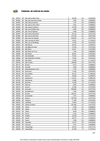 TRIBUNAL DE CONTAS DA UNIÃO



551 354910   SP São João da Boa Vista                                                        84.584          2,8   0,320438%
552 354920   SP São João das Duas Pontes                                                       2.552         0,6   0,068666%
553 354925   SP São João de Iracema                                                            1.797         0,6   0,068666%
554 354930   SP São João do Pau d'Alho                                                         2.092         0,6   0,068666%
555 354940   SP São Joaquim da Barra                                                         47.256          2,0   0,228885%
556 354950   SP São José da Bela Vis ta                                                        8.456         0,6   0,068666%
557 354960   SP São José do Barreiro                                                           4.068         0,6   0,068666%
558 354970   SP São José do Rio Pardo                                                        52.176          2,2   0,251773%
559 354980   SP São José do Rio Preto                                                       415.769          4,0   0,457770%
560 354990   SP São José dos Campos                                                         643.603          4,0   0,457770%
561 354995   SP São Lourenço da Serra                                                        14.241          1,0   0,114443%
562 355000   SP São Luís do Paraitinga                                                       10.393          0,8   0,091554%
563 355010   SP São Manuel                                                                   38.614          1,8   0,205997%
564 355020   SP São Miguel Arcanjo                                                           31.549          1,6   0,183108%
565 355040   SP São Pedro                                                                    32.231          1,6   0,183108%
566 355050   SP São Pedro do Turvo                                                             7.245         0,6   0,068666%
567 355060   SP São Roque                                                                    80.661          2,6   0,297550%
568 355070   SP São Sebastião                                                                76.344          2,6   0,297550%
569 355080   SP São Sebastião da Grama                                                       12.046          0,8   0,091554%
570 355090   SP São Simão                                                                    14.448          1,0   0,114443%
571 355100   SP São Vicente                                                                 336.809          4,0   0,457770%
572 355110   SP Sarapuí                                                                        9.212         0,6   0,068666%
573 355120   SP Sarutaiá                                                                       3.605         0,6   0,068666%
574 355130   SP Sebastianópolis do Sul                                                         3.105         0,6   0,068666%
575 355140   SP Serra Azul                                                                   11.832          0,8   0,091554%
576 355160   SP Serra Negra                                                                  26.770          1,4   0,160220%
577 355150   SP Serrana                                                                      39.826          1,8   0,205997%
578 355170   SP Sertãozinho                                                                 112.401          3,2   0,366216%
579 355180   SP Sete Barras                                                                  12.898          0,8   0,091554%
580 355190   SP Severínia                                                                    15.788          1,0   0,114443%
581 355200   SP Silveiras                                                                      5.855         0,6   0,068666%
582 355210   SP Socorro                                                                      37.288          1,6   0,183108%
583 355220   SP Sorocaba                                                                    600.692          4,0   0,457770%
584 355230   SP Sud Mennucci                                                                   7.446         0,6   0,068666%
585 355240   SP Sumaré                                                                      246.247          4,0   0,457770%
586 355255   SP Suzanápolis                                                                    3.473         0,6   0,068666%
587 355250   SP Suzano                                                                      267.583          4,0   0,457770%
588 355260   SP Tabapuã                                                                      11.495          0,8   0,091554%
589 355270   SP Tabatinga                                                                    14.943          1,0   0,114443%
590 355280   SP Taboão da Serra                                                             251.608          4,0   0,457770%
591 355290   SP Taciba                                                                         5.789         0,6   0,068666%
592 355300   SP Taguaí                                                                       11.336          0,8   0,091554%
593 355310   SP Taiaçu                                                                         5.936         0,6   0,068666%
594 355320   SP Taiúva                                                                         5.439         0,6   0,068666%
595 355330   SP Tambaú                                                                       22.429          1,2   0,137331%
596 355340   SP Tanabi                                                                       24.277          1,4   0,160220%
597 355350   SP Tapiraí                                                                        7.928         0,6   0,068666%
598 355360   SP Tapiratiba                                                                   12.707          0,8   0,091554%
599 355365   SP Taquaral                                                                       2.727         0,6   0,068666%
600 355370   SP Taquaritinga                                                                 54.279          2,2   0,251773%
601 355380   SP Taquarituba                                                                  22.338          1,2   0,137331%

                                                                                                                       141


         Para verificar as assinaturas, acesse www.tcu.gov.br/autenticidade, informando o código 49416494.
 