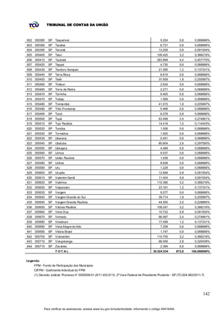 TRIBUNAL DE CONTAS DA UNIÃO



602 355385    SP Taquarivaí                                                                      5.254           0,6     0,068666%
603 355390    SP Tarabai                                                                         6.731           0,6     0,068666%
604 355395    SP Tarumã                                                                        13.209            0,8     0,091554%
605 355400    SP Tatuí                                                                        109.425            3,2     0,366216%
606 355410    SP Taubaté                                                                      283.899            4,0     0,457770%
607 355420    SP Tejupá                                                                          4.730           0,6     0,068666%
608 355430    SP Teodoro Sampaio                                                               21.595            1,2     0,137331%
609 355440    SP Terra Roxa                                                                      8.619           0,6     0,068666%
610 355450    SP Tietê                                                                         37.609            1,8     0,205997%
611 355460    SP Timburi                                                                         2.634           0,6     0,068666%
612 355465    SP Torre de Pedra                                                                  2.271           0,6     0,068666%
613 355470    SP Torrinha                                                                        9.405           0,6     0,068666%
614 355475    SP Trabiju                                                                         1.569           0,6     0,068666%
615 355480    SP Tremembé                                                                      41.915            1,8     0,205997%
616 355490    SP Três Fronteiras                                                                 5.468           0,6     0,068666%
617 355495    SP Tuiuti                                                                          6.078           0,6     0,068666%
618 355500    SP Tupã                                                                          63.498            2,4     0,274661%
619 355510    SP Tupi Paulista                                                                 14.418            1,0     0,114443%
620 355520    SP Turiúba                                                                         1.936           0,6     0,068666%
621 355530    SP Turmalina                                                                       1.920           0,6     0,068666%
622 355535    SP Ubarana                                                                         5.451           0,6     0,068666%
623 355540    SP Ubatuba                                                                       80.604            2,6     0,297550%
624 355550    SP Ubirajara                                                                       4.468           0,6     0,068666%
625 355560    SP Uchoa                                                                           9.537           0,6     0,068666%
626 355570    SP União Paulista                                                                  1.636           0,6     0,068666%
627 355580    SP Urânia                                                                          8.838           0,6     0,068666%
628 355590    SP Uru                                                                             1.228           0,6     0,068666%
629 355600    SP Urupês                                                                        12.848            0,8     0,091554%
630 355610    SP Valentim Gentil                                                               11.404            0,8     0,091554%
631 355620    SP Valinhos                                                                     110.390            3,2     0,366216%
632 355630    SP Valparaíso                                                                    23.181            1,2     0,137331%
633 355635    SP Vargem                                                                          9.077           0,6     0,068666%
634 355640    SP Vargem Grande do Sul                                                          39.714            1,8     0,205997%
635 355645    SP Vargem Grande Paulista                                                        44.555            2,0     0,228885%
636 355650    SP Várzea Paulista                                                              109.247            3,2     0,366216%
637 355660    SP Vera Cruz                                                                     10.722            0,8     0,091554%
638 355670    SP Vinhedo                                                                       66.087            2,4     0,274661%
639 355680    SP Viradouro                                                                     17.499            1,2     0,137331%
640 355690    SP Vista Alegre do Alto                                                            7.208           0,6     0,068666%
641 355695    SP Vitória Brasil                                                                  1.747           0,6     0,068666%
642 355700    SP Votorantim                                                                   110.755            3,2     0,366216%
643 355710    SP Votuporanga                                                                   86.059            2,8     0,320438%
644 355715    SP Zacarias                                                                        2.394           0,6     0,068666%
                   T OT AL                                                                 30.524.534          873,8   100,000000%


Legenda:
    FPM - Fundo de Participação dos Municípios
    CIFPM - Coeficiente Individual do FPM
    (1) Decisão Judic ial: Processo nº 0000009-51.2011.403.6112, 2ª Vara Federal de Presidente Prudente - SP (TC-004.962/2011-7)




                                                                                                                               142


           Para verificar as assinaturas, acesse www.tcu.gov.br/autenticidade, informando o código 49416494.
 