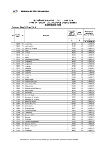 TRIBUNAL DE CONTAS DA UNIÃO




                   DECISÃO NORMATIVA - TCU - ANEXO X
                 FPM - INTERIOR - CÁLCULO DOS COEFICIENTES
                               EXERCÍCIO 2013
Estado: TO - TOCANTINS
                                                                                           População
                                                                                                                          Participação
                                                                                              (fonte:    CIFPM -
                                                                                                                           Relativa no
                                                                                            IBGE, ref.   Interior
      Código                                                                                                             Total do Estado
Seq            UF                               Município                                  01/07/2012)
       IBGE

                                                                                                                                 C
                                                                                               A               B
                                                                                                                         ( B / tot.B ) x 100
  1 170025     TO Abreulândia                                                                    2.422             0,6         0,606061%
  2 170030     TO Aguiarnópolis                                                                  5.467             0,6         0,606061%
  3 170035     TO Aliança do Tocantins                                                           5.595             0,6         0,606061%
  4 170040     TO Almas                                                                          7.452             0,6         0,606061%
  5 170070     TO Alvorada                                                                       8.354             0,6         0,606061%
  6 170100     TO Ananás                                                                         9.768             0,6         0,606061%
  7 170105     TO Angico                                                                         3.219             0,6         0,606061%
  8 170110     TO Aparecida do Rio Negro                                                         4.319             0,6         0,606061%
  9 170130     TO Aragominas                                                                     5.838             0,6         0,606061%
 10 170190     TO Araguacema                                                                     6.454             0,6         0,606061%
 11 170200     TO Araguaçu                                                                       8.702             0,6         0,606061%
 12 170210     TO Araguaína                                                                   156.123              3,8         3,838360%
 13 170215     TO Araguanã                                                                       5.157             0,6         0,606061%
 14 170220     TO Araguatins                                                                   32.133              1,6         1,616162%
 15 170230     TO Arapoema                                                                       6.700             0,6         0,606061%
 16 170240     TO Arraias                                                                      10.594              0,8         0,808081%
 17 170255     TO Augustinópolis                                                               16.401              1,0         1,010101%
 18 170270     TO Aurora do Tocantins                                                            3.499             0,6         0,606061%
 19 170290     TO Axixá do Tocantins                                                             9.343             0,6         0,606061%
 20 170300     TO Babaçulândia                                                                 10.439              0,8         0,808081%
 21 170305     TO Bandeirantes do Tocantins                                                      3.200             0,6         0,606061%
 22 170307     TO Barra do Ouro                                                                  4.206             0,6         0,606061%
 23 170310     TO Barrolândia                                                                    5.390             0,6         0,606061%
 24 170320     TO Bernardo Sayão                                                                 4.442             0,6         0,606061%
 25 170330     TO Bom Jesus do Tocantins                                                         3.987             0,6         0,606061%
 26 170360     TO Brasilândia do Tocantins                                                       2.086             0,6         0,606061%
 27 170370     TO Brejinho de Nazaré                                                             5.232             0,6         0,606061%
 28 170380     TO Buriti do Tocantins                                                          10.059              0,6         0,606061%
 29 170382     TO Cachoeirinha                                                                   2.167             0,6         0,606061%
 30 170384     TO Campos Lindos                                                                  8.517             0,6         0,606061%
 31 170386     TO Cariri do Tocantins                                                            3.872             0,6         0,606061%
 32 170388     TO Carmolândia                                                                    2.363             0,6         0,606061%
 33 170389     TO Carrasco Bonito                                                                3.759             0,6         0,606061%
 34 170390     TO Caseara                                                                        4.744             0,6         0,606061%
 35 170410     TO Centenário                                                                     2.627             0,6         0,606061%
 36 170510     TO Chapada da Natividade                                                          3.278             0,6         0,606061%
 37 170460     TO Chapada de Areia                                                               1.345             0,6         0,606061%
 38 170550     TO Colinas do Tocantins                                                         31.675              1,6         1,616162%
 39 171670     TO Colméia                                                                        8.500             0,6         0,606061%
 40 170555     TO Combinado                                                                      4.691             0,6         0,606061%
                                                                                                                                      143


           Para verificar as assinaturas, acesse www.tcu.gov.br/autenticidade, informando o código 49416494.
 