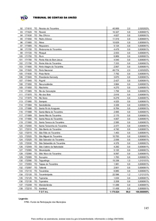 TRIBUNAL DE CONTAS DA UNIÃO



 92 171610    TO Paraíso do Tocantins                                                          45.669           2,0    2,020202%
 93 171620    TO Paranã                                                                        10.327           0,8    0,808081%
 94 171630    TO Pau D'Arco                                                                      4.627          0,6    0,606061%
 95 171650    TO Pedro Afonso                                                                  11.919           0,8    0,808081%
 96 171660    TO Peixe                                                                         10.629           0,8    0,808081%
 97 171665    TO Pequizeiro                                                                      5.124          0,6    0,606061%
 98 171700    TO Pindorama do Tocantins                                                          4.479          0,6    0,606061%
 99 171720    TO Piraquê                                                                         2.933          0,6    0,606061%
100 171750    TO Pium                                                                            6.869          0,6    0,606061%
101 171780    TO Ponte Alta do Bom Jesus                                                         4.540          0,6    0,606061%
102 171790    TO Ponte Alta do Tocantins                                                         7.333          0,6    0,606061%
103 171800    TO Porto Alegre do Tocantins                                                       2.857          0,6    0,606061%
104 171820    TO Porto Nacional                                                                49.774           2,0    2,020202%
105 171830    TO Praia Norte                                                                     7.792          0,6    0,606061%
106 171840    TO Presidente Kennedy                                                              3.670          0,6    0,606061%
107 171845    TO Pugmil                                                                          2.427          0,6    0,606061%
108 171850    TO Recursolândia                                                                   3.864          0,6    0,606061%
109 171855    TO Riachinho                                                                       4.270          0,6    0,606061%
110 171865    TO Rio da Conceição                                                                1.794          0,6    0,606061%
111 171870    TO Rio dos Bois                                                                    2.616          0,6    0,606061%
112 171875    TO Rio Sono                                                                        6.279          0,6    0,606061%
113 171880    TO Sampaio                                                                         4.025          0,6    0,606061%
114 171884    TO Sandolândia                                                                     3.326          0,6    0,606061%
115 171886    TO Santa Fé do Araguaia                                                            6.764          0,6    0,606061%
116 171888    TO Santa Maria do Tocantins                                                        2.995          0,6    0,606061%
117 171889    TO Santa Rita do Tocantins                                                         2.170          0,6    0,606061%
118 171890    TO Santa Rosa do Tocantins                                                         4.607          0,6    0,606061%
119 171900    TO Santa Tereza do Tocantins                                                       2.585          0,6    0,606061%
120 172000    TO Santa Terezinha do Tocantins                                                    2.477          0,6    0,606061%
121 172010    TO São Bento do Tocantins                                                          4.740          0,6    0,606061%
122 172015    TO São Félix do Tocantins                                                          1.463          0,6    0,606061%
123 172020    TO São Miguel do Tocantins                                                       10.783           0,8    0,808081%
124 172025    TO São Salvador do Tocantins                                                       2.936          0,6    0,606061%
125 172030    TO São Sebastião do Tocantins                                                      4.376          0,6    0,606061%
126 172049    TO São Valério da Natividade                                                       4.282          0,6    0,606061%
127 172065    TO Silvanópolis                                                                    5.120          0,6    0,606061%
128 172080    TO Sítio Novo do Tocantins                                                         9.097          0,6    0,606061%
129 172085    TO Sucupira                                                                        1.783          0,6    0,606061%
130 172090    TO Taguatinga                                                                    15.336           1,0    1,010101%
131 172093    TO Taipas do Tocantins                                                             1.981          0,6    0,606061%
132 172097    TO Talismã                                                                         2.601          0,6    0,606061%
133 172110    TO Tocantínia                                                                      6.880          0,6    0,606061%
134 172120    TO Tocantinópolis                                                                22.596           1,2    1,212121%
135 172125    TO Tupirama                                                                        1.634          0,6    0,606061%
136 172130    TO Tupiratins                                                                      2.208          0,6    0,606061%
137 172208    TO Wanderlândia                                                                  11.088           0,8    0,808081%
138 172210    TO Xambioá                                                                       11.458           0,8    0,808081%
                   T OT AL                                                                   1.175.624         99,0   100,000000%


Legenda:
    FPM - Fundo de Participação dos Municípios

                                                                                                                            145


           Para verificar as assinaturas, acesse www.tcu.gov.br/autenticidade, informando o código 49416494.
 