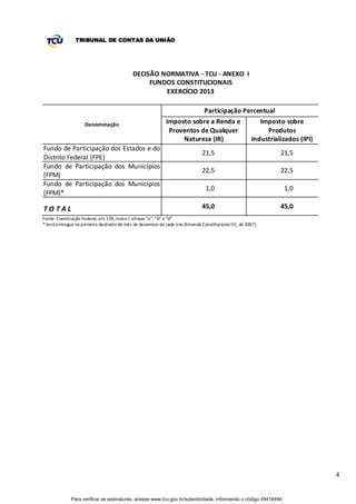 TRIBUNAL DE CONTAS DA UNIÃO




                                           DECISÃO NORMATIVA - TCU - ANEXO I
                                                FUNDOS CONSTITUCIONAIS
                                                    EXERCÍCIO 2013

                                                                       Participação Percentual
                    Denominação                            Imposto sobre a Renda e       Imposto sobre
                                                            Proventos de Qualquer           Produtos
                                                                Natureza (IR)         Industrializados (IPI)
Fundo de Participação dos Estados e do
                                                                             21,5                           21,5
Distrito Federal (FPE)
Fundo de Participação dos Municípios
                                                                             22,5                           22,5
(FPM)
Fundo de Participação dos Municípios
                                                                               1,0                               1,0
(FPM)*

TOTAL                                                                        45,0                           45,0
Fonte: Constituição Federal, art. 159, inciso I, alíneas “a”, “b” e “d”.
* Será entregue no primeiro decêndio do mês de dezembro de cada ano (Emenda Constitucional 55, de 2007).




                                                                                                                       4


             Para verificar as assinaturas, acesse www.tcu.gov.br/autenticidade, informando o código 49416494.
 
