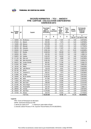 TRIBUNAL DE CONTAS DA UNIÃO




                                  DECISÃO NORMATIVA - TCU - ANEXO V
                                FPM - CAPITAIS - CÁLCULO DOS COEFICIENTES
                                              EXERCÍCIO 2013

                                                                                         Renda
                                                          População                                 Fator                      Participação
                                                                                           per
                                                             (fonte:    Fator                       renda         CIFPM -      Relativa no
                                                                                         capita
      Código                                               IBGE, ref. população                      per          Capital       Total das
                                                                                          2010
Seq             UF                   Capital              01/07/2012)                               capita                       Capitais
       IBGE                                                                              (R$) (*)

                                                                                                                     E               F
                                                               A               B           C            D
                                                                                                                  ( Bx D)    ( E / tot.E ) x 100
  1 120040      AC Rio Branco                                 348.354              2,0    11.567            1,8       3,60         3,057325%
  2 270430      AL Maceió                                     953.393              2,5      7.874           2,5       6,25         5,307856%
  3 130260      AM Manaus                                   1.861.838              4,5    17.173            1,2       5,40         4,585987%
  4 160030      AP Macapá                                     415.554              2,0    12.361            1,6       3,20         2,717622%
  5 292740      BA   Salvador                               2.710.968              5,0    11.007            1,8       9,00         7,643312%
  6 230440      CE Fortaleza                                2.500.194              5,0      9.217           2,0      10,00         8,492568%
  7 530010      DF   Brasília                               2.648.532              5,0    58.489            0,4       2,00         1,698514%
  8 320530      ES   Vitória                                  333.162              2,0    23.379            0,8       1,60         1,358811%
  9 520870      GO Goiânia                                  1.333.767              3,0    16.252            1,2       3,60         3,057325%
 10 211130      MA   São Luís                               1.039.610              2,5      6.889           2,5       6,25         5,307856%
 11 310620      MG Belo Horizonte                           2.395.785              5,0    17.932            1,2       6,00         5,095541%
 12 500270      MS   Campo Grande                             805.397              2,0    17.766            1,2       2,40         2,038217%
 13 510340      MT   Cuiabá                                   561.329              2,0    19.644            1,0       2,00         1,698514%
 14 150140      PA   Belém                                  1.410.430              3,5    10.259            2,0       7,00         5,944798%
 15 250750      PB   João Pessoa                              742.478              2,0      8.481           2,5       5,00         4,246285%
 16 261160      PE   Recife                                 1.557.757              3,5    10.822            1,8       6,30         5,350318%
 17 221100      PI   Teresina (1)                             830.231              2,0      7.073           2,5       6,25         5,307856%
 18 410690      PR   Curitiba                               1.776.761              4,0    20.814            0,9       3,60         3,057325%
 19 330455      RJ   Rio de Janeiro                         6.390.290              5,0    25.455            0,8       4,00         3,397028%
 20 240810      RN   Natal                                    817.590              2,0    10.208            2,0       4,00         3,397028%
 21 110020      RO   Porto Velho                              442.701              2,0    15.098            1,4       2,80         2,377919%
 22 140010      RR   Boa Vista                                296.959              2,0    14.052            1,4       2,80         2,377919%
 23 431490      RS   Porto Alegre                           1.416.714              3,5    23.606            0,8       2,80         2,377919%
 24 420540      SC   Florianópolis                            433.158              2,0    24.398            0,8       1,60         1,358811%
 25 280030      SE   Aracaju                                  587.701              2,0    11.572            1,8       3,60         3,057325%
 26 355030      SP   São Paulo                             11.376.685              5,0    30.243            0,7       3,50         2,972399%
 27 172100      TO   Palmas                                   242.070              2,0    12.462            1,6       3,20         2,717622%
                     T OT AL                               46.229.408                     19.766 (**)              117,75       100,000000%


Legenda:
      FPM - Fundo de Participação dos Municípios
      CIFPM - Coeficiente Individual do FPM
      (*) Renda per capita da UF       (**) Renda per capita média do Brasil
      (1) Decisão Judic ial: Processo nº 461, Supremo Tribunal Federal (TC-016.562/2009-5)




                                                                                                                                              8


             Para verificar as assinaturas, acesse www.tcu.gov.br/autenticidade, informando o código 49416494.
 