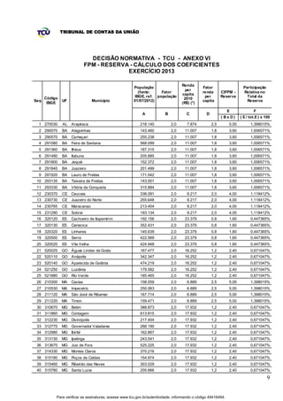 TRIBUNAL DE CONTAS DA UNIÃO




                               DECISÃO NORMATIVA - TCU - ANEXO VI
                             FPM - RESERVA - CÁLCULO DOS COEFICIENTES
                                          EXERCÍCIO 2013

                                                                                   Renda
                                                       População                               Fator                    Participação
                                                                                     per
                                                          (fonte:    Fator                     renda       CIFPM -      Relativa no
                                                                                   capita
      Código                                            IBGE, ref. população                    per        Reserva        Total da
                                                                                    2010
Seq            UF                Município             01/07/2012)                             capita                     Reserva
       IBGE                                                                        (R$) (*)

                                                                                                               E              F
                                                            A            B           C           D
                                                                                                           ( Bx D)    ( E / tot.E ) x 100
  1 270030     AL Arapir aca                               218.140           2,0      7.874          2,5       5,00         1,398015%
  2 290070     BA   Alagoinhas                             143.460           2,0    11.007           1,8       3,60         1,006571%
  3 290570     BA   Camaçari                               255.238           2,0    11.007           1,8       3,60         1,006571%
  4 291080     BA   Feira de Santana                       568.099           2,0    11.007           1,8       3,60         1,006571%
  5 291360     BA   Ilhéus                                 187.315           2,0    11.007           1,8       3,60         1,006571%
  6 291480     BA   Itabuna                                205.885           2,0    11.007           1,8       3,60         1,006571%
  7 291800     BA   Jequié                                 152.372           2,0    11.007           1,8       3,60         1,006571%
  8 291840     BA   Juazeiro                               201.499           2,0    11.007           1,8       3,60         1,006571%
  9 291920     BA   Lauro de Freitas                       171.042           2,0    11.007           1,8       3,60         1,006571%
 10 293135     BA   Teixeira de Freitas                    143.001           2,0    11.007           1,8       3,60         1,006571%
 11 293330     BA   Vitória da Conquista                   315.884           2,0    11.007           1,8       3,60         1,006571%
 12 230370     CE Caucaia                                  336.091           2,0      9.217          2,0       4,00         1,118412%
 13 230730     CE Juazeiro do Norte                        255.648           2,0      9.217          2,0       4,00         1,118412%
 14 230765     CE Maracanaú                                213.404           2,0      9.217          2,0       4,00         1,118412%
 15 231290     CE Sobral                                   193.134           2,0      9.217          2,0       4,00         1,118412%
 16 320120     ES   Cachoeiro de Itapemirim                192.156           2,0    23.379           0,8       1,60         0,447365%
 17 320130     ES   Cariacica                              352.431           2,0    23.379           0,8       1,60         0,447365%
 18 320320     ES   Linhares                               145.639           2,0    23.379           0,8       1,60         0,447365%
 19 320500     ES   Serra                                  422.569           2,0    23.379           0,8       1,60         0,447365%
 20 320520     ES   Vila Velha                             424.948           2,0    23.379           0,8       1,60         0,447365%
 21 520025     GO Águas Lindas de Goiás                    167.477           2,0    16.252           1,2       2,40         0,671047%
 22 520110     GO Anápolis                                 342.347           2,0    16.252           1,2       2,40         0,671047%
 23 520140     GO Aparecida de Goiânia                     474.219           2,0    16.252           1,2       2,40         0,671047%
 24 521250     GO Luziânia                                 179.582           2,0    16.252           1,2       2,40         0,671047%
 25 521880     GO Rio Verde                                185.465           2,0    16.252           1,2       2,40         0,671047%
 26 210300     MA   Caxias                                 158.059           2,0      6.889          2,5       5,00         1,398015%
 27 210530     MA   Imperatriz                             250.063           2,0      6.889          2,5       5,00         1,398015%
 28 211120     MA   São José de Ribamar                    167.714           2,0      6.889          2,5       5,00         1,398015%
 29 211220     MA   Timon                                  159.471           2,0      6.889          2,5       5,00         1,398015%
 30 310670     MG Betim                                    388.873           2,0    17.932           1,2       2,40         0,671047%
 31 311860     MG Contagem                                 613.815           2,0    17.932           1,2       2,40         0,671047%
 32 312230     MG Divinópolis                              217.404           2,0    17.932           1,2       2,40         0,671047%
 33 312770     MG Governador Valadares                     266.190           2,0    17.932           1,2       2,40         0,671047%
 34 312980     MG Ibirité                                  162.867           2,0    17.932           1,2       2,40         0,671047%
 35 313130     MG Ipatinga                                 243.541           2,0    17.932           1,2       2,40         0,671047%
 36 313670     MG Juiz de Fora                             525.225           2,0    17.932           1,2       2,40         0,671047%
 37 314330     MG Montes Claros                            370.216           2,0    17.932           1,2       2,40         0,671047%
 38 315180     MG Poços de Caldas                          154.974           2,0    17.932           1,2       2,40         0,671047%
 39 315460     MG Ribeirão das Neves                       303.029           2,0    17.932           1,2       2,40         0,671047%
 40 315780     MG Santa Luzia                              205.666           2,0    17.932           1,2       2,40         0,671047%

                                                                                                                                       9


           Para verificar as assinaturas, acesse www.tcu.gov.br/autenticidade, informando o código 49416494.
 