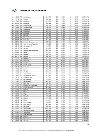 TRIBUNAL DE CONTAS DA UNIÃO



41 316720   MG Sete Lagoas                              218.574          2,0     17.932          1,2        2,40   0,671047%
42 317010   MG Uberaba                                  302.623          2,0     17.932          1,2        2,40   0,671047%
43 317020   MG Uberlândia                               619.536          2,0     17.932          1,2        2,40   0,671047%
44 500370   MS   Dourados                               200.729          2,0     17.766          1,2        2,40   0,671047%
45 510760   MT   Rondonópolis                           202.309          2,0     19.644          1,0        2,00   0,559206%
46 510840   MT   Várzea Grande                          258.208          2,0     19.644          1,0        2,00   0,559206%
47 150010   PA   Abaetetuba                             144.415          2,0     10.259          2,0        4,00   1,118412%
48 150080   PA   Ananindeua                             483.821          2,0     10.259          2,0        4,00   1,118412%
49 150240   PA   Castanhal                              178.986          2,0     10.259          2,0        4,00   1,118412%
50 150420   PA   Marabá                                 243.583          2,0     10.259          2,0        4,00   1,118412%
51 150553   PA   Parauapebas                            166.342          2,0     10.259          2,0        4,00   1,118412%
52 150680   PA   Santarém                               284.401          2,0     10.259          2,0        4,00   1,118412%
53 250400   PB   Campina Grande                         389.995          2,0       8.481         2,5        5,00   1,398015%
54 260290   PE   Cabo de Santo Agostinho                189.222          2,0     10.822          1,8        3,60   1,006571%
55 260345   PE   Camaragibe (1)                         150.354          2,0     10.822          1,8        3,60   1,006571%
56 260410   PE   Caruaru                                324.095          2,0     10.822          1,8        3,60   1,006571%
57 260790   PE   Jaboatão dos Guararapes                654.786          2,0     10.822          1,8        3,60   1,006571%
58 260960   PE   Olinda                                 379.271          2,0     10.822          1,8        3,60   1,006571%
59 261070   PE   Paulista                               306.239          2,0     10.822          1,8        3,60   1,006571%
60 261110   PE   Petrolina                              305.352          2,0     10.822          1,8        3,60   1,006571%
61 220770   PI   Parnaíba                               147.732          2,0       7.073         2,5        5,00   1,398015%
62 410480   PR   Cascavel                               292.372          2,0     20.814          0,9        1,80   0,503285%
63 410580   PR   Colombo                                217.443          2,0     20.814          0,9        1,80   0,503285%
64 410830   PR   Foz do Iguaçu                          255.718          2,0     20.814          0,9        1,80   0,503285%
65 410940   PR   Guarapuava                             169.252          2,0     20.814          0,9        1,80   0,503285%
66 411370   PR   Londrina                               515.707          2,0     20.814          0,9        1,80   0,503285%
67 411520   PR   Maringá                                367.410          2,0     20.814          0,9        1,80   0,503285%
68 411990   PR   Ponta Grossa                           317.339          2,0     20.814          0,9        1,80   0,503285%
69 412550   PR   São José dos Pinhais                   273.255          2,0     20.814          0,9        1,80   0,503285%
70 330010   RJ   Angra dos Reis                         177.101          2,0     25.455          0,8        1,60   0,447365%
71 330040   RJ   Barra Mansa                            178.880          2,0     25.455          0,8        1,60   0,447365%
72 330045   RJ   Belford Roxo                           474.596          2,0     25.455          0,8        1,60   0,447365%
73 330070   RJ   Cabo Frio                              195.197          2,0     25.455          0,8        1,60   0,447365%
74 330100   RJ   Campos dos Goytacazes                  472.300          2,0     25.455          0,8        1,60   0,447365%
75 330170   RJ   Duque de Caxias                        867.067          2,0     25.455          0,8        1,60   0,447365%
76 330190   RJ   Itaboraí                               222.618          2,0     25.455          0,8        1,60   0,447365%
77 330240   RJ   Macaé                                  217.951          2,0     25.455          0,8        1,60   0,447365%
78 330250   RJ   Magé                                   230.568          2,0     25.455          0,8        1,60   0,447365%
79 330285   RJ   Mesquita                               169.537          2,0     25.455          0,8        1,60   0,447365%
80 330320   RJ   Nilópolis                              157.986          2,0     25.455          0,8        1,60   0,447365%
81 330330   RJ   Niterói                                491.807          2,0     25.455          0,8        1,60   0,447365%
82 330340   RJ   Nova Friburgo                          183.391          2,0     25.455          0,8        1,60   0,447365%
83 330350   RJ   Nova Iguaçu                            801.746          2,0     25.455          0,8        1,60   0,447365%
84 330390   RJ   Petrópolis                             297.192          2,0     25.455          0,8        1,60   0,447365%
85 330490   RJ   São Gonçalo                          1.016.128          2,5     25.455          0,8        2,00   0,559206%
86 330510   RJ   São João de Meriti                     460.062          2,0     25.455          0,8        1,60   0,447365%
87 330580   RJ   Teresópolis                            167.622          2,0     25.455          0,8        1,60   0,447365%
88 330630   RJ   Volta Redonda                          260.180          2,0     25.455          0,8        1,60   0,447365%
89 240800   RN   Mossoró                                266.758          2,0     10.208          2,0        4,00   1,118412%
90 240325   RN   Parnamirim                             214.199          2,0     10.208          2,0        4,00   1,118412%
91 430060   RS   Alvorada                               197.441          2,0     23.606          0,8        1,60   0,447365%

                                                                                                                         10


        Para verificar as assinaturas, acesse www.tcu.gov.br/autenticidade, informando o código 49416494.
 