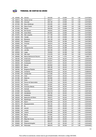 TRIBUNAL DE CONTAS DA UNIÃO



92 430460    RS   Canoas                                 326.505          2,0     23.606          0,8        1,60   0,447365%
93 430510    RS   Caxias do Sul                          446.911          2,0     23.606          0,8        1,60   0,447365%
94 430920    RS   Gravataí                               259.138          2,0     23.606          0,8        1,60   0,447365%
95 431340    RS   Novo Hamburgo                          239.355          2,0     23.606          0,8        1,60   0,447365%
96 431410    RS   Passo Fundo                            187.298          2,0     23.606          0,8        1,60   0,447365%
97 431440    RS   Pelotas                                329.435          2,0     23.606          0,8        1,60   0,447365%
98 431560    RS   Rio Grande                             198.842          2,0     23.606          0,8        1,60   0,447365%
99 431690    RS   Santa Maria                            263.662          2,0     23.606          0,8        1,60   0,447365%
100 431870   RS   São Leopoldo                           217.189          2,0     23.606          0,8        1,60   0,447365%
101 432300   RS   Viamão                                 241.190          2,0     23.606          0,8        1,60   0,447365%
102 420240   SC   Blumenau                               316.139          2,0     24.398          0,8        1,60   0,447365%
103 420420   SC   Chapecó                                189.052          2,0     24.398          0,8        1,60   0,447365%
104 420460   SC   Criciúma                               195.614          2,0     24.398          0,8        1,60   0,447365%
105 420820   SC   Itajaí                                 188.791          2,0     24.398          0,8        1,60   0,447365%
106 420890   SC   Jaraguá do Sul                         148.353          2,0     24.398          0,8        1,60   0,447365%
107 420910   SC   Joinville                              526.338          2,0     24.398          0,8        1,60   0,447365%
108 420930   SC   Lages                                  156.604          2,0     24.398          0,8        1,60   0,447365%
109 421660   SC   São José                               215.278          2,0     24.398          0,8        1,60   0,447365%
110 280480   SE   Nossa Senhora do Socorro               165.194          2,0     11.572          1,8        3,60   1,006571%
111 350160   SP   Americana                              214.873          2,0     30.243          0,7        1,40   0,391444%
112 350280   SP   Araçatuba                              183.441          2,0     30.243          0,7        1,40   0,391444%
113 350320   SP   Araraquara                             212.617          2,0     30.243          0,7        1,40   0,391444%
114 350570   SP   Barueri                                245.652          2,0     30.243          0,7        1,40   0,391444%
115 350600   SP   Bauru                                  348.146          2,0     30.243          0,7        1,40   0,391444%
116 350760   SP   Bragança Paulista                      150.023          2,0     30.243          0,7        1,40   0,391444%
117 350950   SP   Campinas                             1.098.630          2,5     30.243          0,7        1,75   0,489303%
118 351060   SP   Carapicuíba                            373.358          2,0     30.243          0,7        1,40   0,391444%
119 351300   SP   Cotia                                  209.027          2,0     30.243          0,7        1,40   0,391444%
120 351380   SP   Diadema                                390.980          2,0     30.243          0,7        1,40   0,391444%
121 351500   SP   Embu                                   245.148          2,0     30.243          0,7        1,40   0,391444%
122 351570   SP   Ferraz de Vasconcelos                  172.222          2,0     30.243          0,7        1,40   0,391444%
123 351620   SP   Franca                                 323.307          2,0     30.243          0,7        1,40   0,391444%
124 351630   SP   Francisco Morato                       157.603          2,0     30.243          0,7        1,40   0,391444%
125 351870   SP   Guarujá                                294.669          2,0     30.243          0,7        1,40   0,391444%
126 351880   SP   Guarulhos                            1.244.518          3,0     30.243          0,7        2,10   0,587164%
127 351907   SP   Hortolândia                            198.758          2,0     30.243          0,7        1,40   0,391444%
128 352050   SP   Indaiatuba                             209.859          2,0     30.243          0,7        1,40   0,391444%
129 352220   SP   Itapecerica da Serra                   156.077          2,0     30.243          0,7        1,40   0,391444%
130 352230   SP   Itapetininga                           147.219          2,0     30.243          0,7        1,40   0,391444%
131 352250   SP   Itapevi                                206.558          2,0     30.243          0,7        1,40   0,391444%
132 352310   SP   Itaquaquecetuba                        329.144          2,0     30.243          0,7        1,40   0,391444%
133 352390   SP   Itu                                    156.983          2,0     30.243          0,7        1,40   0,391444%
134 352440   SP   Jacareí                                214.223          2,0     30.243          0,7        1,40   0,391444%
135 352590   SP   Jundiaí                                377.183          2,0     30.243          0,7        1,40   0,391444%
136 352690   SP   Limeira                                280.096          2,0     30.243          0,7        1,40   0,391444%
137 352900   SP   Marília                                219.664          2,0     30.243          0,7        1,40   0,391444%
138 352940   SP   Mauá                                   425.169          2,0     30.243          0,7        1,40   0,391444%
139 353060   SP   Mogi das Cruzes                        396.468          2,0     30.243          0,7        1,40   0,391444%
140 353440   SP   Osasco                                 668.877          2,0     30.243          0,7        1,40   0,391444%
141 353800   SP   Pindamonhangaba                        150.162          2,0     30.243          0,7        1,40   0,391444%
142 353870   SP   Piracicaba                             369.919          2,0     30.243          0,7        1,40   0,391444%

                                                                                                                          11


         Para verificar as assinaturas, acesse www.tcu.gov.br/autenticidade, informando o código 49416494.
 
