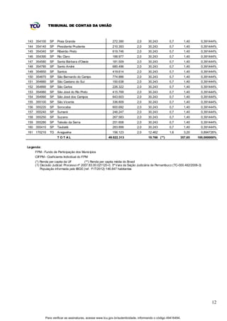 TRIBUNAL DE CONTAS DA UNIÃO



143 354100    SP   Praia Grande                            272.390          2,0     30.243          0,7        1,40     0,391444%
144 354140    SP   Presidente Prudente                     210.393          2,0     30.243          0,7        1,40     0,391444%
145 354340    SP   Ribeirão Preto                          619.746          2,0     30.243          0,7        1,40     0,391444%
146 354390    SP   Rio Claro                               188.977          2,0     30.243          0,7        1,40     0,391444%
147 354580    SP   Santa Bárbara d'Oeste                   181.509          2,0     30.243          0,7        1,40     0,391444%
148 354780    SP   Santo André                             680.496          2,0     30.243          0,7        1,40     0,391444%
149 354850    SP   Santos                                  419.614          2,0     30.243          0,7        1,40     0,391444%
150 354870    SP   São Bernardo do Campo                   774.886          2,0     30.243          0,7        1,40     0,391444%
151 354880    SP   São Caetano do Sul                      150.638          2,0     30.243          0,7        1,40     0,391444%
152 354890    SP   São Carlos                              226.322          2,0     30.243          0,7        1,40     0,391444%
153 354980    SP   São José do Rio Preto                   415.769          2,0     30.243          0,7        1,40     0,391444%
154 354990    SP   São José dos Campos                     643.603          2,0     30.243          0,7        1,40     0,391444%
155 355100    SP   São Vicente                             336.809          2,0     30.243          0,7        1,40     0,391444%
156 355220    SP   Sorocaba                                600.692          2,0     30.243          0,7        1,40     0,391444%
157 355240    SP   Sumaré                                  246.247          2,0     30.243          0,7        1,40     0,391444%
158 355250    SP   Suzano                                  267.583          2,0     30.243          0,7        1,40     0,391444%
159 355280    SP   Taboão da Serra                         251.608          2,0     30.243          0,7        1,40     0,391444%
160 355410    SP   Taubaté                                 283.899          2,0     30.243          0,7        1,40     0,391444%
161 170210    TO   Araguaína                               156.123          2,0     12.462          1,6        3,20     0,894726%
                   T OT AL                              49.022.313                  19.766 (**)            357,65     100,000000%


Legenda:
    FPM - Fundo de Participação dos Municípios
    CIFPM - Coeficiente Individual do FPM
    (*) Renda per capita da UF           (**) Renda per capita média do Brasil
    (1) Decisão Judic ial: Processo nº 2007.83.00.021120-0, 3ª Vara da Seção Judiciária de Pernambuco (TC-000.482/2008-3)
        População informada pelo IBGE (ref. 1º/7/2012):146.847 habitantes




                                                                                                                              12


           Para verificar as assinaturas, acesse www.tcu.gov.br/autenticidade, informando o código 49416494.
 