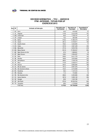 TRIBUNAL DE CONTAS DA UNIÃO




                                DECISÃO NORMATIVA - TCU - ANEXO IX
                                   FPM - INTERIOR - TOTAIS POR UF
                                           EXERCÍCIO 2013

                                                                           Som atório dos       Som atório da     Quantidade de
Seq UF                         Unidade da Federação
                                                                            Coeficientes         População         Municípios
 1 AC Acre                                                                              22,2            410.432               21
 2 AL Alagoas                                                                          114,6          2.212.079              101
 3 AM Amazonas                                                                          84,4          1.729.147               61
 4 AP Amapá                                                                             15,2            283.048               15
 5 BA    Bahia                                                                         516,2         11.464.373              416
 6 CE Ceará                                                                            261,2          6.105.811              183
 7 ES    Espírito Santo                                                                106,4          3.244.905               77
 8 GO Goiás                                                                            237,8          4.821.229              245
 9 MA    Maranhão                                                                      271,6          5.674.704              216
 10 MG Minas Gerais                                                                    831,8         17.459.547              852
 11 MS   Mato Grosso do Sul                                                             87,0          1.699.691               78
 12 MT   Mato Grosso                                                                   138,0          2.554.007              140
 13 PA   Pará                                                                          239,0          6.411.775              143
 14 PB   Paraíba                                                                       189,8          3.072.693              222
 15 PE   Pernambuco                                                                    269,2          7.376.778              183
 16 PI   Piauí                                                                         173,6          2.330.517              223
 17 PR   Paraná                                                                        404,4          8.800.994              398
 18 RJ   Rio de Janeiro                                                                191,2          9.841.075               91
 19 RN   Rio Grande do Norte                                                           142,0          2.410.608              166
 20 RO   Rondônia                                                                       58,2          1.147.310               51
 21 RR   Roraima                                                                        11,4            172.565               14
 22 RS   Rio Grande do Sul                                                             469,6          9.353.889              496
 23 SC   Santa Catarina                                                                287,8          5.950.128              294
 24 SE   Sergipe                                                                        80,6          1.523.166               74
 25 SP   São Paulo                                                                     873,8         30.524.534              644
 26 TO   Tocantins                                                                      99,0          1.175.624              138
         T OT AL                                                                     6.176,0        147.750.629            5.542




                                                                                                                             15


          Para verificar as assinaturas, acesse www.tcu.gov.br/autenticidade, informando o código 49416494.
 