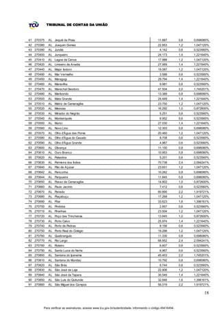 TRIBUNAL DE CONTAS DA UNIÃO



41 270375   AL Jequiá da Praia                                                              11.887          0,8   0,698080%
42 270380   AL Joaquim Gomes                                                                22.853          1,2   1,047120%
43 270390   AL Jundiá                                                                         4.142         0,6   0,523560%
44 270400   AL Junqueiro                                                                    24.173          1,4   1,221640%
45 270410   AL Lagoa da Canoa                                                               17.988          1,2   1,047120%
46 270420   AL Limoeiro de Anadia                                                           27.069          1,4   1,221640%
47 270440   AL Major Isidoro                                                                19.087          1,2   1,047120%
48 270490   AL Mar Vermelho                                                                   3.588         0,6   0,523560%
49 270450   AL Maragogi                                                                     29.794          1,4   1,221640%
50 270460   AL Maravilha                                                                      9.981         0,6   0,523560%
51 270470   AL Marechal Deodoro                                                             47.504          2,0   1,745201%
52 270480   AL Maribondo                                                                    13.389          0,8   0,698080%
53 270500   AL Mata Grande                                                                  24.449          1,4   1,221640%
54 270510   AL Matriz de Camaragibe                                                         23.750          1,2   1,047120%
55 270520   AL Messias                                                                      16.292          1,0   0,872600%
56 270530   AL Minador do Negrão                                                              5.251         0,6   0,523560%
57 270540   AL Monteirópolis                                                                  6.952         0,6   0,523560%
58 270550   AL Murici                                                                       27.030          1,4   1,221640%
59 270560   AL Novo Lino                                                                    12.303          0,8   0,698080%
60 270570   AL Olho d'Água das Flores                                                       20.460          1,2   1,047120%
61 270580   AL Olho d'Água do Casado                                                          8.708         0,6   0,523560%
62 270590   AL Olho d'Água Grande                                                             4.967         0,6   0,523560%
63 270600   AL Olivença                                                                     11.150          0,8   0,698080%
64 270610   AL Ouro Branco                                                                  10.953          0,8   0,698080%
65 270620   AL Palestina                                                                      5.201         0,6   0,523560%
66 270630   AL Palmeira dos Índios                                                          70.738          2,4   2,094241%
67 270640   AL Pão de Açúcar                                                                23.651          1,2   1,047120%
68 270642   AL Pariconha                                                                    10.282          0,8   0,698080%
69 270644   AL Paripueira                                                                   11.845          0,8   0,698080%
70 270650   AL Passo de Camaragibe                                                          14.802          1,0   0,872600%
71 270660   AL Paulo Jacinto                                                                  7.412         0,6   0,523560%
72 270670   AL Penedo                                                                       60.890          2,2   1,919721%
73 270680   AL Piaçabuçu                                                                    17.268          1,2   1,047120%
74 270690   AL Pilar                                                                        33.623          1,6   1,396161%
75 270700   AL Pindoba                                                                        2.857         0,6   0,523560%
76 270710   AL Piranhas                                                                     23.504          1,2   1,047120%
77 270720   AL Poço das Trincheiras                                                         13.845          1,0   0,872600%
78 270730   AL Porto Calvo                                                                  25.974          1,4   1,221640%
79 270740   AL Porto de Pedras                                                                8.156         0,6   0,523560%
80 270750   AL Porto Real do Colégio                                                        19.288          1,2   1,047120%
81 270760   AL Quebrangulo                                                                  11.330          0,8   0,698080%
82 270770   AL Rio Largo                                                                    68.952          2,4   2,094241%
83 270780   AL Roteiro                                                                        6.607         0,6   0,523560%
84 270790   AL Santa Luzia do Norte                                                           6.967         0,6   0,523560%
85 270800   AL Santana do Ipanema                                                           45.453          2,0   1,745201%
86 270810   AL Santana do Mundaú                                                            10.792          0,8   0,698080%
87 270820   AL São Brás                                                                       6.744         0,6   0,523560%
88 270830   AL São José da Laje                                                             22.906          1,2   1,047120%
89 270840   AL São José da Tapera                                                           30.549          1,4   1,221640%
90 270850   AL São Luís do Quitunde                                                         32.846          1,6   1,396161%
91 270860   AL São Miguel dos Campos                                                        56.319          2,2   1,919721%

                                                                                                                        18


        Para verificar as assinaturas, acesse www.tcu.gov.br/autenticidade, informando o código 49416494.
 