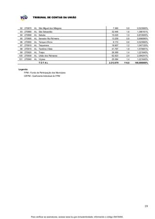 TRIBUNAL DE CONTAS DA UNIÃO



 92 270870    AL São Miguel dos Milagres                                                         7.360           0,6    0,523560%
 93 270880    AL São Sebastião                                                                 32.446            1,6    1,396161%
 94 270890    AL Satuba                                                                        15.020            1,0    0,872600%
 95 270895    AL Senador Rui Palmeira                                                          13.209            0,8    0,698080%
 96 270900    AL Tanque d'Arca                                                                   6.172           0,6    0,523560%
 97 270910    AL Taquarana                                                                     18.907            1,2    1,047120%
 98 270915    AL Teotônio Vilela                                                               41.797            1,8    1,570681%
 99 270920    AL Traipu                                                                        26.369            1,4    1,221640%
100 270930    AL União dos Palmares                                                            62.923            2,4    2,094241%
101 270940    AL Viçosa                                                                        25.384            1,4    1,221640%
                   T OT AL                                                                   2.212.079         114,6   100,000000%


Legenda:
    FPM - Fundo de Participação dos Municípios
    CIFPM - Coeficiente Individual do FPM




                                                                                                                               19


           Para verificar as assinaturas, acesse www.tcu.gov.br/autenticidade, informando o código 49416494.
 