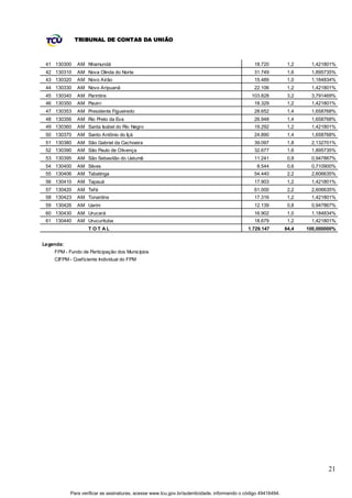 TRIBUNAL DE CONTAS DA UNIÃO



 41 130300    AM Nhamundá                                                                       18.720          1,2    1,421801%
 42 130310    AM Nova Olinda do Norte                                                           31.749          1,6    1,895735%
 43 130320    AM Novo Airão                                                                     15.489          1,0    1,184834%
 44 130330    AM Novo Aripuanã                                                                  22.106          1,2    1,421801%
 45 130340    AM Parintins                                                                    103.828           3,2    3,791469%
 46 130350    AM Pauini                                                                         18.329          1,2    1,421801%
 47 130353    AM Presidente Figueiredo                                                          28.652          1,4    1,658768%
 48 130356    AM Rio Preto da Eva                                                               26.948          1,4    1,658768%
 49 130360    AM Santa Isabel do Rio Negro                                                      19.292          1,2    1,421801%
 50 130370    AM Santo Antônio do Içá                                                           24.890          1,4    1,658768%
 51 130380    AM São Gabriel da Cachoeira                                                       39.097          1,8    2,132701%
 52 130390    AM São Paulo de Olivença                                                          32.677          1,6    1,895735%
 53 130395    AM São Sebastião do Uatumã                                                        11.241          0,8    0,947867%
 54 130400    AM Silves                                                                          8.544          0,6    0,710900%
 55 130406    AM Tabatinga                                                                      54.440          2,2    2,606635%
 56 130410    AM Tapauá                                                                         17.903          1,2    1,421801%
 57 130420    AM Tefé                                                                           61.000          2,2    2,606635%
 58 130423    AM Tonantins                                                                      17.316          1,2    1,421801%
 59 130426    AM Uarini                                                                         12.139          0,8    0,947867%
 60 130430    AM Urucará                                                                        16.902          1,0    1,184834%
 61 130440    AM Urucurituba                                                                    18.679          1,2    1,421801%
                   T OT AL                                                                   1.729.147         84,4   100,000000%


Legenda:
    FPM - Fundo de Participação dos Municípios
    CIFPM - Coeficiente Individual do FPM




                                                                                                                              21


           Para verificar as assinaturas, acesse www.tcu.gov.br/autenticidade, informando o código 49416494.
 