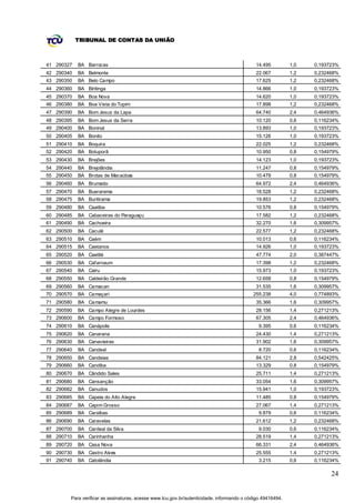 TRIBUNAL DE CONTAS DA UNIÃO



41 290327   BA Barrocas                                                                     14.495          1,0   0,193723%
42 290340   BA Belmonte                                                                     22.067          1,2   0,232468%
43 290350   BA Belo Campo                                                                   17.625          1,2   0,232468%
44 290360   BA Biritinga                                                                    14.866          1,0   0,193723%
45 290370   BA Boa Nova                                                                     14.620          1,0   0,193723%
46 290380   BA Boa Vista do Tupim                                                           17.898          1,2   0,232468%
47 290390   BA Bom Jesus da Lapa                                                            64.740          2,4   0,464936%
48 290395   BA Bom Jesus da Serra                                                           10.120          0,6   0,116234%
49 290400   BA Boninal                                                                      13.893          1,0   0,193723%
50 290405   BA Bonito                                                                       15.126          1,0   0,193723%
51 290410   BA Boquira                                                                      22.025          1,2   0,232468%
52 290420   BA Botuporã                                                                     10.950          0,8   0,154979%
53 290430   BA Brejões                                                                      14.123          1,0   0,193723%
54 290440   BA Brejolândia                                                                  11.247          0,8   0,154979%
55 290450   BA Brotas de Macaúbas                                                           10.479          0,8   0,154979%
56 290460   BA Brumado                                                                      64.972          2,4   0,464936%
57 290470   BA Buerarema                                                                    18.528          1,2   0,232468%
58 290475   BA Buritirama                                                                   19.853          1,2   0,232468%
59 290480   BA Caatiba                                                                      10.576          0,8   0,154979%
60 290485   BA Cabaceiras do Paraguaçu                                                      17.582          1,2   0,232468%
61 290490   BA Cachoeira                                                                    32.270          1,6   0,309957%
62 290500   BA Caculé                                                                       22.577          1,2   0,232468%
63 290510   BA Caém                                                                         10.013          0,6   0,116234%
64 290515   BA Caetanos                                                                     14.926          1,0   0,193723%
65 290520   BA Caetité                                                                      47.774          2,0   0,387447%
66 290530   BA Cafarnaum                                                                    17.398          1,2   0,232468%
67 290540   BA Cairu                                                                        15.973          1,0   0,193723%
68 290550   BA Caldeirão Grande                                                             12.658          0,8   0,154979%
69 290560   BA Camacan                                                                      31.535          1,6   0,309957%
70 290570   BA Camaçari                                                                    255.238          4,0   0,774893%
71 290580   BA Camamu                                                                       35.366          1,6   0,309957%
72 290590   BA Campo Alegre de Lourdes                                                      28.156          1,4   0,271213%
73 290600   BA Campo Formoso                                                                67.305          2,4   0,464936%
74 290610   BA Canápolis                                                                      9.395         0,6   0,116234%
75 290620   BA Canarana                                                                     24.430          1,4   0,271213%
76 290630   BA Canavieiras                                                                  31.902          1,6   0,309957%
77 290640   BA Candeal                                                                        8.720         0,6   0,116234%
78 290650   BA Candeias                                                                     84.121          2,8   0,542425%
79 290660   BA Candiba                                                                      13.329          0,8   0,154979%
80 290670   BA Cândido Sales                                                                25.711          1,4   0,271213%
81 290680   BA Cansanção                                                                    33.054          1,6   0,309957%
82 290682   BA Canudos                                                                      15.941          1,0   0,193723%
83 290685   BA Capela do Alto Alegre                                                        11.485          0,8   0,154979%
84 290687   BA Capim Grosso                                                                 27.067          1,4   0,271213%
85 290689   BA Caraíbas                                                                       9.879         0,6   0,116234%
86 290690   BA Caravelas                                                                    21.612          1,2   0,232468%
87 290700   BA Cardeal da Silva                                                               9.030         0,6   0,116234%
88 290710   BA Carinhanha                                                                   28.519          1,4   0,271213%
89 290720   BA Casa Nova                                                                    66.331          2,4   0,464936%
90 290730   BA Castro Alv es                                                                25.555          1,4   0,271213%
91 290740   BA Catolândia                                                                     3.215         0,6   0,116234%

                                                                                                                        24


        Para verificar as assinaturas, acesse www.tcu.gov.br/autenticidade, informando o código 49416494.
 