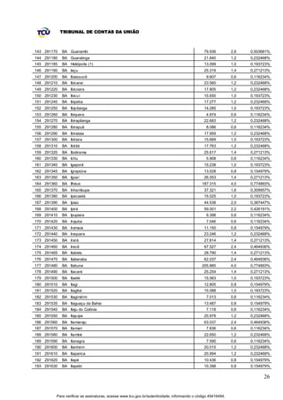 TRIBUNAL DE CONTAS DA UNIÃO



143 291170   BA Guanambi                                                                     79.936          2,6   0,503681%
144 291180   BA Guaratinga                                                                   21.840          1,2   0,232468%
145 291185   BA Heliópolis (1)                                                               13.099          1,0   0,193723%
146 291190   BA Iaçu                                                                         25.319          1,4   0,271213%
147 291200   BA Ibiassucê                                                                      9.607         0,6   0,116234%
148 291210   BA Ibicaraí                                                                     23.560          1,2   0,232468%
149 291220   BA Ibicoara                                                                     17.805          1,2   0,232468%
150 291230   BA Ibicuí                                                                       15.650          1,0   0,193723%
151 291240   BA Ibipeba                                                                      17.277          1,2   0,232468%
152 291250   BA Ibipitanga                                                                   14.285          1,0   0,193723%
153 291260   BA Ibiquera                                                                       4.874         0,6   0,116234%
154 291270   BA Ibirapitanga                                                                 22.683          1,2   0,232468%
155 291280   BA Ibirapuã                                                                       8.086         0,6   0,116234%
156 291290   BA Ibirataia                                                                    17.959          1,2   0,232468%
157 291300   BA Ibitiara                                                                     15.669          1,0   0,193723%
158 291310   BA Ibititá                                                                      17.763          1,2   0,232468%
159 291320   BA Ibotirama                                                                    25.617          1,4   0,271213%
160 291330   BA Ichu                                                                           5.908         0,6   0,116234%
161 291340   BA Igaporã                                                                      15.238          1,0   0,193723%
162 291345   BA Igrapiúna                                                                    13.028          0,8   0,154979%
163 291350   BA Iguaí                                                                        26.053          1,4   0,271213%
164 291360   BA Ilhéus                                                                      187.315          4,0   0,774893%
165 291370   BA Inhambupe                                                                    37.321          1,6   0,309957%
166 291380   BA Ipecaetá                                                                     15.025          1,0   0,193723%
167 291390   BA Ipiaú                                                                        44.538          2,0   0,387447%
168 291400   BA Ipirá                                                                        59.001          2,2   0,426191%
169 291410   BA Ipupiara                                                                       9.398         0,6   0,116234%
170 291420   BA Irajuba                                                                        7.046         0,6   0,116234%
171 291430   BA Iramaia                                                                      11.150          0,8   0,154979%
172 291440   BA Iraquara                                                                     23.246          1,2   0,232468%
173 291450   BA Irará                                                                        27.814          1,4   0,271213%
174 291460   BA Irecê                                                                        67.527          2,4   0,464936%
175 291465   BA Itabela                                                                      28.790          1,4   0,271213%
176 291470   BA Itaberaba                                                                    62.037          2,4   0,464936%
177 291480   BA Itabuna                                                                     205.885          4,0   0,774893%
178 291490   BA Itacaré                                                                      25.254          1,4   0,271213%
179 291500   BA Itaeté                                                                       15.063          1,0   0,193723%
180 291510   BA Itagi                                                                        12.805          0,8   0,154979%
181 291520   BA Itagibá                                                                      15.088          1,0   0,193723%
182 291530   BA Itagimirim                                                                     7.013         0,6   0,116234%
183 291535   BA Itaguaçu da Bahia                                                            13.487          0,8   0,154979%
184 291540   BA Itaju do Colônia                                                               7.118         0,6   0,116234%
185 291550   BA Itajuípe                                                                     20.878          1,2   0,232468%
186 291560   BA Itamaraju                                                                    63.037          2,4   0,464936%
187 291570   BA Itamari                                                                        7.836         0,6   0,116234%
188 291580   BA Itambé                                                                       22.650          1,2   0,232468%
189 291590   BA Itanagra                                                                       7.590         0,6   0,116234%
190 291600   BA Itanhém                                                                      20.015          1,2   0,232468%
191 291610   BA Itaparica                                                                    20.994          1,2   0,232468%
192 291620   BA Itapé                                                                        10.436          0,8   0,154979%
193 291630   BA Itapebi                                                                      10.398          0,8   0,154979%

                                                                                                                         26


         Para verificar as assinaturas, acesse www.tcu.gov.br/autenticidade, informando o código 49416494.
 