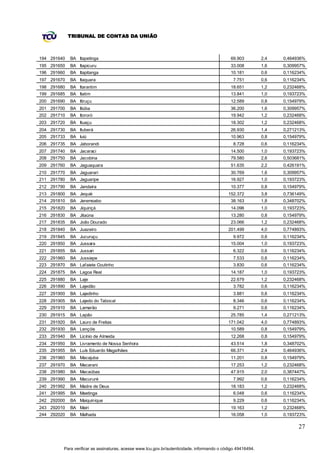 TRIBUNAL DE CONTAS DA UNIÃO



194 291640   BA Itapetinga                                                                   69.903          2,4   0,464936%
195 291650   BA Itapicuru                                                                    33.008          1,6   0,309957%
196 291660   BA Itapitanga                                                                   10.181          0,6   0,116234%
197 291670   BA Itaquara                                                                       7.751         0,6   0,116234%
198 291680   BA Itarantim                                                                    18.651          1,2   0,232468%
199 291685   BA Itatim                                                                       13.841          1,0   0,193723%
200 291690   BA Itiruçu                                                                      12.589          0,8   0,154979%
201 291700   BA Itiúba                                                                       36.200          1,6   0,309957%
202 291710   BA Itororó                                                                      19.942          1,2   0,232468%
203 291720   BA Ituaçu                                                                       18.302          1,2   0,232468%
204 291730   BA Ituberá                                                                      26.930          1,4   0,271213%
205 291733   BA Iuiú                                                                         10.963          0,8   0,154979%
206 291735   BA Jaborandi                                                                      8.728         0,6   0,116234%
207 291740   BA Jacaraci                                                                     14.500          1,0   0,193723%
208 291750   BA Jacobina                                                                     79.580          2,6   0,503681%
209 291760   BA Jaguaquara                                                                   51.635          2,2   0,426191%
210 291770   BA Jaguarari                                                                    30.769          1,6   0,309957%
211 291780   BA Jaguaripe                                                                    16.927          1,0   0,193723%
212 291790   BA Jandaíra                                                                     10.377          0,8   0,154979%
213 291800   BA Jequié                                                                      152.372          3,8   0,736149%
214 291810   BA Jeremoabo                                                                    38.163          1,8   0,348702%
215 291820   BA Jiquiriçá                                                                    14.096          1,0   0,193723%
216 291830   BA Jitaúna                                                                      13.280          0,8   0,154979%
217 291835   BA João Dourado                                                                 23.066          1,2   0,232468%
218 291840   BA Juazeiro                                                                    201.499          4,0   0,774893%
219 291845   BA Jucuruçu                                                                       9.972         0,6   0,116234%
220 291850   BA Jussara                                                                      15.004          1,0   0,193723%
221 291855   BA Jussari                                                                        6.322         0,6   0,116234%
222 291860   BA Jussiape                                                                       7.533         0,6   0,116234%
223 291870   BA Lafaiete Coutinho                                                              3.830         0,6   0,116234%
224 291875   BA Lagoa Real                                                                   14.187          1,0   0,193723%
225 291880   BA Laje                                                                         22.679          1,2   0,232468%
226 291890   BA Lajedão                                                                        3.782         0,6   0,116234%
227 291900   BA Lajedinho                                                                      3.881         0,6   0,116234%
228 291905   BA Lajedo do Tabocal                                                              8.346         0,6   0,116234%
229 291910   BA Lamarão                                                                        9.271         0,6   0,116234%
230 291915   BA Lapão                                                                        25.785          1,4   0,271213%
231 291920   BA Lauro de Freitas                                                            171.042          4,0   0,774893%
232 291930   BA Lençóis                                                                      10.589          0,8   0,154979%
233 291940   BA Licínio de Almeida                                                           12.268          0,8   0,154979%
234 291950   BA Livramento de Nossa Senhora                                                  43.514          1,8   0,348702%
235 291955   BA Luís Eduardo Magalhães                                                       66.371          2,4   0,464936%
236 291960   BA Macajuba                                                                     11.201          0,8   0,154979%
237 291970   BA Macarani                                                                     17.253          1,2   0,232468%
238 291980   BA Macaúbas                                                                     47.915          2,0   0,387447%
239 291990   BA Macururé                                                                       7.992         0,6   0,116234%
240 291992   BA Madre de Deus                                                                18.183          1,2   0,232468%
241 291995   BA Maetinga                                                                       6.048         0,6   0,116234%
242 292000   BA Maiquinique                                                                    9.229         0,6   0,116234%
243 292010   BA Mairi                                                                        19.163          1,2   0,232468%
244 292020   BA Malhada                                                                      16.058          1,0   0,193723%

                                                                                                                         27


         Para verificar as assinaturas, acesse www.tcu.gov.br/autenticidade, informando o código 49416494.
 