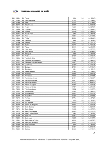 TRIBUNAL DE CONTAS DA UNIÃO



296 292410   BA Pedrão                                                                         6.993         0,6   0,116234%
297 292420   BA Pedro Alexandre                                                              17.045          1,2   0,232468%
298 292430   BA Piatã                                                                        17.257          1,2   0,232468%
299 292440   BA Pilão Arcado                                                                 33.176          1,6   0,309957%
300 292450   BA Pindaí                                                                       15.695          1,0   0,193723%
301 292460   BA Pindobaçu                                                                    20.009          1,2   0,232468%
302 292465   BA Pintadas                                                                     10.250          0,8   0,154979%
303 292467   BA Piraí do Norte                                                                 9.833         0,6   0,116234%
304 292470   BA Piripá                                                                       12.219          0,8   0,154979%
305 292480   BA Piritiba                                                                     22.907          1,2   0,232468%
306 292490   BA Planaltino                                                                     8.944         0,6   0,116234%
307 292500   BA Planalto                                                                     24.627          1,4   0,271213%
308 292510   BA Poções                                                                       45.903          2,0   0,387447%
309 292520   BA Pojuca                                                                       34.106          1,6   0,309957%
310 292525   BA Ponto Novo                                                                   15.524          1,0   0,193723%
311 292530   BA Porto Seguro                                                                131.642          3,6   0,697404%
312 292540   BA Potiraguá                                                                      9.360         0,6   0,116234%
313 292550   BA Prado                                                                        27.693          1,4   0,271213%
314 292560   BA Presidente Dutra                                                             13.807          1,0   0,193723%
315 292570   BA Presidente Jânio Quadros                                                     12.854          0,8   0,154979%
316 292575   BA Presidente Tancredo Neves                                                    24.517          1,4   0,271213%
317 292580   BA Queimadas                                                                    24.602          1,4   0,271213%
318 292590   BA Quijingue                                                                    27.357          1,4   0,271213%
319 292593   BA Quixabeira                                                                     9.514         0,6   0,116234%
320 292595   BA Rafael Jambeiro                                                              22.916          1,2   0,232468%
321 292600   BA Remanso                                                                      39.365          1,8   0,348702%
322 292610   BA Retirolândia                                                                 12.281          0,8   0,154979%
323 292620   BA Riachão das Neves                                                            21.941          1,2   0,232468%
324 292630   BA Riachão do Jacuípe                                                           33.271          1,6   0,309957%
325 292640   BA Riacho de Santana                                                            31.027          1,6   0,309957%
326 292650   BA Ribeira do Amparo                                                            14.333          1,0   0,193723%
327 292660   BA Ribeira do Pombal                                                            47.877          2,0   0,387447%
328 292665   BA Ribeirão do Largo                                                            10.432          0,8   0,154979%
329 292670   BA Rio de Contas                                                                12.891          0,8   0,154979%
330 292680   BA Rio do Antônio                                                               15.015          1,0   0,193723%
331 292690   BA Rio do Pires                                                                 11.948          0,8   0,154979%
332 292700   BA Rio Real                                                                     37.754          1,8   0,348702%
333 292710   BA Rodelas                                                                        8.045         0,6   0,116234%
334 292720   BA Ruy Barbosa                                                                  30.010          1,4   0,271213%
335 292730   BA Salinas da Margarida                                                         13.921          1,0   0,193723%
336 292750   BA Santa Bárbara                                                                19.292          1,2   0,232468%
337 292760   BA Santa Brígida                                                                14.698          1,0   0,193723%
338 292770   BA Santa Cruz Cabrália                                                          26.623          1,4   0,271213%
339 292780   BA Santa Cruz da Vitória                                                          6.481         0,6   0,116234%
340 292790   BA Santa Inês                                                                   10.312          0,8   0,154979%
341 292805   BA Santa Luzia                                                                  13.025          0,8   0,154979%
342 292810   BA Santa Maria da Vitória                                                       40.165          1,8   0,348702%
343 292840   BA Santa Rita de Cássia                                                         26.653          1,4   0,271213%
344 292850   BA Santa Teresinha                                                                9.792         0,6   0,116234%
345 292800   BA Santaluz                                                                     34.274          1,6   0,309957%
346 292820   BA Santana                                                                      24.987          1,4   0,271213%

                                                                                                                         29


         Para verificar as assinaturas, acesse www.tcu.gov.br/autenticidade, informando o código 49416494.
 
