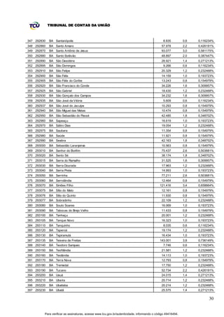 TRIBUNAL DE CONTAS DA UNIÃO



347 292830   BA Santanópolis                                                                   8.835         0,6   0,116234%
348 292860   BA Santo Amaro                                                                  57.978          2,2   0,426191%
349 292870   BA Santo Antônio de Jesus                                                       93.077          3,0   0,581175%
350 292880   BA Santo Estêvão                                                                48.897          2,0   0,387447%
351 292890   BA São Desidério                                                                28.921          1,4   0,271213%
352 292895   BA São Domingos                                                                   9.266         0,6   0,116234%
353 292910   BA São Felipe                                                                   20.329          1,2   0,232468%
354 292900   BA São Félix                                                                    14.159          1,0   0,193723%
355 292905   BA São Félix do Coribe                                                          13.243          0,8   0,154979%
356 292920   BA São Francisco do Conde                                                       34.226          1,6   0,309957%
357 292925   BA São Gabriel                                                                  18.430          1,2   0,232468%
358 292930   BA São Gonçalo dos Campos                                                       34.232          1,6   0,309957%
359 292935   BA São José da Vitória                                                            5.609         0,6   0,116234%
360 292937   BA São José do Jacuípe                                                          10.293          0,8   0,154979%
361 292940   BA São Miguel das Matas                                                         10.474          0,8   0,154979%
362 292950   BA São Sebastião do Passé                                                       42.485          1,8   0,348702%
363 292960   BA Sapeaçu                                                                      16.619          1,0   0,193723%
364 292970   BA Sátiro Dias                                                                  19.054          1,2   0,232468%
365 292975   BA Saubara                                                                      11.354          0,8   0,154979%
366 292980   BA Saúde                                                                        11.921          0,8   0,154979%
367 292990   BA Seabra                                                                       42.163          1,8   0,348702%
368 293000   BA Sebastião Laranjeiras                                                        10.563          0,8   0,154979%
369 293010   BA Senhor do Bonfim                                                             75.437          2,6   0,503681%
370 293020   BA Sento Sé                                                                     38.174          1,8   0,348702%
371 293015   BA Serra do Ramalho                                                             31.525          1,6   0,309957%
372 293030   BA Serra Dourada                                                                17.963          1,2   0,232468%
373 293040   BA Serra Preta                                                                  14.993          1,0   0,193723%
374 293050   BA Serrinha                                                                     77.211          2,6   0,503681%
375 293060   BA Serrolândia                                                                  12.464          0,8   0,154979%
376 293070   BA Simões Filho                                                                121.416          3,4   0,658664%
377 293075   BA Sítio do Mato                                                                12.161          0,8   0,154979%
378 293076   BA Sítio do Quinto                                                              11.930          0,8   0,154979%
379 293077   BA Sobradinho                                                                   22.109          1,2   0,232468%
380 293080   BA Souto Soares                                                                 16.069          1,0   0,193723%
381 293090   BA Tabocas do Brejo Velho                                                       11.433          0,8   0,154979%
382 293100   BA Tanhaçu                                                                      20.001          1,2   0,232468%
383 293105   BA Tanque Novo                                                                  16.323          1,0   0,193723%
384 293110   BA Tanquinho                                                                      8.035         0,6   0,116234%
385 293120   BA Taperoá                                                                      19.174          1,2   0,232468%
386 293130   BA Tapiramutá                                                                   16.434          1,0   0,193723%
387 293135   BA Teixeira de Freitas                                                         143.001          3,8   0,736149%
388 293140   BA Teodoro Sampaio                                                                7.746         0,6   0,116234%
389 293150   BA Teofilândia                                                                  21.581          1,2   0,232468%
390 293160   BA Teolândia                                                                    14.113          1,0   0,193723%
391 293170   BA Terra Nova                                                                   12.793          0,8   0,154979%
392 293180   BA Tremedal                                                                     17.750          1,2   0,232468%
393 293190   BA Tucano                                                                       52.734          2,2   0,426191%
394 293200   BA Uauá                                                                         24.015          1,4   0,271213%
395 293210   BA Ubaíra                                                                       20.714          1,2   0,232468%
396 293220   BA Ubaitaba                                                                     20.214          1,2   0,232468%
397 293230   BA Ubatã                                                                        25.575          1,4   0,271213%

                                                                                                                         30


         Para verificar as assinaturas, acesse www.tcu.gov.br/autenticidade, informando o código 49416494.
 