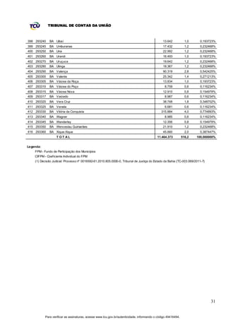 TRIBUNAL DE CONTAS DA UNIÃO



398 293240    BA Uibaí                                                                         13.642            1,0     0,193723%
399 293245    BA Umburanas                                                                     17.432            1,2     0,232468%
400 293250    BA Una                                                                           22.992            1,2     0,232468%
401 293260    BA Urandi                                                                        16.493            1,0     0,193723%
402 293270    BA Uruçuca                                                                       19.642            1,2     0,232468%
403 293280    BA Utinga                                                                        18.367            1,2     0,232468%
404 293290    BA Valença                                                                       90.319            2,8     0,542425%
405 293300    BA Valente                                                                       25.342            1,4     0,271213%
406 293305    BA Várzea da Roça                                                                13.834            1,0     0,193723%
407 293310    BA Várzea do Poço                                                                  8.759           0,6     0,116234%
408 293315    BA Várzea Nova                                                                   12.910            0,8     0,154979%
409 293317    BA Varzedo                                                                         8.987           0,6     0,116234%
410 293320    BA Vera Cruz                                                                     38.748            1,8     0,348702%
411 293325    BA Vereda                                                                          6.681           0,6     0,116234%
412 293330    BA Vitória da Conquista                                                         315.884            4,0     0,774893%
413 293340    BA Wagner                                                                          8.985           0,6     0,116234%
414 293345    BA Wanderley                                                                     12.356            0,8     0,154979%
415 293350    BA Wenceslau Guimarães                                                           21.910            1,2     0,232468%
416 293360    BA Xique-Xique                                                                   45.660            2,0     0,387447%
                   T OT AL                                                                 11.464.373          516,2   100,000000%


Legenda:
    FPM - Fundo de Participação dos Municípios
    CIFPM - Coeficiente Individual do FPM
    (1) Decisão Judic ial: Processo nº 0016592-61.2010.805.0000-0, Tribunal de Justiça do Estado da Bahia (TC-003.069/2011-7)




                                                                                                                                31


           Para verificar as assinaturas, acesse www.tcu.gov.br/autenticidade, informando o código 49416494.
 