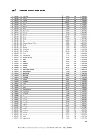 TRIBUNAL DE CONTAS DA UNIÃO



41 230350   CE Cascavel                                                                     67.503          2,4   0,918836%
42 230360   CE Catarina                                                                     19.228          1,2   0,459418%
43 230365   CE Catunda                                                                      10.053          0,6   0,229709%
44 230370   CE Caucaia                                                                     336.091          4,0   1,531394%
45 230380   CE Cedro                                                                        24.622          1,4   0,535988%
46 230390   CE Chaval                                                                       12.684          0,8   0,306279%
47 230393   CE Choró                                                                        12.982          0,8   0,306279%
48 230395   CE Chorozinho                                                                   18.947          1,2   0,459418%
49 230400   CE Coreaú                                                                       22.252          1,2   0,459418%
50 230410   CE Crateús                                                                      73.102          2,6   0,995406%
51 230420   CE Crato                                                                       123.963          3,4   1,301685%
52 230423   CE Croatá                                                                       17.272          1,2   0,459418%
53 230425   CE Cruz                                                                         22.887          1,2   0,459418%
54 230426   CE Deputado Irapuan Pinheiro                                                      9.203         0,6   0,229709%
55 230427   CE Ererê                                                                          6.922         0,6   0,229709%
56 230428   CE Eusébio                                                                      47.993          2,0   0,765697%
57 230430   CE Farias Brito                                                                 18.859          1,2   0,459418%
58 230435   CE Forquilha                                                                    22.435          1,2   0,459418%
59 230445   CE Fortim                                                                       15.233          1,0   0,382848%
60 230450   CE Frecheirinha                                                                 13.167          0,8   0,306279%
61 230460   CE General Sampaio                                                                6.423         0,6   0,229709%
62 230465   CE Graça                                                                        15.085          1,0   0,382848%
63 230470   CE Granja                                                                       52.528          2,2   0,842266%
64 230480   CE Granjeiro                                                                      4.551         0,6   0,229709%
65 230490   CE Groaíras                                                                     10.445          0,8   0,306279%
66 230495   CE Guaiúba                                                                      24.727          1,4   0,535988%
67 230500   CE Guaraciaba do Norte                                                          38.189          1,8   0,689127%
68 230510   CE Guaramiranga                                                                   3.956         0,6   0,229709%
69 230520   CE Hidrolândia                                                                  19.548          1,2   0,459418%
70 230523   CE Horizonte                                                                    58.418          2,2   0,842266%
71 230526   CE Ibaretama                                                                    12.977          0,8   0,306279%
72 230530   CE Ibiapina                                                                     24.058          1,4   0,535988%
73 230533   CE Ibicuitinga                                                                  11.622          0,8   0,306279%
74 230535   CE Icapuí                                                                       18.746          1,2   0,459418%
75 230540   CE Icó                                                                          65.900          2,4   0,918836%
76 230550   CE Iguatu                                                                       98.138          3,0   1,148549%
77 230560   CE Independência                                                                25.620          1,4   0,535988%
78 230565   CE Ipaporanga                                                                   11.358          0,8   0,306279%
79 230570   CE Ipaumirim                                                                    12.080          0,8   0,306279%
80 230580   CE Ipu                                                                          40.579          1,8   0,689127%
81 230590   CE Ipueiras                                                                     37.758          1,8   0,689127%
82 230600   CE Iracema                                                                      13.808          1,0   0,382848%
83 230610   CE Irauçuba                                                                     22.742          1,2   0,459418%
84 230620   CE Itaiçaba                                                                       7.428         0,6   0,229709%
85 230625   CE Itaitinga                                                                    36.814          1,6   0,612557%
86 230630   CE Itapagé                                                                      49.130          2,0   0,765697%
87 230640   CE Itapipoca                                                                   119.320          3,4   1,301685%
88 230650   CE Itapiúna                                                                     19.009          1,2   0,459418%
89 230655   CE Itarema                                                                      38.547          1,8   0,689127%
90 230660   CE Itatira                                                                      19.401          1,2   0,459418%
91 230670   CE Jaguaretama                                                                  17.839          1,2   0,459418%

                                                                                                                        33


        Para verificar as assinaturas, acesse www.tcu.gov.br/autenticidade, informando o código 49416494.
 