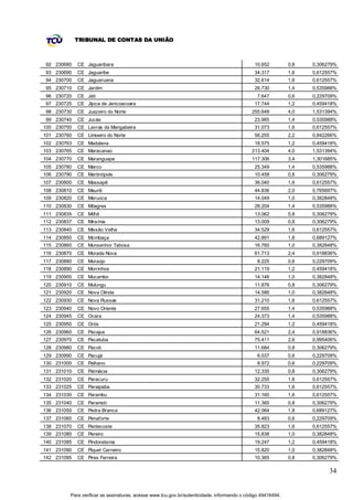 TRIBUNAL DE CONTAS DA UNIÃO



92 230680    CE Jaguaribara                                                                  10.652          0,8   0,306279%
93 230690    CE Jaguaribe                                                                    34.317          1,6   0,612557%
94 230700    CE Jaguaruana                                                                   32.614          1,6   0,612557%
95 230710    CE Jardim                                                                       26.730          1,4   0,535988%
96 230720    CE Jati                                                                           7.647         0,6   0,229709%
97 230725    CE Jijoca de Jericoacoara                                                       17.744          1,2   0,459418%
98 230730    CE Juazeiro do Norte                                                           255.648          4,0   1,531394%
99 230740    CE Jucás                                                                        23.985          1,4   0,535988%
100 230750   CE Lavras da Mangabeira                                                         31.073          1,6   0,612557%
101 230760   CE Limoeiro do Norte                                                            56.255          2,2   0,842266%
102 230763   CE Madalena                                                                     18.575          1,2   0,459418%
103 230765   CE Maracanaú                                                                   213.404          4,0   1,531394%
104 230770   CE Maranguape                                                                  117.306          3,4   1,301685%
105 230780   CE Marco                                                                        25.349          1,4   0,535988%
106 230790   CE Martinópole                                                                  10.458          0,8   0,306279%
107 230800   CE Massapê                                                                      36.040          1,6   0,612557%
108 230810   CE Mauriti                                                                      44.836          2,0   0,765697%
109 230820   CE Meruoca                                                                      14.049          1,0   0,382848%
110 230830   CE Milagres                                                                     28.204          1,4   0,535988%
111 230835   CE Milhã                                                                        13.062          0,8   0,306279%
112 230837   CE Miraíma                                                                      13.009          0,8   0,306279%
113 230840   CE Missão Velha                                                                 34.529          1,6   0,612557%
114 230850   CE Mombaça                                                                      42.891          1,8   0,689127%
115 230860   CE Monsenhor Tabosa                                                             16.760          1,0   0,382848%
116 230870   CE Morada Nova                                                                  61.713          2,4   0,918836%
117 230880   CE Moraújo                                                                        8.225         0,6   0,229709%
118 230890   CE Morrinhos                                                                    21.119          1,2   0,459418%
119 230900   CE Mucambo                                                                      14.146          1,0   0,382848%
120 230910   CE Mulungu                                                                      11.876          0,8   0,306279%
121 230920   CE Nova Olinda                                                                  14.586          1,0   0,382848%
122 230930   CE Nova Russas                                                                  31.210          1,6   0,612557%
123 230940   CE Novo Oriente                                                                 27.655          1,4   0,535988%
124 230945   CE Ocara                                                                        24.373          1,4   0,535988%
125 230950   CE Orós                                                                         21.294          1,2   0,459418%
126 230960   CE Pacajus                                                                      64.521          2,4   0,918836%
127 230970   CE Pacatuba                                                                     75.411          2,6   0,995406%
128 230980   CE Pacoti                                                                       11.684          0,8   0,306279%
129 230990   CE Pacujá                                                                         6.037         0,6   0,229709%
130 231000   CE Palhano                                                                        8.972         0,6   0,229709%
131 231010   CE Palmácia                                                                     12.330          0,8   0,306279%
132 231020   CE Paracuru                                                                     32.255          1,6   0,612557%
133 231025   CE Paraipaba                                                                    30.733          1,6   0,612557%
134 231030   CE Parambu                                                                      31.160          1,6   0,612557%
135 231040   CE Paramoti                                                                     11.360          0,8   0,306279%
136 231050   CE Pedra Branca                                                                 42.064          1,8   0,689127%
137 231060   CE Penaforte                                                                      8.483         0,6   0,229709%
138 231070   CE Pentecoste                                                                   35.823          1,6   0,612557%
139 231080   CE Pereiro                                                                      15.838          1,0   0,382848%
140 231085   CE Pindoretama                                                                  19.247          1,2   0,459418%
141 231090   CE Piquet Carneiro                                                              15.820          1,0   0,382848%
142 231095   CE Pires Ferreira                                                               10.365          0,8   0,306279%

                                                                                                                         34


         Para verificar as assinaturas, acesse www.tcu.gov.br/autenticidade, informando o código 49416494.
 