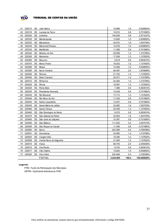 TRIBUNAL DE CONTAS DA UNIÃO



 41 320313    ES João Neiva                                                                    15.886            1,0    0,939850%
 42 320316    ES Laranja da Terra                                                              10.810            0,8    0,751880%
 43 320320    ES Linhares                                                                     145.639            3,8    3,571427%
 44 320330    ES Mantenópolis                                                                  13.826            1,0    0,939850%
 45 320332    ES Marataízes                                                                    34.675            1,6    1,503759%
 46 320334    ES Marechal Floriano                                                             14.576            1,0    0,939850%
 47 320335    ES Marilândia                                                                    11.286            0,8    0,751880%
 48 320340    ES Mimoso do Sul                                                                 25.858            1,4    1,315789%
 49 320350    ES Montanha                                                                      17.938            1,2    1,127820%
 50 320360    ES Mucurici                                                                        5.619           0,6    0,563910%
 51 320370    ES Muniz Freire                                                                  18.202            1,2    1,127820%
 52 320380    ES Muqui                                                                         14.506            1,0    0,939850%
 53 320390    ES Nova Venécia                                                                  46.487            2,0    1,879698%
 54 320400    ES Pancas                                                                        21.722            1,2    1,127820%
 55 320405    ES Pedro Canário                                                                 24.071            1,4    1,315789%
 56 320410    ES Pinheiros                                                                     24.284            1,4    1,315789%
 57 320420    ES Piúma                                                                         18.597            1,2    1,127820%
 58 320425    ES Ponto Belo                                                                      7.088           0,6    0,563910%
 59 320430    ES Presidente Kennedy                                                            10.429            0,8    0,751880%
 60 320435    ES Rio Bananal                                                                   17.713            1,2    1,127820%
 61 320440    ES Rio Novo do Sul                                                               11.334            0,8    0,751880%
 62 320450    ES Santa Leopoldina                                                              12.207            0,8    0,751880%
 63 320455    ES Santa Maria de Jetibá                                                         34.992            1,6    1,503759%
 64 320460    ES Santa Teresa                                                                  22.005            1,2    1,127820%
 65 320465    ES São Domingos do Norte                                                           8.070           0,6    0,563910%
 66 320470    ES São Gabriel da Palha                                                          32.655            1,6    1,503759%
 67 320480    ES São José do Calçado                                                           10.397            0,8    0,751880%
 68 320490    ES São Mateus                                                                   111.832            3,2    3,007519%
 69 320495    ES São Roque do Canaã                                                            11.406            0,8    0,751880%
 70 320500    ES Serra                                                                        422.569            4,0    3,759398%
 71 320501    ES Sooretama                                                                     24.685            1,4    1,315789%
 72 320503    ES Vargem Alta                                                                   19.395            1,2    1,127820%
 73 320506    ES Venda Nova do Imigrante                                                       21.094            1,2    1,127820%
 74 320510    ES Viana                                                                         66.745            2,4    2,255638%
 75 320515    ES Vila Pavão                                                                      8.724           0,6    0,563910%
 76 320517    ES Vila Valério                                                                  13.824            1,0    0,939850%
 77 320520    ES Vila Velha                                                                   424.948            4,0    3,759398%
                   T OT AL                                                                   3.244.905         106,4   100,000000%


Legenda:
    FPM - Fundo de Participação dos Municípios
    CIFPM - Coeficiente Individual do FPM




                                                                                                                               37


           Para verificar as assinaturas, acesse www.tcu.gov.br/autenticidade, informando o código 49416494.
 
