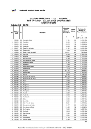 TRIBUNAL DE CONTAS DA UNIÃO




                   DECISÃO NORMATIVA - TCU - ANEXO X
                 FPM - INTERIOR - CÁLCULO DOS COEFICIENTES
                               EXERCÍCIO 2013
Estado: GO - GOIÁS
                                                                                           População
                                                                                                                          Participação
                                                                                              (fonte:    CIFPM -
                                                                                                                           Relativa no
                                                                                            IBGE, ref.   Interior
      Código                                                                                                             Total do Estado
Seq            UF                                Município                                 01/07/2012)
       IBGE

                                                                                                                                 C
                                                                                                A              B
                                                                                                                         ( B / tot.B ) x 100
  1 520005     GO Abadia de Goiás                                                                7.164             0,6         0,252313%
  2 520010     GO Abadiânia                                                                     16.408             1,0         0,420521%
  3 520013     GO Acreúna                                                                       20.578             1,2         0,504626%
  4 520015     GO Adelândia                                                                      2.480             0,6         0,252313%
  5 520017     GO Água Fria de Goiás                                                             5.184             0,6         0,252313%
  6 520020     GO Água Limpa                                                                     1.985             0,6         0,252313%
  7 520025     GO Águas Lindas de Goiás                                                       167.477              4,0         1,682086%
  8 520030     GO Alexânia                                                                      24.383             1,4         0,588730%
  9 520050     GO Aloândia                                                                       2.040             0,6         0,252313%
 10 520055     GO Alto Horizonte                                                                 4.799             0,6         0,252313%
 11 520060     GO Alto Paraíso de Goiás                                                          6.992             0,6         0,252313%
 12 520080     GO Alvorada do Norte                                                              8.164             0,6         0,252313%
 13 520082     GO Amaralina                                                                      3.489             0,6         0,252313%
 14 520085     GO Americano do Brasil                                                            5.595             0,6         0,252313%
 15 520090     GO Amorinópolis                                                                   3.529             0,6         0,252313%
 16 520110     GO Anápolis                                                                    342.347              4,0         1,682086%
 17 520120     GO Anhanguera                                                                     1.039             0,6         0,252313%
 18 520130     GO Anicuns                                                                       20.464             1,2         0,504626%
 19 520140     GO Aparecida de Goiânia                                                        474.219              4,0         1,682086%
 20 520145     GO Aparecida do Rio Doce                                                          2.431             0,6         0,252313%
 21 520150     GO Aporé                                                                          3.860             0,6         0,252313%
 22 520160     GO Araçu                                                                          3.753             0,6         0,252313%
 23 520170     GO Aragarças                                                                     18.564             1,2         0,504626%
 24 520180     GO Aragoiânia                                                                     8.659             0,6         0,252313%
 25 520215     GO Araguapaz                                                                      7.541             0,6         0,252313%
 26 520235     GO Arenópolis                                                                     3.168             0,6         0,252313%
 27 520250     GO Aruanã                                                                         7.859             0,6         0,252313%
 28 520260     GO Aurilândia                                                                     3.562             0,6         0,252313%
 29 520280     GO Avelinópolis                                                                   2.442             0,6         0,252313%
 30 520310     GO Baliza                                                                         3.933             0,6         0,252313%
 31 520320     GO Barro Alto                                                                     9.089             0,6         0,252313%
 32 520330     GO Bela Vista de Goiás                                                           25.361             1,4         0,588730%
 33 520340     GO Bom Jardim de Goiás                                                            8.477             0,6         0,252313%
 34 520350     GO Bom Jesus de Goiás                                                            21.402             1,2         0,504626%
 35 520355     GO Bonfinópolis                                                                   7.866             0,6         0,252313%
 36 520357     GO Bonópolis                                                                      3.640             0,6         0,252313%
 37 520360     GO Brazabrantes                                                                   3.302             0,6         0,252313%
 38 520380     GO Britânia                                                                       5.544             0,6         0,252313%
 39 520390     GO Buriti Alegre                                                                  9.105             0,6         0,252313%
 40 520393     GO Buriti de Goiás                                                                2.546             0,6         0,252313%
                                                                                                                                        38


           Para verificar as assinaturas, acesse www.tcu.gov.br/autenticidade, informando o código 49416494.
 