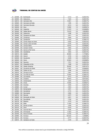 TRIBUNAL DE CONTAS DA UNIÃO



41 520396   GO Buritinópolis                                                                  3.312         0,6   0,252313%
42 520400   GO Cabeceiras                                                                     7.444         0,6   0,252313%
43 520410   GO Cachoeira Alta                                                                10.841         0,8   0,336417%
44 520420   GO Cachoeira de Goiás                                                             1.405         0,6   0,252313%
45 520425   GO Cachoeira Dourada                                                              8.214         0,6   0,252313%
46 520430   GO Caçu                                                                          13.692         1,0   0,420521%
47 520440   GO Caiapônia                                                                     17.072         1,2   0,504626%
48 520450   GO Caldas Novas                                                                  73.616         2,6   1,093350%
49 520455   GO Caldazinha                                                                     3.396         0,6   0,252313%
50 520460   GO Campestre de Goiás                                                             3.421         0,6   0,252313%
51 520465   GO Campinaçu                                                                      3.649         0,6   0,252313%
52 520470   GO Campinorte                                                                    11.333         0,8   0,336417%
53 520480   GO Campo Alegre de Goiás                                                          6.292         0,6   0,252313%
54 520485   GO Campo Limpo de Goiás                                                           6.476         0,6   0,252313%
55 520490   GO Campos Belos                                                                  18.616         1,2   0,504626%
56 520495   GO Campos Verdes                                                                  4.562         0,6   0,252313%
57 520500   GO Carmo do Rio Verde                                                             9.097         0,6   0,252313%
58 520505   GO Castelândia                                                                    3.602         0,6   0,252313%
59 520510   GO Catalão                                                                       90.004         2,8   1,177460%
60 520520   GO Caturaí                                                                        4.740         0,6   0,252313%
61 520530   GO Cavalcante                                                                     9.429         0,6   0,252313%
62 520540   GO Ceres                                                                         20.924         1,2   0,504626%
63 520545   GO Cezarina                                                                       7.701         0,6   0,252313%
64 520547   GO Chapadão do Céu                                                                7.488         0,6   0,252313%
65 520549   GO Cidade Ocidental                                                              58.262         2,2   0,925147%
66 520551   GO Cocalzinho de Goiás                                                           17.827         1,2   0,504626%
67 520552   GO Colinas do Sul                                                                 3.496         0,6   0,252313%
68 520570   GO Córrego do Ouro                                                                2.581         0,6   0,252313%
69 520580   GO Corumbá de Goiás                                                              10.464         0,8   0,336417%
70 520590   GO Corumbaíba                                                                     8.412         0,6   0,252313%
71 520620   GO Cristalina                                                                    48.463         2,0   0,841043%
72 520630   GO Cristianópolis                                                                 2.934         0,6   0,252313%
73 520640   GO Crixás                                                                        15.925         1,0   0,420521%
74 520650   GO Cromínia                                                                       3.540         0,6   0,252313%
75 520660   GO Cumari                                                                         2.943         0,6   0,252313%
76 520670   GO Damianópolis                                                                   3.291         0,6   0,252313%
77 520680   GO Damolândia                                                                     2.774         0,6   0,252313%
78 520690   GO Davinópolis                                                                    2.060         0,6   0,252313%
79 520710   GO Diorama                                                                        2.477         0,6   0,252313%
80 520830   GO Divinópolis de Goiás                                                           4.931         0,6   0,252313%
81 520725   GO Doverlândia                                                                    7.792         0,6   0,252313%
82 520735   GO Edealina                                                                       3.723         0,6   0,252313%
83 520740   GO Edéia                                                                         11.424         0,8   0,336417%
84 520750   GO Estrela do Norte                                                               3.309         0,6   0,252313%
85 520753   GO Faina                                                                          6.918         0,6   0,252313%
86 520760   GO Fazenda Nova                                                                   6.206         0,6   0,252313%
87 520780   GO Firminópolis                                                                  11.833         0,8   0,336417%
88 520790   GO Flores de Goiás                                                               12.754         0,8   0,336417%
89 520800   GO Formosa                                                                     103.322          3,2   1,345669%
90 520810   GO Formoso                                                                        4.777         0,6   0,252313%
91 520815   GO Gameleira de Goiás                                                             3.378         0,6   0,252313%

                                                                                                                        39


        Para verificar as assinaturas, acesse www.tcu.gov.br/autenticidade, informando o código 49416494.
 