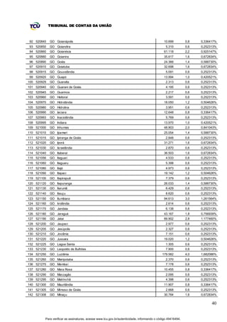 TRIBUNAL DE CONTAS DA UNIÃO



92 520840    GO Goianápolis                                                                   10.699         0,8   0,336417%
93 520850    GO Goiandira                                                                      5.310         0,6   0,252313%
94 520860    GO Goianésia                                                                     61.118         2,2   0,925147%
95 520880    GO Goianira                                                                      35.617         1,6   0,672834%
96 520890    GO Goiás                                                                         24.366         1,4   0,588730%
97 520910    GO Goiatuba                                                                      32.698         1,6   0,672834%
98 520915    GO Gouvelândia                                                                    5.091         0,6   0,252313%
99 520920    GO Guapó                                                                         13.994         1,0   0,420521%
100 520929   GO Guaraíta                                                                       2.313         0,6   0,252313%
101 520940   GO Guarani de Goiás                                                               4.195         0,6   0,252313%
102 520945   GO Guarinos                                                                       2.217         0,6   0,252313%
103 520960   GO Heitoraí                                                                       3.591         0,6   0,252313%
104 520970   GO Hidrolândia                                                                   18.050         1,2   0,504626%
105 520980   GO Hidrolina                                                                      3.951         0,6   0,252313%
106 520990   GO Iaciara                                                                       12.648         0,8   0,336417%
107 520993   GO Inaciolândia                                                                   5.769         0,6   0,252313%
108 520995   GO Indiara                                                                       13.970         1,0   0,420521%
109 521000   GO Inhumas                                                                       48.903         2,0   0,841043%
110 521010   GO Ipameri                                                                       25.054         1,4   0,588730%
111 521015   GO Ipiranga de Goiás                                                              2.848         0,6   0,252313%
112 521020   GO Iporá                                                                         31.271         1,6   0,672834%
113 521030   GO Israelândia                                                                    2.870         0,6   0,252313%
114 521040   GO Itaberaí                                                                      36.503         1,6   0,672834%
115 521056   GO Itaguari                                                                       4.533         0,6   0,252313%
116 521060   GO Itaguaru                                                                       5.398         0,6   0,252313%
117 521080   GO Itajá                                                                          4.973         0,6   0,252313%
118 521090   GO Itapaci                                                                       19.142         1,2   0,504626%
119 521100   GO Itapirapuã                                                                     7.379         0,6   0,252313%
120 521120   GO Itapuranga                                                                    26.033         1,4   0,588730%
121 521130   GO Itarumã                                                                        6.429         0,6   0,252313%
122 521140   GO Itauçu                                                                         8.620         0,6   0,252313%
123 521150   GO Itumbiara                                                                     94.613         3,0   1,261564%
124 521160   GO Ivolândia                                                                      2.614         0,6   0,252313%
125 521170   GO Jandaia                                                                        6.138         0,6   0,252313%
126 521180   GO Jaraguá                                                                       43.167         1,8   0,756939%
127 521190   GO Jataí                                                                         89.902         2,8   1,177460%
128 521200   GO Jaupaci                                                                        2.977         0,6   0,252313%
129 521205   GO Jesúpolis                                                                      2.327         0,6   0,252313%
130 521210   GO Joviânia                                                                       7.151         0,6   0,252313%
131 521220   GO Jussara                                                                       19.020         1,2   0,504626%
132 521225   GO Lagoa Santa                                                                    1.305         0,6   0,252313%
133 521230   GO Leopoldo de Bulhões                                                            7.900         0,6   0,252313%
134 521250   GO Luziânia                                                                    179.582          4,0   1,682086%
135 521260   GO Mairipotaba                                                                    2.370         0,6   0,252313%
136 521270   GO Mambaí                                                                         7.178         0,6   0,252313%
137 521280   GO Mara Rosa                                                                     10.455         0,8   0,336417%
138 521290   GO Marzagão                                                                       2.095         0,6   0,252313%
139 521295   GO Matrinchã                                                                      4.398         0,6   0,252313%
140 521300   GO Maurilândia                                                                   11.907         0,8   0,336417%
141 521305   GO Mimoso de Goiás                                                                2.668         0,6   0,252313%
142 521308   GO Minaçu                                                                        30.784         1,6   0,672834%

                                                                                                                         40


         Para verificar as assinaturas, acesse www.tcu.gov.br/autenticidade, informando o código 49416494.
 