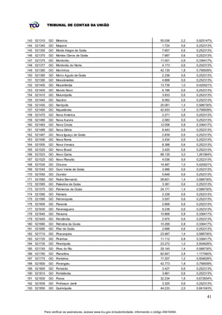 TRIBUNAL DE CONTAS DA UNIÃO



143 521310   GO Mineiros                                                                      55.036         2,2   0,925147%
144 521340   GO Moiporá                                                                        1.724         0,6   0,252313%
145 521350   GO Monte Alegre de Goiás                                                          7.857         0,6   0,252313%
146 521370   GO Montes Claros de Goiás                                                         7.987         0,6   0,252313%
147 521375   GO Montividiu                                                                    11.001         0,8   0,336417%
148 521377   GO Montividiu do Norte                                                            4.173         0,6   0,252313%
149 521380   GO Morrinhos                                                                     42.135         1,8   0,756939%
150 521385   GO Morro Agudo de Goiás                                                           2.336         0,6   0,252313%
151 521390   GO Mossâmedes                                                                     4.888         0,6   0,252313%
152 521400   GO Mozarlândia                                                                   13.739         1,0   0,420521%
153 521405   GO Mundo Novo                                                                     6.186         0,6   0,252313%
154 521410   GO Mutunópolis                                                                    3.833         0,6   0,252313%
155 521440   GO Nazário                                                                        8.062         0,6   0,252313%
156 521450   GO Nerópolis                                                                     25.061         1,4   0,588730%
157 521460   GO Niquelândia                                                                   42.933         1,8   0,756939%
158 521470   GO Nova América                                                                   2.271         0,6   0,252313%
159 521480   GO Nova Aurora                                                                    2.083         0,6   0,252313%
160 521483   GO Nova Crixás                                                                   12.058         0,8   0,336417%
161 521486   GO Nova Glória                                                                    8.443         0,6   0,252313%
162 521487   GO Nova Iguaçu de Goiás                                                           2.839         0,6   0,252313%
163 521490   GO Nova Roma                                                                      3.434         0,6   0,252313%
164 521500   GO Nova Veneza                                                                    8.388         0,6   0,252313%
165 521520   GO Novo Brasil                                                                    3.420         0,6   0,252313%
166 521523   GO Novo Gama                                                                     98.135         3,0   1,261564%
167 521525   GO Novo Planalto                                                                  4.036         0,6   0,252313%
168 521530   GO Orizona                                                                       14.487         1,0   0,420521%
169 521540   GO Ouro Verde de Goiás                                                            3.986         0,6   0,252313%
170 521550   GO Ouvidor                                                                        5.648         0,6   0,252313%
171 521560   GO Padre Bernardo                                                                28.601         1,4   0,588730%
172 521565   GO Palestina de Goiás                                                             3.381         0,6   0,252313%
173 521570   GO Palmeiras de Goiás                                                            24.171         1,4   0,588730%
174 521580   GO Palmelo                                                                        2.339         0,6   0,252313%
175 521590   GO Palminópolis                                                                   3.557         0,6   0,252313%
176 521600   GO Panamá                                                                         2.668         0,6   0,252313%
177 521630   GO Paranaiguara                                                                   9.238         0,6   0,252313%
178 521640   GO Paraúna                                                                       10.868         0,8   0,336417%
179 521645   GO Perolândia                                                                     2.975         0,6   0,252313%
180 521680   GO Petrolina de Goiás                                                            10.269         0,8   0,336417%
181 521690   GO Pilar de Goiás                                                                 2.688         0,6   0,252313%
182 521710   GO Piracanjuba                                                                   23.987         1,4   0,588730%
183 521720   GO Piranhas                                                                      11.112         0,8   0,336417%
184 521730   GO Pirenópolis                                                                   23.272         1,2   0,504626%
185 521740   GO Pires do Rio                                                                  29.145         1,4   0,588730%
186 521760   GO Planaltina                                                                    82.847         2,8   1,177460%
187 521770   GO Pontalina                                                                     17.207         1,2   0,504626%
188 521800   GO Porangatu                                                                     42.773         1,8   0,756939%
189 521805   GO Porteirão                                                                      3.427         0,6   0,252313%
190 521810   GO Portelândia                                                                    3.861         0,6   0,252313%
191 521830   GO Posse                                                                         32.234         1,6   0,672834%
192 521839   GO Professor Jamil                                                                3.325         0,6   0,252313%
193 521850   GO Quirinópolis                                                                  44.233         2,0   0,841043%

                                                                                                                         41


         Para verificar as assinaturas, acesse www.tcu.gov.br/autenticidade, informando o código 49416494.
 